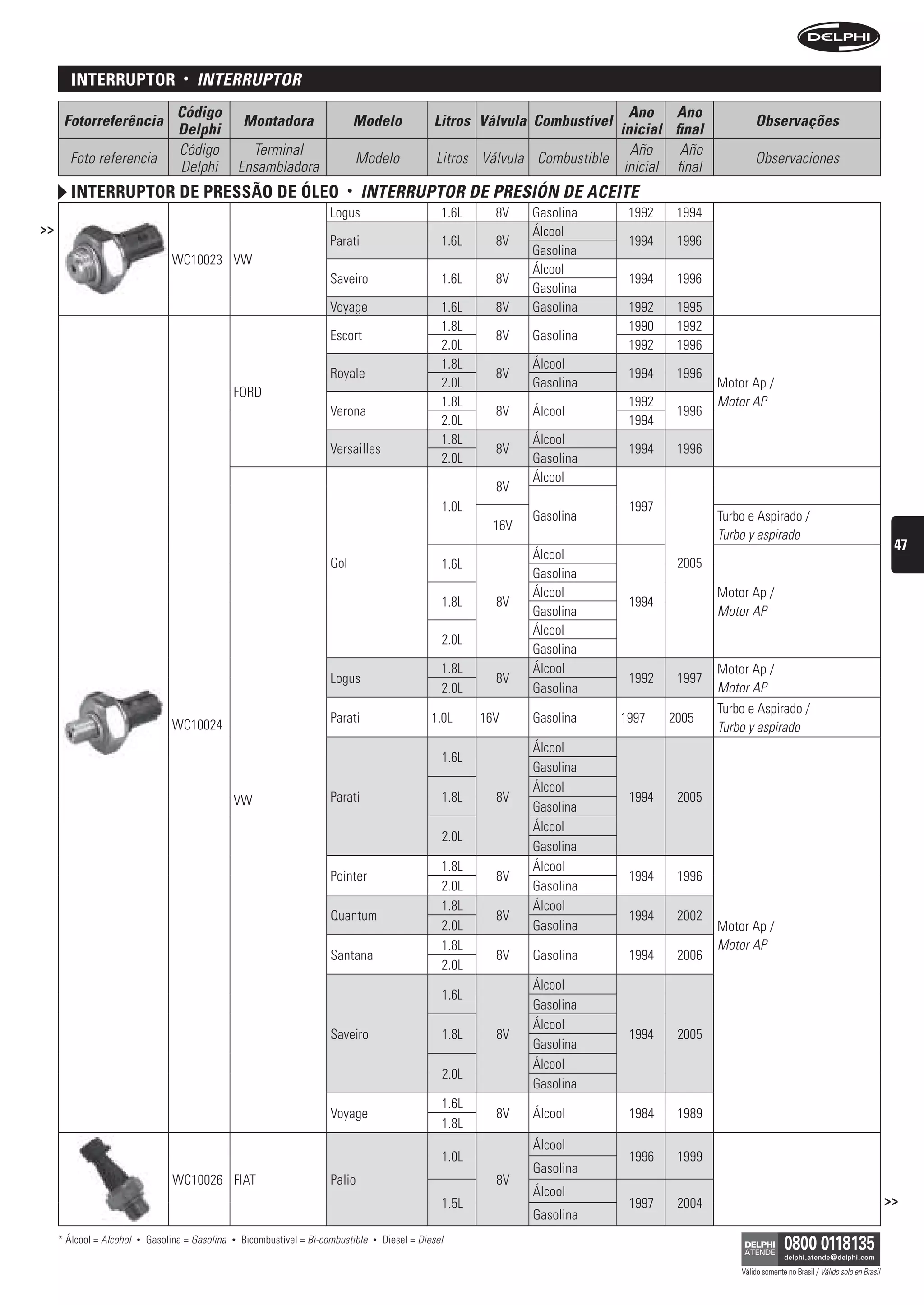 interruptor                   •   interruPtOr
                                     Código                                                                                            Ano Ano
      Fotorreferência                                   Montadora                      Modelo            Litros Válvula Combustível                           Observações
                                     Delphi                                                                                          inicial final
                                     Código               Terminal                                                                     Año     Año
       Foto referencia                                                                 Modelo             Litros Válvula Combustible                          Observaciones
                                     Delphi             Ensambladora                                                                  inicial final
        interruptor De pressão De óleo                                             •   interruPtOr De Presión De ACeite
                                                                             Logus                         1.6L     8V    Gasolina     1992    1994
>>                                                                                                                        Álcool
                                                                             Parati                        1.6L     8V                 1994    1996
                                                                                                                          Gasolina
                                    WC10023 VW
                                                                                                                          Álcool
                                                                             Saveiro                       1.6L     8V                 1994    1996
                                                                                                                          Gasolina
                                                                             Voyage                        1.6L     8V    Gasolina     1992    1995
                                                                                                           1.8L                        1990    1992
                                                                             Escort                                 8V    Gasolina
                                                                                                           2.0L                        1992    1996
                                                                                                           1.8L           Álcool
                                                                             Royale                                 8V                 1994    1996
                                                                                                           2.0L           Gasolina                    Motor Ap /
                                                    FORD
                                                                                                           1.8L                        1992           Motor AP
                                                                             Verona                                 8V    Álcool               1996
                                                                                                           2.0L                        1994
                                                                                                           1.8L           Álcool
                                                                             Versailles                             8V                 1994    1996
                                                                                                           2.0L           Gasolina
                                                                                                                          Álcool
                                                                                                                    8V
                                                                                                           1.0L                        1997
                                                                                                                          Gasolina                    Turbo e Aspirado /
                                                                                                                    16V
                                                                                                                                                      Turbo y aspirado
                                                                                                                                                                                                              47
                                                                                                                          Álcool
                                                                             Gol                           1.6L                                2005
                                                                                                                          Gasolina
                                                                                                                          Álcool                      Motor Ap /
                                                                                                           1.8L     8V                 1994
                                                                                                                          Gasolina                    Motor AP
                                                                                                                          Álcool
                                                                                                           2.0L
                                                                                                                          Gasolina
                                                                                                           1.8L           Álcool                      Motor Ap /
                                                                             Logus                                  8V                 1992    1997
                                                                                                           2.0L           Gasolina                    Motor AP
                                                                                                                                                      Turbo e Aspirado /
                                                                             Parati                      1.0L     16V     Gasolina    1997    2005
                                    WC10024                                                                                                           Turbo y aspirado
                                                                                                                          Álcool
                                                                                                           1.6L
                                                                                                                          Gasolina
                                                                                                                          Álcool
                                                    VW                       Parati                        1.8L     8V                 1994    2005
                                                                                                                          Gasolina
                                                                                                                          Álcool
                                                                                                           2.0L
                                                                                                                          Gasolina
                                                                                                           1.8L           Álcool
                                                                             Pointer                                8V                 1994    1996
                                                                                                           2.0L           Gasolina
                                                                                                           1.8L           Álcool
                                                                             Quantum                                8V                 1994    2002
                                                                                                           2.0L           Gasolina                    Motor Ap /
                                                                                                           1.8L                                       Motor AP
                                                                             Santana                                8V    Gasolina     1994    2006
                                                                                                           2.0L
                                                                                                                          Álcool
                                                                                                           1.6L
                                                                                                                          Gasolina
                                                                                                                          Álcool
                                                                             Saveiro                       1.8L     8V                 1994    2005
                                                                                                                          Gasolina
                                                                                                                          Álcool
                                                                                                           2.0L
                                                                                                                          Gasolina
                                                                                                           1.6L
                                                                             Voyage                                 8V    Álcool       1984    1989
                                                                                                           1.8L
                                                                                                                          Álcool
                                                                                                           1.0L                        1996    1999
                                                                                                                          Gasolina
                                    WC10026 FIAT                             Palio                                  8V
                                                                                                                          Álcool
                                                                                                           1.5L                        1997    2004                                                          >>
                                                                                                                          Gasolina
     * Álcool = Alcohol   •   Gasolina = Gasolina   •   Bicombustível = Bi-combustible   •   Diesel = Diesel

                                                                                                                                                          Válido somente no Brasil / Válido solo en Brasil
 