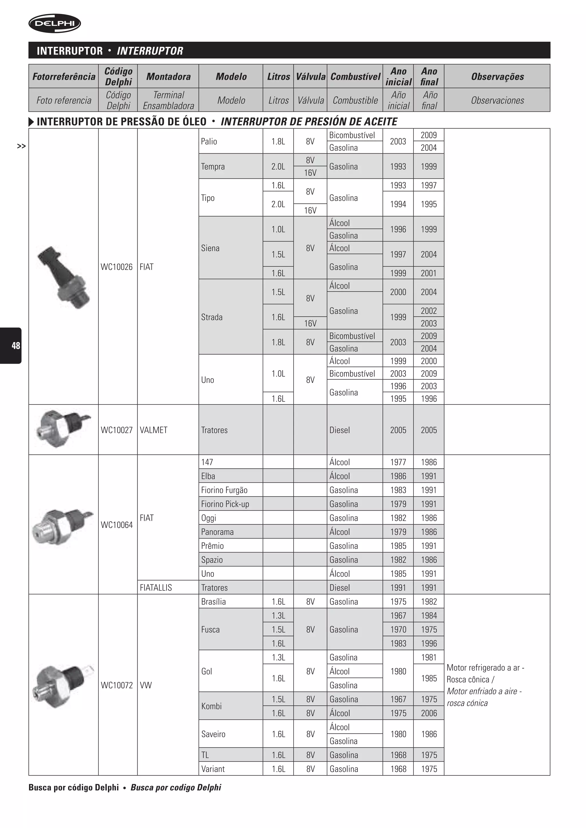 interruptor       •   interruPtOr
                         Código                                                                      Ano Ano
      Fotorreferência                  Montadora               Modelo   Litros Válvula Combustível                         Observações
                         Delphi                                                                    inicial final
                         Código          Terminal                                                    Año     Año
       Foto referencia                                         Modelo   Litros Válvula Combustible                         Observaciones
                         Delphi        Ensambladora                                                 inicial final
        interruptor De pressão De óleo                     •   interruPtOr De Presión De ACeite
                                                                                      Bicombustível          2009
 >>                                                   Palio              1.8L    8V                   2003
                                                                                      Gasolina               2004
                                                                                8V
                                                      Tempra             2.0L         Gasolina        1993   1999
                                                                                16V
                                                                         1.6L                         1993   1997
                                                                                 8V
                                                      Tipo                            Gasolina
                                                                         2.0L                         1994   1995
                                                                                16V
                                                                                      Álcool
                                                                         1.0L                         1996   1999
                                                                                      Gasolina
                                                      Siena                      8V   Álcool
                                                                         1.5L                         1997   2004
                         WC10026 FIAT                                                 Gasolina
                                                                         1.6L                         1999   2001
                                                                                      Álcool
                                                                         1.5L                         2000   2004
                                                                                 8V
                                                                                      Gasolina               2002
                                                      Strada             1.6L                         1999
                                                                                16V                          2003
                                                                                      Bicombustível          2009
48                                                                       1.8L    8V                   2003
                                                                                      Gasolina               2004
                                                                                      Álcool          1999   2000
                                                                         1.0L         Bicombustível   2003   2009
                                                      Uno                        8V
                                                                                                      1996   2003
                                                                                      Gasolina
                                                                         1.6L                         1995   1996


                         WC10027 VALMET               Tratores                        Diesel          2005   2005


                                                      147                             Álcool          1977   1986
                                                      Elba                            Álcool          1986   1991
                                                      Fiorino Furgão                  Gasolina        1983   1991
                                                      Fiorino Pick-up                 Gasolina        1979   1991
                                      FIAT            Oggi                            Gasolina        1982   1986
                         WC10064
                                                      Panorama                        Álcool          1979   1986
                                                      Prêmio                          Gasolina        1985   1991
                                                      Spazio                          Gasolina        1982   1986
                                                      Uno                             Álcool          1985   1991
                                      FIATALLIS       Tratores                        Diesel          1991   1991
                                                      Brasília           1.6L    8V   Gasolina        1975   1982
                                                                         1.3L                         1967   1984
                                                      Fusca              1.5L    8V   Gasolina        1970   1975
                                                                         1.6L                         1983   1996
                                                                         1.3L         Gasolina               1981
                                                      Gol                        8V   Álcool          1980          Motor refrigerado a ar -
                                                                         1.6L                                1985   Rosca cônica /
                         WC10072 VW                                                   Gasolina
                                                                                                                    Motor enfriado a aire -
                                                                         1.5L    8V   Gasolina        1967   1975   rosca cónica
                                                      Kombi
                                                                         1.6L    8V   Álcool          1975   2006
                                                                                      Álcool
                                                      Saveiro            1.6L    8V                   1980   1986
                                                                                      Gasolina
                                                      TL                 1.6L    8V   Gasolina        1968   1975
                                                      Variant            1.6L    8V   Gasolina        1968   1975

      Busca por código Delphi   •   busca por codigo Delphi
 