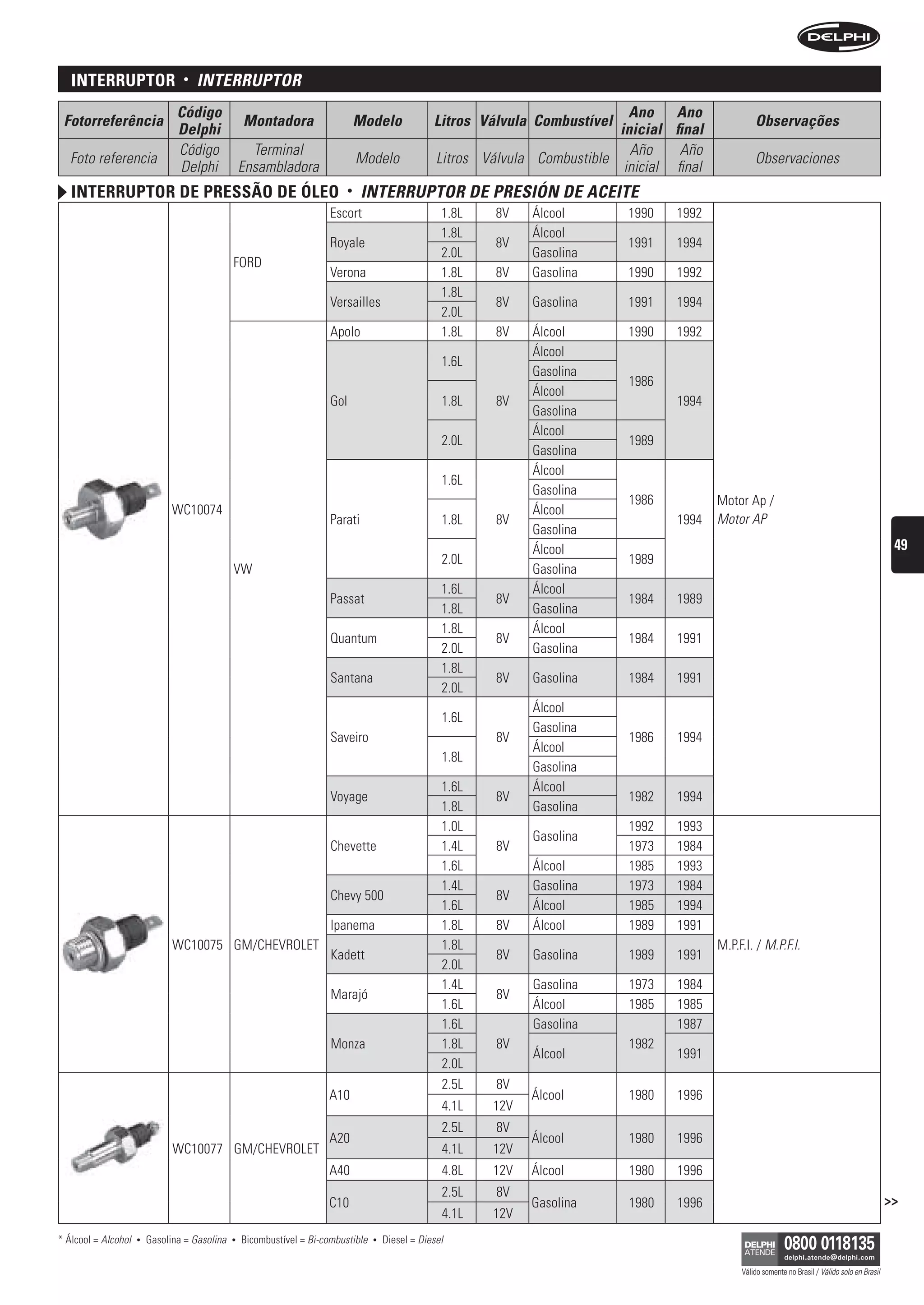interruptor                   •   interruPtOr
                                Código                                                                                            Ano Ano
 Fotorreferência                                   Montadora                      Modelo            Litros Válvula Combustível                            Observações
                                Delphi                                                                                          inicial final
                                Código               Terminal                                                                     Año     Año
  Foto referencia                                                                 Modelo             Litros Válvula Combustible                           Observaciones
                                Delphi             Ensambladora                                                                  inicial final
   interruptor De pressão De óleo                                             •   interruPtOr De Presión De ACeite
                                                                        Escort                        1.8L    8V   Álcool         1990   1992
                                                                                                      1.8L         Álcool
                                                                        Royale                                8V                  1991   1994
                                                                                                      2.0L         Gasolina
                                               FORD
                                                                        Verona                        1.8L    8V   Gasolina       1990   1992
                                                                                                      1.8L
                                                                        Versailles                            8V   Gasolina       1991   1994
                                                                                                      2.0L
                                                                        Apolo                         1.8L    8V   Álcool         1990   1992
                                                                                                                   Álcool
                                                                                                      1.6L
                                                                                                                   Gasolina
                                                                                                                                  1986
                                                                                                                   Álcool
                                                                        Gol                           1.8L    8V                         1994
                                                                                                                   Gasolina
                                                                                                                   Álcool
                                                                                                      2.0L                        1989
                                                                                                                   Gasolina
                                                                                                                   Álcool
                                                                                                      1.6L
                                                                                                                   Gasolina
                                                                                                                                  1986           Motor Ap /
                               WC10074                                                                             Álcool
                                                                        Parati                        1.8L    8V                         1994    Motor AP
                                                                                                                   Gasolina
                                                                                                                   Álcool                                                                                 49
                                                                                                      2.0L                        1989
                                               VW                                                                  Gasolina
                                                                                                      1.6L         Álcool
                                                                        Passat                                8V                  1984   1989
                                                                                                      1.8L         Gasolina
                                                                                                      1.8L         Álcool
                                                                        Quantum                               8V                  1984   1991
                                                                                                      2.0L         Gasolina
                                                                                                      1.8L
                                                                        Santana                               8V   Gasolina       1984   1991
                                                                                                      2.0L
                                                                                                                   Álcool
                                                                                                      1.6L
                                                                                                                   Gasolina
                                                                        Saveiro                               8V                  1986   1994
                                                                                                                   Álcool
                                                                                                      1.8L
                                                                                                                   Gasolina
                                                                                                      1.6L         Álcool
                                                                        Voyage                                8V                  1982   1994
                                                                                                      1.8L         Gasolina
                                                                                                      1.0L                        1992   1993
                                                                                                                   Gasolina
                                                                        Chevette                      1.4L    8V                  1973   1984
                                                                                                      1.6L         Álcool         1985   1993
                                                                                                      1.4L         Gasolina       1973   1984
                                                                        Chevy 500                             8V
                                                                                                      1.6L         Álcool         1985   1994
                                                                        Ipanema                       1.8L    8V   Álcool         1989   1991
                               WC10075 GM/CHEVROLET                                                   1.8L                                       M.P.F.I. / M.P.F.I.
                                                                        Kadett                                8V   Gasolina       1989   1991
                                                                                                      2.0L
                                                                                                      1.4L         Gasolina       1973   1984
                                                                        Marajó                                8V
                                                                                                      1.6L         Álcool         1985   1985
                                                                                                      1.6L         Gasolina              1987
                                                                        Monza                         1.8L    8V                  1982
                                                                                                                   Álcool                1991
                                                                                                      2.0L
                                                                                                      2.5L    8V
                                                                       A10                                         Álcool         1980   1996
                                                                                                      4.1L   12V
                                                                                                      2.5L    8V
                                                                       A20                                         Álcool         1980   1996
                               WC10077 GM/CHEVROLET                                                   4.1L   12V
                                                                       A40                            4.8L   12V   Álcool         1980   1996
                                                                                                      2.5L    8V
                                                                       C10                                         Gasolina       1980   1996                                                            >>
                                                                                                      4.1L   12V
* Álcool = Alcohol   •   Gasolina = Gasolina   •   Bicombustível = Bi-combustible   •   Diesel = Diesel

                                                                                                                                                      Válido somente no Brasil / Válido solo en Brasil
 