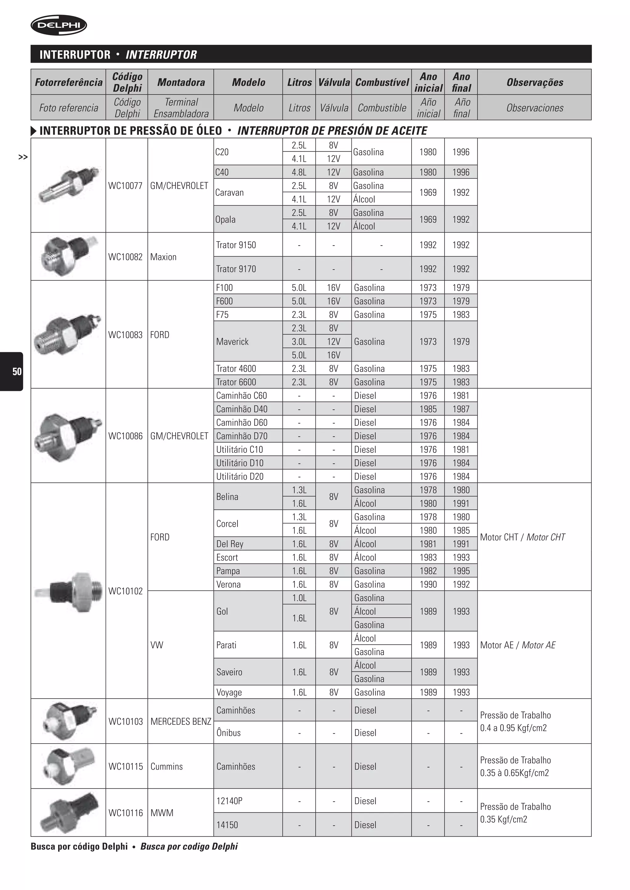 interruptor       •   interruPtOr
                         Código                                                                     Ano Ano
      Fotorreferência                  Montadora             Modelo    Litros Válvula Combustível                        Observações
                         Delphi                                                                   inicial final
                         Código          Terminal                                                   Año     Año
       Foto referencia                                       Modelo    Litros Válvula Combustible                        Observaciones
                         Delphi        Ensambladora                                                inicial final
        interruptor De pressão De óleo                   •     interruPtOr De Presión De ACeite
                                                                        2.5L   8V
 >>                                                   C20                            Gasolina       1980   1996
                                                                        4.1L   12V
                                                      C40               4.8L   12V   Gasolina       1980   1996
                         WC10077 GM/CHEVROLET                           2.5L    8V   Gasolina
                                                      Caravan                                       1969   1992
                                                                        4.1L   12V   Álcool
                                                                        2.5L    8V   Gasolina
                                                      Opala                                         1969   1992
                                                                        4.1L   12V   Álcool
                                                      Trator 9150        -      -             -     1992   1992
                         WC10082 Maxion
                                                      Trator 9170        -      -             -     1992   1992
                                                      F100              5.0L   16V   Gasolina       1973   1979
                                                      F600              5.0L   16V   Gasolina       1973   1979
                                                      F75               2.3L    8V   Gasolina       1975   1983
                                                                        2.3L    8V
                         WC10083 FORD
                                                      Maverick          3.0L   12V   Gasolina       1973   1979
                                                                        5.0L   16V
50                                            Trator 4600               2.3L    8V   Gasolina       1975   1983
                                              Trator 6600               2.3L    8V   Gasolina       1975   1983
                                              Caminhão C60                -      -   Diesel         1976   1981
                                              Caminhão D40                -      -   Diesel         1985   1987
                                              Caminhão D60                -      -   Diesel         1976   1984
                         WC10086 GM/CHEVROLET Caminhão D70                -      -   Diesel         1976   1984
                                              Utilitário C10              -      -   Diesel         1976   1981
                                              Utilitário D10              -      -   Diesel         1976   1984
                                              Utilitário D20              -      -   Diesel         1976   1984
                                                                        1.3L         Gasolina       1978   1980
                                                      Belina                    8V
                                                                        1.6L         Álcool         1980   1991
                                                                        1.3L         Gasolina       1978   1980
                                                      Corcel                    8V
                                                                        1.6L         Álcool         1980   1985
                                      FORD                                                                         Motor CHT / Motor CHT
                                                      Del Rey           1.6L    8V   Álcool         1981   1991
                                                      Escort            1.6L    8V   Álcool         1983   1993
                                                      Pampa             1.6L    8V   Gasolina       1982   1995
                                                      Verona            1.6L    8V   Gasolina       1990   1992
                         WC10102
                                                                        1.0L         Gasolina
                                                      Gol                       8V   Álcool         1989    1993
                                                                        1.6L
                                                                                     Gasolina
                                                                                     Álcool
                                      VW              Parati            1.6L    8V                  1989    1993   Motor AE / Motor AE
                                                                                     Gasolina
                                                                                     Álcool
                                                      Saveiro           1.6L    8V                  1989    1993
                                                                                     Gasolina
                                                      Voyage            1.6L    8V   Gasolina       1989    1993
                                                      Caminhões          -      -    Diesel           -      -
                                                                                                                   Pressão de Trabalho
                         WC10103 MERCEDES BENZ
                                                                                                                   0.4 a 0.95 Kgf/cm2
                                                      Ônibus             -      -    Diesel           -      -

                                                                                                                   Pressão de Trabalho
                         WC10115 Cummins              Caminhões          -      -    Diesel           -      -
                                                                                                                   0.35 à 0.65Kgf/cm2

                                                      12140P             -      -    Diesel           -      -
                                                                                                                   Pressão de Trabalho
                         WC10116 MWM
                                                                                                                   0.35 Kgf/cm2
                                                      14150              -      -    Diesel           -      -

      Busca por código Delphi   •   busca por codigo Delphi
 