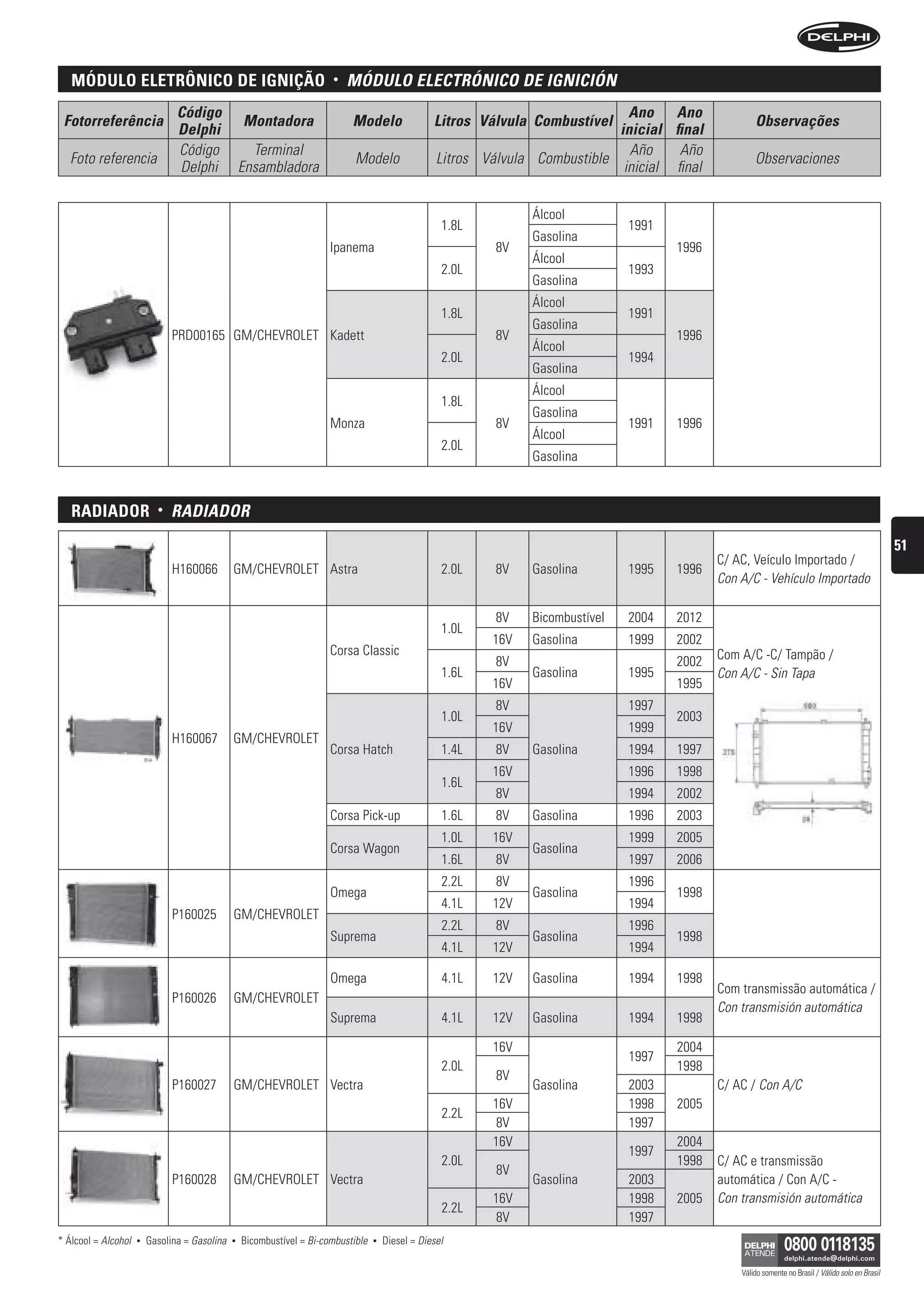 móDulo eletrônico De ignição                                         •   MóDuLO eLeCtróniCO De igniCión
                                Código                                                                                            Ano Ano
 Fotorreferência                                   Montadora                 Modelo                 Litros Válvula Combustível                           Observações
                                Delphi                                                                                          inicial final
                                Código               Terminal                                                                     Año     Año
  Foto referencia                                                             Modelo                 Litros Válvula Combustible                          Observaciones
                                Delphi             Ensambladora                                                                  inicial final


                                                                                                                   Álcool
                                                                                                      1.8L                         1991
                                                                                                                   Gasolina
                                                                        Ipanema                               8V                          1996
                                                                                                                   Álcool
                                                                                                      2.0L                         1993
                                                                                                                   Gasolina
                                                                                                                   Álcool
                                                                                                      1.8L                         1991
                                                                                                                   Gasolina
                               PRD00165 GM/CHEVROLET Kadett                                                   8V                          1996
                                                                                                                   Álcool
                                                                                                      2.0L                         1994
                                                                                                                   Gasolina
                                                                                                                   Álcool
                                                                                                      1.8L
                                                                                                                   Gasolina
                                                                        Monza                                 8V                   1991   1996
                                                                                                                   Álcool
                                                                                                      2.0L
                                                                                                                   Gasolina



   raDiaDor                •   rADiADOr
                                                                                                                                                                                                        51
                                                                                                                                                 C/ AC, Veículo Importado /
                               H160066         GM/CHEVROLET Astra                                     2.0L    8V   Gasolina        1995   1996
                                                                                                                                                 Con A/C - Vehículo Importado

                                                                                                              8V   Bicombustível   2004   2012
                                                                                                      1.0L
                                                                                                             16V   Gasolina        1999   2002
                                                                        Corsa Classic                                                            Com A/C -C/ Tampão /
                                                                                                              8V                          2002
                                                                                                      1.6L         Gasolina        1995          Con A/C - Sin Tapa
                                                                                                             16V                          1995
                                                                                                              8V                   1997
                                                                                                      1.0L                                2003
                                                                                                             16V                   1999
                               H160067         GM/CHEVROLET
                                                                        Corsa Hatch                   1.4L    8V   Gasolina        1994   1997
                                                                                                             16V                   1996   1998
                                                                                                      1.6L
                                                                                                              8V                   1994   2002
                                                                        Corsa Pick-up                 1.6L    8V   Gasolina        1996   2003
                                                                                                      1.0L   16V                   1999   2005
                                                                        Corsa Wagon                                Gasolina
                                                                                                      1.6L    8V                   1997   2006
                                                                                                      2.2L    8V                   1996
                                                                        Omega                                      Gasolina               1998
                                                                                                      4.1L   12V                   1994
                               P160025         GM/CHEVROLET
                                                                                                      2.2L    8V                   1996
                                                                        Suprema                                    Gasolina               1998
                                                                                                      4.1L   12V                   1994

                                                                        Omega                         4.1L   12V   Gasolina        1994   1998
                                                                                                                                                 Com transmissão automática /
                               P160026         GM/CHEVROLET
                                                                                                                                                 Con transmisión automática
                                                                        Suprema                       4.1L   12V   Gasolina        1994   1998

                                                                                                             16V                          2004
                                                                                                                                   1997
                                                                                                      2.0L                                1998
                                                                                                              8V
                               P160027         GM/CHEVROLET Vectra                                                 Gasolina        2003          C/ AC / Con A/C
                                                                                                             16V                   1998   2005
                                                                                                      2.2L
                                                                                                              8V                   1997
                                                                                                             16V                          2004
                                                                                                                                   1997
                                                                                                      2.0L                                1998   C/ AC e transmissão
                                                                                                              8V
                               P160028         GM/CHEVROLET Vectra                                                 Gasolina        2003          automática / Con A/C -
                                                                                                             16V                   1998   2005   Con transmisión automática
                                                                                                      2.2L
                                                                                                              8V                   1997
* Álcool = Alcohol   •   Gasolina = Gasolina   •   Bicombustível = Bi-combustible   •   Diesel = Diesel

                                                                                                                                                     Válido somente no Brasil / Válido solo en Brasil
 