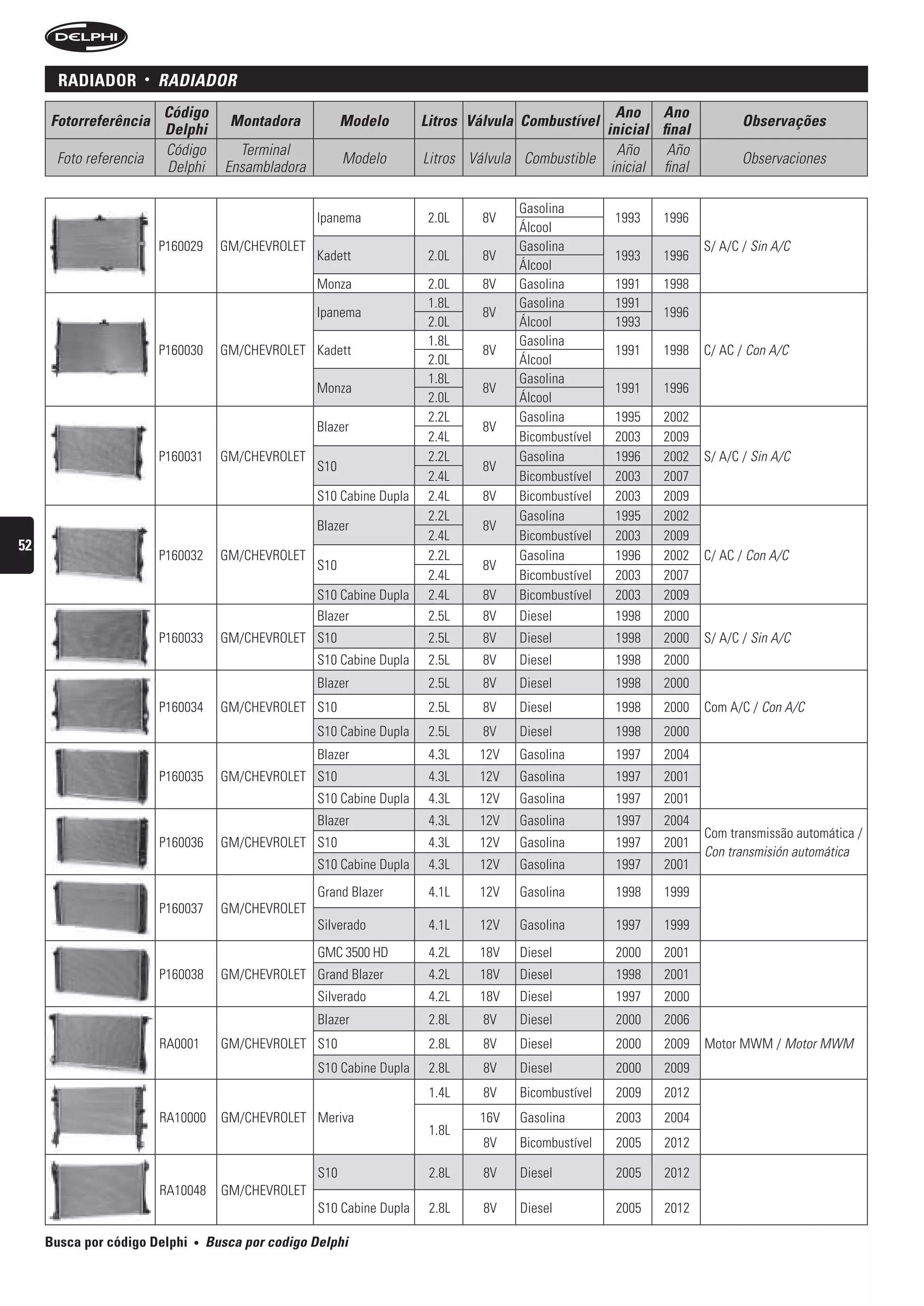 raDiaDor         •   rADiADOr
                            Código                                                                      Ano Ano
     Fotorreferência                     Montadora            Modelo       Litros Válvula Combustível                         Observações
                            Delphi                                                                    inicial final
                            Código         Terminal                                                     Año     Año
      Foto referencia                                         Modelo       Litros Válvula Combustible                         Observaciones
                            Delphi       Ensambladora                                                  inicial final

                                                                                         Gasolina
                                                        Ipanema             2.0L    8V                   1993   1996
                                                                                         Álcool
                            P160029     GM/CHEVROLET                                     Gasolina                      S/ A/C / Sin A/C
                                                        Kadett              2.0L    8V                   1993   1996
                                                                                         Álcool
                                                        Monza               2.0L    8V   Gasolina        1991   1998
                                                                            1.8L         Gasolina        1991
                                                        Ipanema                     8V                          1996
                                                                            2.0L         Álcool          1993
                                                                            1.8L         Gasolina
                            P160030     GM/CHEVROLET Kadett                         8V                   1991   1998   C/ AC / Con A/C
                                                                            2.0L         Álcool
                                                                            1.8L         Gasolina
                                                        Monza                       8V                   1991   1996
                                                                            2.0L         Álcool
                                                                            2.2L         Gasolina        1995   2002
                                                        Blazer                      8V
                                                                            2.4L         Bicombustível   2003   2009
                            P160031     GM/CHEVROLET                        2.2L         Gasolina        1996   2002   S/ A/C / Sin A/C
                                                        S10                         8V
                                                                            2.4L         Bicombustível   2003   2007
                                                        S10 Cabine Dupla    2.4L    8V   Bicombustível   2003   2009
                                                                            2.2L         Gasolina        1995   2002
                                                        Blazer                      8V
                                                                            2.4L         Bicombustível   2003   2009
52
                            P160032     GM/CHEVROLET                        2.2L         Gasolina        1996   2002   C/ AC / Con A/C
                                                        S10                         8V
                                                                            2.4L         Bicombustível   2003   2007
                                                        S10 Cabine Dupla    2.4L    8V   Bicombustível   2003   2009
                                                        Blazer              2.5L    8V   Diesel          1998   2000
                            P160033     GM/CHEVROLET S10                    2.5L    8V   Diesel          1998   2000   S/ A/C / Sin A/C
                                                        S10 Cabine Dupla    2.5L    8V   Diesel          1998   2000
                                                        Blazer              2.5L    8V   Diesel          1998   2000
                            P160034     GM/CHEVROLET S10                    2.5L    8V   Diesel          1998   2000   Com A/C / Con A/C
                                                        S10 Cabine Dupla    2.5L    8V   Diesel          1998   2000
                                                        Blazer              4.3L   12V   Gasolina        1997   2004
                            P160035     GM/CHEVROLET S10                    4.3L   12V   Gasolina        1997   2001
                                                        S10 Cabine Dupla    4.3L   12V   Gasolina        1997   2001
                                                        Blazer              4.3L   12V   Gasolina        1997   2004
                                                                                                                       Com transmissão automática /
                            P160036     GM/CHEVROLET S10                    4.3L   12V   Gasolina        1997   2001
                                                                                                                       Con transmisión automática
                                                        S10 Cabine Dupla    4.3L   12V   Gasolina        1997   2001
                                                        Grand Blazer        4.1L   12V   Gasolina        1998   1999
                            P160037     GM/CHEVROLET
                                                        Silverado           4.1L   12V   Gasolina        1997   1999
                                                        GMC 3500 HD         4.2L   18V   Diesel          2000   2001
                            P160038     GM/CHEVROLET Grand Blazer           4.2L   18V   Diesel          1998   2001
                                                        Silverado           4.2L   18V   Diesel          1997   2000
                                                        Blazer              2.8L    8V   Diesel          2000   2006
                            RA0001      GM/CHEVROLET S10                    2.8L    8V   Diesel          2000   2009   Motor MWM / Motor MWM
                                                        S10 Cabine Dupla    2.8L    8V   Diesel          2000   2009
                                                                            1.4L    8V   Bicombustível   2009   2012
                            RA10000     GM/CHEVROLET Meriva                        16V   Gasolina        2003   2004
                                                                            1.8L
                                                                                    8V   Bicombustível   2005   2012

                                                        S10                 2.8L    8V   Diesel          2005   2012
                            RA10048     GM/CHEVROLET
                                                        S10 Cabine Dupla    2.8L    8V   Diesel          2005   2012

     Busca por código Delphi     •    busca por codigo Delphi
 