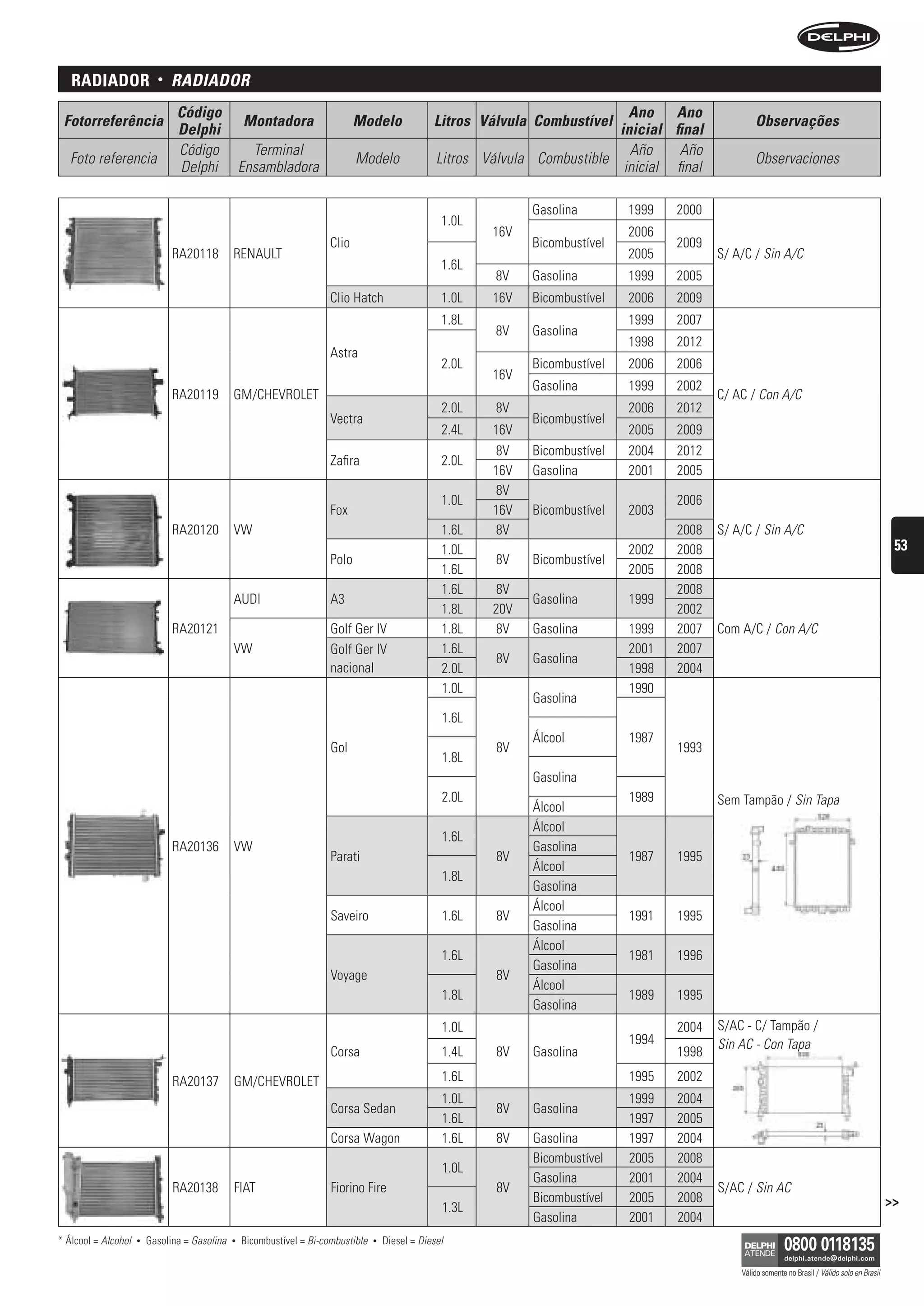 raDiaDor                •   rADiADOr
                                Código                                                                                            Ano Ano
 Fotorreferência                                   Montadora                   Modelo               Litros Válvula Combustível                           Observações
                                Delphi                                                                                          inicial final
                                Código               Terminal                                                                     Año     Año
  Foto referencia                                                              Modelo                Litros Válvula Combustible                          Observaciones
                                Delphi             Ensambladora                                                                  inicial final

                                                                                                                   Gasolina        1999   2000
                                                                                                      1.0L
                                                                                                             16V                   2006
                                                                        Clio                                       Bicombustível          2009
                               RA20118         RENAULT                                                                             2005          S/ A/C / Sin A/C
                                                                                                      1.6L
                                                                                                              8V   Gasolina        1999   2005
                                                                        Clio Hatch                    1.0L   16V   Bicombustível   2006   2009
                                                                                                      1.8L                         1999   2007
                                                                                                              8V   Gasolina
                                                                                                                                   1998   2012
                                                                        Astra
                                                                                                      2.0L         Bicombustível   2006   2006
                                                                                                             16V
                                                                                                                   Gasolina        1999   2002
                               RA20119         GM/CHEVROLET                                                                                      C/ AC / Con A/C
                                                                                                      2.0L    8V                   2006   2012
                                                                        Vectra                                     Bicombustível
                                                                                                      2.4L   16V                   2005   2009
                                                                                                              8V   Bicombustível   2004   2012
                                                                        Zafira                        2.0L
                                                                                                             16V   Gasolina        2001   2005
                                                                                                              8V
                                                                                                      1.0L                                2006
                                                                        Fox                                  16V   Bicombustível   2003
                               RA20120         VW                                                     1.6L    8V                          2008   S/ A/C / Sin A/C
                                                                                                      1.0L                         2002   2008                                                           53
                                                                        Polo                                  8V   Bicombustível
                                                                                                      1.6L                         2005   2008
                                                                                                      1.6L   8V                           2008
                                               AUDI                     A3                                         Gasolina        1999
                                                                                                      1.8L   20V                          2002
                               RA20121                                  Golf Ger IV                   1.8L    8V   Gasolina        1999   2007   Com A/C / Con A/C
                                               VW                       Golf Ger IV                   1.6L                         2001   2007
                                                                                                              8V   Gasolina
                                                                        nacional                      2.0L                         1998   2004
                                                                                                      1.0L                         1990
                                                                                                                   Gasolina
                                                                                                      1.6L
                                                                                                                   Álcool          1987
                                                                        Gol                                   8V                          1993
                                                                                                      1.8L
                                                                                                                   Gasolina
                                                                                                      2.0L                         1989          Sem Tampão / Sin Tapa
                                                                                                                   Álcool
                                                                                                                   Álcool
                                                                                                      1.6L
                               RA20136         VW                                                                  Gasolina
                                                                        Parati                                8V                   1987   1995
                                                                                                                   Álcool
                                                                                                      1.8L
                                                                                                                   Gasolina
                                                                                                                   Álcool
                                                                        Saveiro                       1.6L    8V                   1991   1995
                                                                                                                   Gasolina
                                                                                                                   Álcool
                                                                                                      1.6L                         1981   1996
                                                                                                                   Gasolina
                                                                        Voyage                                8V
                                                                                                                   Álcool
                                                                                                      1.8L                         1989   1995
                                                                                                                   Gasolina
                                                                                                      1.0L                                2004   S/AC - C/ Tampão /
                                                                                                                                   1994          Sin AC - Con Tapa
                                                                        Corsa                         1.4L    8V   Gasolina               1998

                               RA20137         GM/CHEVROLET                                           1.6L                         1995   2002
                                                                                                      1.0L                         1999   2004
                                                                        Corsa Sedan                           8V   Gasolina
                                                                                                      1.6L                         1997   2005
                                                                        Corsa Wagon                   1.6L    8V   Gasolina        1997   2004
                                                                                                                   Bicombustível   2005   2008
                                                                                                      1.0L
                                                                                                                   Gasolina        2001   2004
                               RA20138         FIAT                     Fiorino Fire                          8V                                 S/AC / Sin AC
                                                                                                                   Bicombustível   2005   2008                                                          >>
                                                                                                      1.3L
                                                                                                                   Gasolina        2001   2004
* Álcool = Alcohol   •   Gasolina = Gasolina   •   Bicombustível = Bi-combustible   •   Diesel = Diesel

                                                                                                                                                     Válido somente no Brasil / Válido solo en Brasil
 