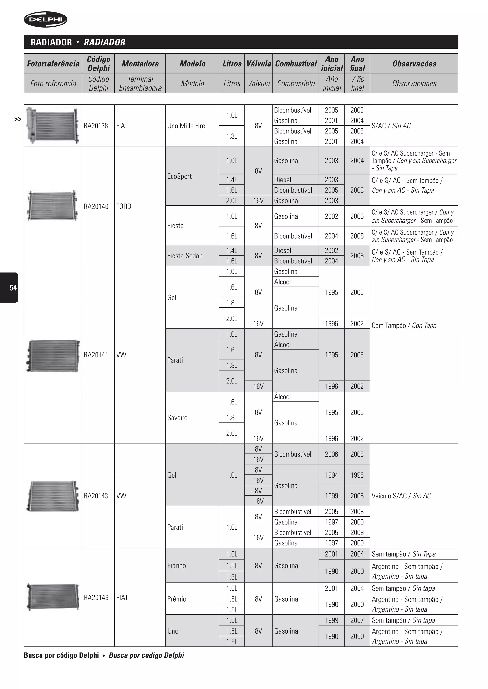 raDiaDor         •   rADiADOr
                             Código                                                                    Ano Ano
      Fotorreferência                     Montadora            Modelo     Litros Válvula Combustível                         Observações
                             Delphi                                                                  inicial final
                             Código         Terminal                                                   Año     Año
       Foto referencia                                         Modelo     Litros Válvula Combustible                         Observaciones
                             Delphi       Ensambladora                                                inicial final

                                                                                        Bicombustível   2005   2008
 >>                                                                        1.0L
                                                                                        Gasolina        2001   2004
                             RA20138     FIAT            Uno Mille Fire            8V                                 S/AC / Sin AC
                                                                                        Bicombustível   2005   2008
                                                                           1.3L
                                                                                        Gasolina        2001   2004
                                                                                                                      C/ e S/ AC Supercharger - Sem
                                                                           1.0L         Gasolina        2003   2004   Tampão / Con y sin Supercharger
                                                                                   8V                                 - Sin Tapa
                                                         EcoSport          1.4L         Diesel          2003          C/ e S/ AC - Sem Tampão /
                                                                           1.6L         Bicombustível   2005   2008   Con y sin AC - Sin Tapa
                                                                           2.0L   16V   Gasolina        2003
                             RA20140     FORD
                                                                                                                      C/ e S/ AC Supercharger / Con y
                                                                           1.0L         Gasolina        2002   2006
                                                                                                                      sin Supercharger - Sem Tampão
                                                         Fiesta                    8V
                                                                                                                      C/ e S/ AC Supercharger / Con y
                                                                           1.6L         Bicombustível   2004   2008   sin Supercharger - Sem Tampão
                                                                           1.4L         Diesel          2002          C/ e S/ AC - Sem Tampão /
                                                         Fiesta Sedan              8V                          2008
                                                                           1.6L         Bicombustível   2004          Con y sin AC - Sin Tapa
                                                                           1.0L         Gasolina
                                                                                        Álcool
54                                                                         1.6L
                                                                                   8V                   1995   2008
                                                         Gol
                                                                           1.8L
                                                                                        Gasolina
                                                                           2.0L
                                                                                  16V                   1996   2002   Com Tampão / Con Tapa
                                                                           1.0L         Gasolina
                                                                                        Álcool
                                                                           1.6L
                             RA20141     VW                                        8V                   1995   2008
                                                         Parati
                                                                           1.8L
                                                                                        Gasolina
                                                                           2.0L
                                                                                  16V                   1996   2002
                                                                                        Álcool
                                                                           1.6L
                                                                                   8V                   1995   2008
                                                         Saveiro           1.8L
                                                                                        Gasolina
                                                                           2.0L
                                                                                  16V                   1996   2002
                                                                                   8V
                                                                                        Bicombustível   2006   2008
                                                                                  16V
                                                                                   8V
                                                         Gol               1.0L                         1994   1998
                                                                                  16V
                                                                                        Gasolina
                                                                                   8V
                             RA20143     VW                                                             1999   2005   Veiculo S/AC / Sin AC
                                                                                  16V
                                                                                        Bicombustível   2005   2008
                                                                                   8V
                                                                                        Gasolina        1997   2000
                                                         Parati            1.0L
                                                                                        Bicombustível   2005   2008
                                                                                  16V
                                                                                        Gasolina        1997   2000
                                                                           1.0L                         2001   2004   Sem tampão / Sin Tapa
                                                         Fiorino           1.5L    8V   Gasolina                      Argentino - Sem tampão /
                                                                                                        1990   2000
                                                                           1.6L                                       Argentino - Sin tapa
                                                                           1.0L                         2001   2004   Sem tampão / Sin tapa
                             RA20146     FIAT            Prêmio            1.5L    8V   Gasolina                      Argentino - Sem tampão /
                                                                                                        1990   2000
                                                                           1.6L                                       Argentino - Sin tapa
                                                                           1.0L                         1999   2007   Sem tampão / Sin tapa
                                                         Uno               1.5L    8V   Gasolina                      Argentino - Sem tampão /
                                                                                                        1990   2000
                                                                           1.6L                                       Argentino - Sin tapa
      Busca por código Delphi     •    busca por codigo Delphi
 
