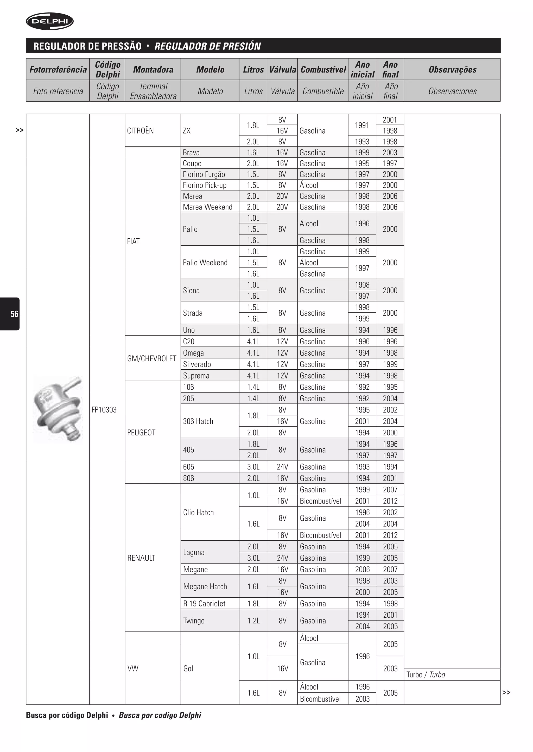 regulaDor De pressão                 •   reguLADOr De Presión
                         Código                                                                      Ano Ano
      Fotorreferência                  Montadora            Modelo      Litros Válvula Combustível                         Observações
                         Delphi                                                                    inicial final
                         Código          Terminal                                                    Año     Año
       Foto referencia                                      Modelo      Litros Válvula Combustible                         Observaciones
                         Delphi        Ensambladora                                                 inicial final

                                                                                8V                           2001
                                                                         1.8L                         1991
 >>                                   CITROËN         ZX                        16V   Gasolina               1998
                                                                         2.0L    8V                   1993   1998
                                                      Brava              1.6L   16V   Gasolina        1999   2003
                                                      Coupe              2.0L   16V   Gasolina        1995   1997
                                                      Fiorino Furgão     1.5L    8V   Gasolina        1997   2000
                                                      Fiorino Pick-up    1.5L    8V   Álcool          1997   2000
                                                      Marea              2.0L   20V   Gasolina        1998   2006
                                                      Marea Weekend      2.0L   20V   Gasolina        1998   2006
                                                                         1.0L
                                                                                      Álcool          1996
                                                      Palio              1.5L    8V                          2000
                                      FIAT                               1.6L         Gasolina        1998
                                                                         1.0L         Gasolina        1999
                                                      Palio Weekend      1.5L    8V   Álcool                 2000
                                                                                                      1997
                                                                         1.6L         Gasolina
                                                                         1.0L                         1998
                                                      Siena                      8V   Gasolina               2000
                                                                         1.6L                         1997
                                                                         1.5L                         1998
56                                                    Strada                     8V   Gasolina               2000
                                                                         1.6L                         1999
                                                   Uno                   1.6L   8V    Gasolina        1994   1996
                                                   C20                   4.1L   12V   Gasolina        1996   1996
                                                   Omega                 4.1L   12V   Gasolina        1994   1998
                                      GM/CHEVROLET
                                                   Silverado             4.1L   12V   Gasolina        1997   1999
                                                   Suprema               4.1L   12V   Gasolina        1994   1998
                                                   106                   1.4L    8V   Gasolina        1992   1995
                                                   205                   1.4L    8V   Gasolina        1992   2004
                         FP10303                                                 8V                   1995   2002
                                                                         1.8L
                                                      306 Hatch                 16V   Gasolina        2001   2004
                                      PEUGEOT                            2.0L    8V                   1994   2000
                                                                         1.8L                         1994   1996
                                                      405                        8V   Gasolina
                                                                         2.0L                         1997   1997
                                                      605                3.0L   24V   Gasolina        1993   1994
                                                      806                2.0L   16V   Gasolina        1994   2001
                                                                                 8V   Gasolina        1999   2007
                                                                         1.0L
                                                                                16V   Bicombustível   2001   2012
                                                      Clio Hatch                                      1996   2002
                                                                                 8V   Gasolina
                                                                         1.6L                         2004   2004
                                                                                16V   Bicombustível   2001   2012
                                                                         2.0L    8V   Gasolina        1994   2005
                                                      Laguna
                                      RENAULT                            3.0L   24V   Gasolina        1999   2005
                                                      Megane             2.0L   16V   Gasolina        2006   2007
                                                                                 8V                   1998   2003
                                                      Megane Hatch       1.6L         Gasolina
                                                                                16V                   2000   2005
                                                      R 19 Cabriolet     1.8L    8V   Gasolina        1994   1998
                                                                                                      1994   2001
                                                      Twingo             1.2L    8V   Gasolina
                                                                                                      2004   2005
                                                                                      Álcool
                                                                                 8V                          2005
                                                                         1.0L                         1996
                                                                                      Gasolina
                                      VW              Gol                       16V                          2003
                                                                                                                    Turbo / Turbo
                                                                                      Álcool          1996
                                                                         1.6L    8V                          2005                          >>
                                                                                      Bicombustível   2003

      Busca por código Delphi   •   busca por codigo Delphi
 