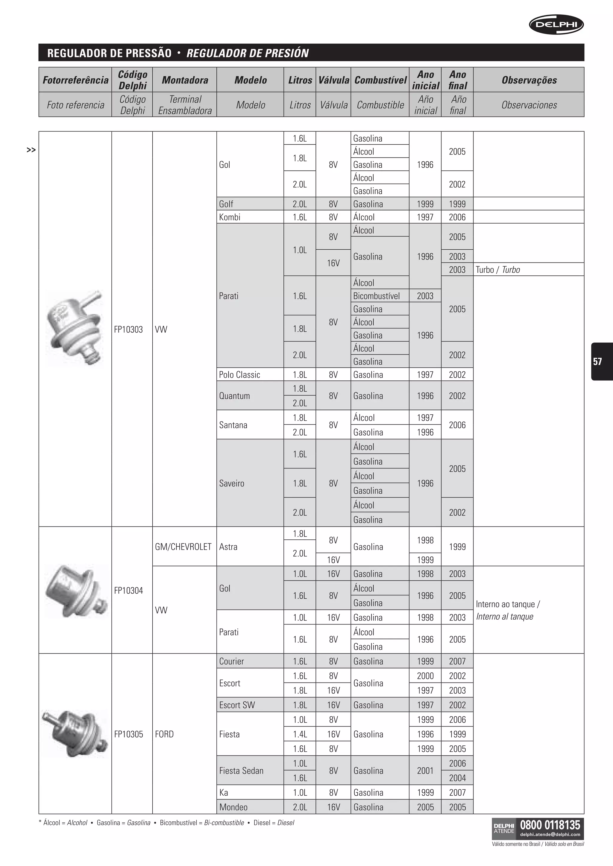 regulaDor De pressão                                  •   reguLADOr De Presión
                                     Código                                                                                            Ano Ano
      Fotorreferência                                   Montadora                  Modelo                Litros Válvula Combustível                           Observações
                                     Delphi                                                                                          inicial final
                                     Código               Terminal                                                                     Año     Año
       Foto referencia                                                             Modelo                 Litros Válvula Combustible                          Observaciones
                                     Delphi             Ensambladora                                                                  inicial final

                                                                                                           1.6L         Gasolina
>>                                                                                                                      Álcool                 2005
                                                                                                           1.8L
                                                                             Gol                                   8V   Gasolina        1996
                                                                                                                        Álcool
                                                                                                           2.0L                                2002
                                                                                                                        Gasolina
                                                                             Golf                          2.0L    8V   Gasolina        1999   1999
                                                                             Kombi                         1.6L    8V   Álcool          1997   2006
                                                                                                                        Álcool
                                                                                                                   8V                          2005
                                                                                                           1.0L
                                                                                                                        Gasolina        1996   2003
                                                                                                                  16V
                                                                                                                                               2003   Turbo / Turbo
                                                                                                                        Álcool
                                                                             Parati                        1.6L         Bicombustível   2003
                                                                                                                        Gasolina               2005
                                                                                                                   8V   Álcool
                                    FP10303         VW                                                     1.8L
                                                                                                                        Gasolina        1996
                                                                                                                        Álcool
                                                                                                           2.0L                                2002
                                                                                                                        Gasolina                                                                             57
                                                                             Polo Classic                  1.8L    8V   Gasolina        1997   2002
                                                                                                           1.8L
                                                                             Quantum                               8V   Gasolina        1996   2002
                                                                                                           2.0L
                                                                                                           1.8L         Álcool          1997
                                                                             Santana                               8V                          2006
                                                                                                           2.0L         Gasolina        1996
                                                                                                                        Álcool
                                                                                                           1.6L
                                                                                                                        Gasolina
                                                                                                                                               2005
                                                                                                                        Álcool
                                                                             Saveiro                       1.8L    8V                   1996
                                                                                                                        Gasolina
                                                                                                                        Álcool
                                                                                                           2.0L                                2002
                                                                                                                        Gasolina
                                                                                                           1.8L
                                                                                                                   8V                   1998
                                                    GM/CHEVROLET Astra                                                  Gasolina               1999
                                                                                                           2.0L
                                                                                                                  16V                   1999
                                                                                                           1.0L   16V   Gasolina        1998   2003
                                    FP10304                                  Gol                                        Álcool
                                                                                                           1.6L    8V                   1996   2005
                                                                                                                        Gasolina                      Interno ao tanque /
                                                    VW
                                                                                                           1.0L   16V   Gasolina        1998   2003   Interno al tanque
                                                                             Parati                                     Álcool
                                                                                                           1.6L    8V                   1996   2005
                                                                                                                        Gasolina
                                                                             Courier                       1.6L    8V   Gasolina        1999   2007
                                                                                                           1.6L    8V                   2000   2002
                                                                             Escort                                     Gasolina
                                                                                                           1.8L   16V                   1997   2003
                                                                             Escort SW                     1.8L   16V   Gasolina        1997   2002
                                                                                                           1.0L    8V                   1999   2006
                                    FP10305         FORD                     Fiesta                        1.4L   16V   Gasolina        1996   1999
                                                                                                           1.6L    8V                   1999   2005
                                                                                                           1.0L                                2006
                                                                             Fiesta Sedan                          8V   Gasolina        2001
                                                                                                           1.6L                                2004
                                                                             Ka                            1.0L    8V   Gasolina        1999   2007
                                                                             Mondeo                        2.0L   16V   Gasolina        2005   2005
     * Álcool = Alcohol   •   Gasolina = Gasolina   •   Bicombustível = Bi-combustible   •   Diesel = Diesel

                                                                                                                                                          Válido somente no Brasil / Válido solo en Brasil
 