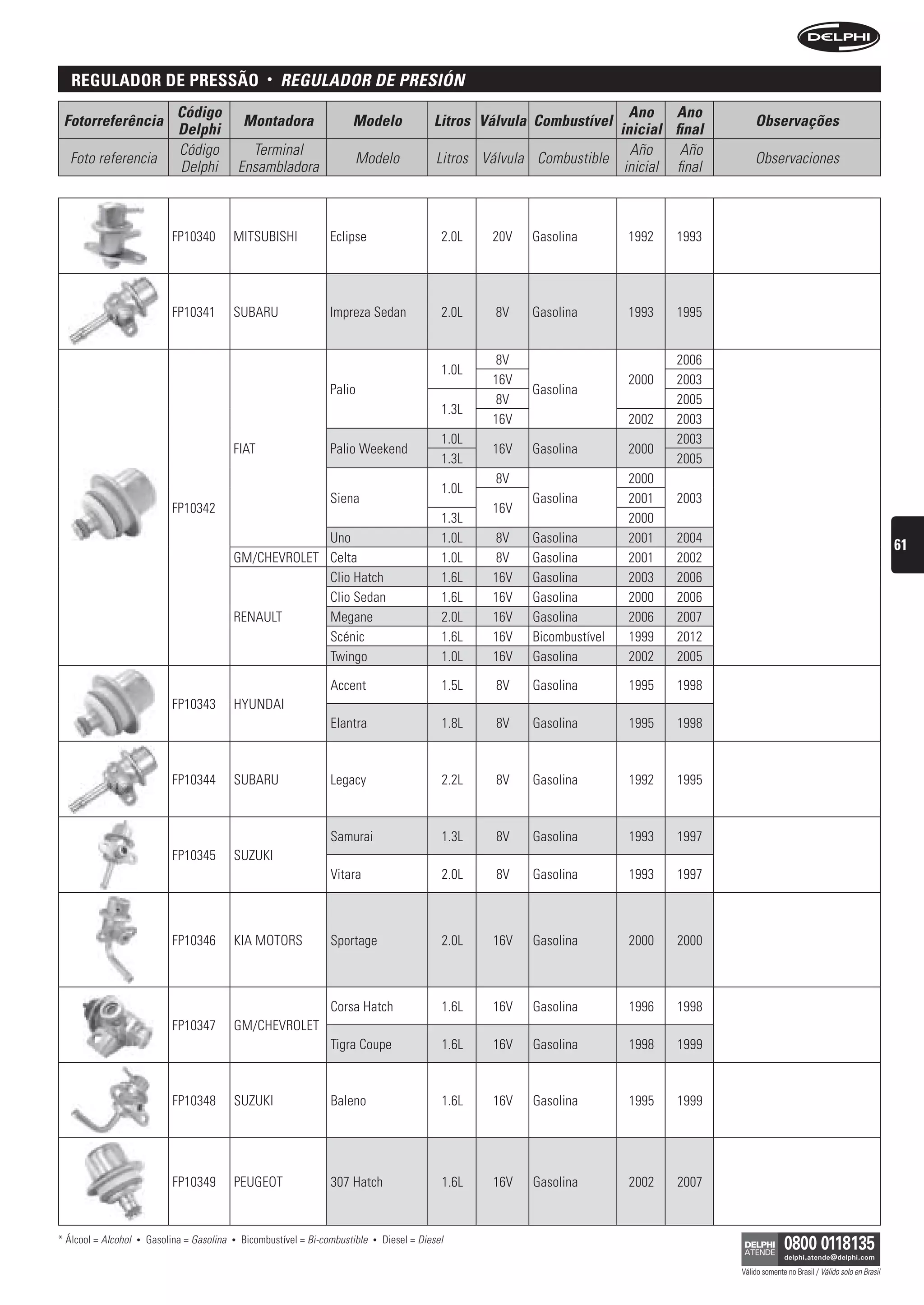 regulaDor De pressão                                  •   reguLADOr De Presión
                                Código                                                                                            Ano Ano
 Fotorreferência                                   Montadora                 Modelo                 Litros Válvula Combustível                       Observações
                                Delphi                                                                                          inicial final
                                Código               Terminal                                                                     Año     Año
  Foto referencia                                                             Modelo                 Litros Válvula Combustible                      Observaciones
                                Delphi             Ensambladora                                                                  inicial final



                               FP10340         MITSUBISHI               Eclipse                       2.0L   20V   Gasolina        1992   1993




                               FP10341         SUBARU                   Impreza Sedan                 2.0L    8V   Gasolina        1993   1995


                                                                                                             8V                           2006
                                                                                                      1.0L
                                                                                                             16V                   2000   2003
                                                                        Palio                                      Gasolina
                                                                                                              8V                          2005
                                                                                                      1.3L
                                                                                                             16V                   2002   2003
                                                                                                      1.0L                                2003
                                               FIAT                     Palio Weekend                        16V   Gasolina        2000
                                                                                                      1.3L                                2005
                                                                                                              8V                   2000
                                                                                                      1.0L
                                                                        Siena                                      Gasolina        2001   2003
                               FP10342                                                                       16V
                                                                                                      1.3L                         2000
                                                            Uno                                       1.0L   8V    Gasolina        2001   2004
                                                                                                                                                                                                    61
                                               GM/CHEVROLET Celta                                     1.0L   8V    Gasolina        2001   2002
                                                            Clio Hatch                                1.6L   16V   Gasolina        2003   2006
                                                            Clio Sedan                                1.6L   16V   Gasolina        2000   2006
                                               RENAULT      Megane                                    2.0L   16V   Gasolina        2006   2007
                                                            Scénic                                    1.6L   16V   Bicombustível   1999   2012
                                                            Twingo                                    1.0L   16V   Gasolina        2002   2005

                                                                        Accent                        1.5L    8V   Gasolina        1995   1998
                               FP10343         HYUNDAI
                                                                        Elantra                       1.8L    8V   Gasolina        1995   1998



                               FP10344         SUBARU                   Legacy                        2.2L    8V   Gasolina        1992   1995



                                                                        Samurai                       1.3L    8V   Gasolina        1993   1997
                               FP10345         SUZUKI
                                                                        Vitara                        2.0L    8V   Gasolina        1993   1997



                               FP10346         KIA MOTORS               Sportage                      2.0L   16V   Gasolina        2000   2000



                                                                        Corsa Hatch                   1.6L   16V   Gasolina        1996   1998
                               FP10347         GM/CHEVROLET
                                                                        Tigra Coupe                   1.6L   16V   Gasolina        1998   1999



                               FP10348         SUZUKI                   Baleno                        1.6L   16V   Gasolina        1995   1999




                               FP10349         PEUGEOT                  307 Hatch                     1.6L   16V   Gasolina        2002   2007



* Álcool = Alcohol   •   Gasolina = Gasolina   •   Bicombustível = Bi-combustible   •   Diesel = Diesel

                                                                                                                                                 Válido somente no Brasil / Válido solo en Brasil
 