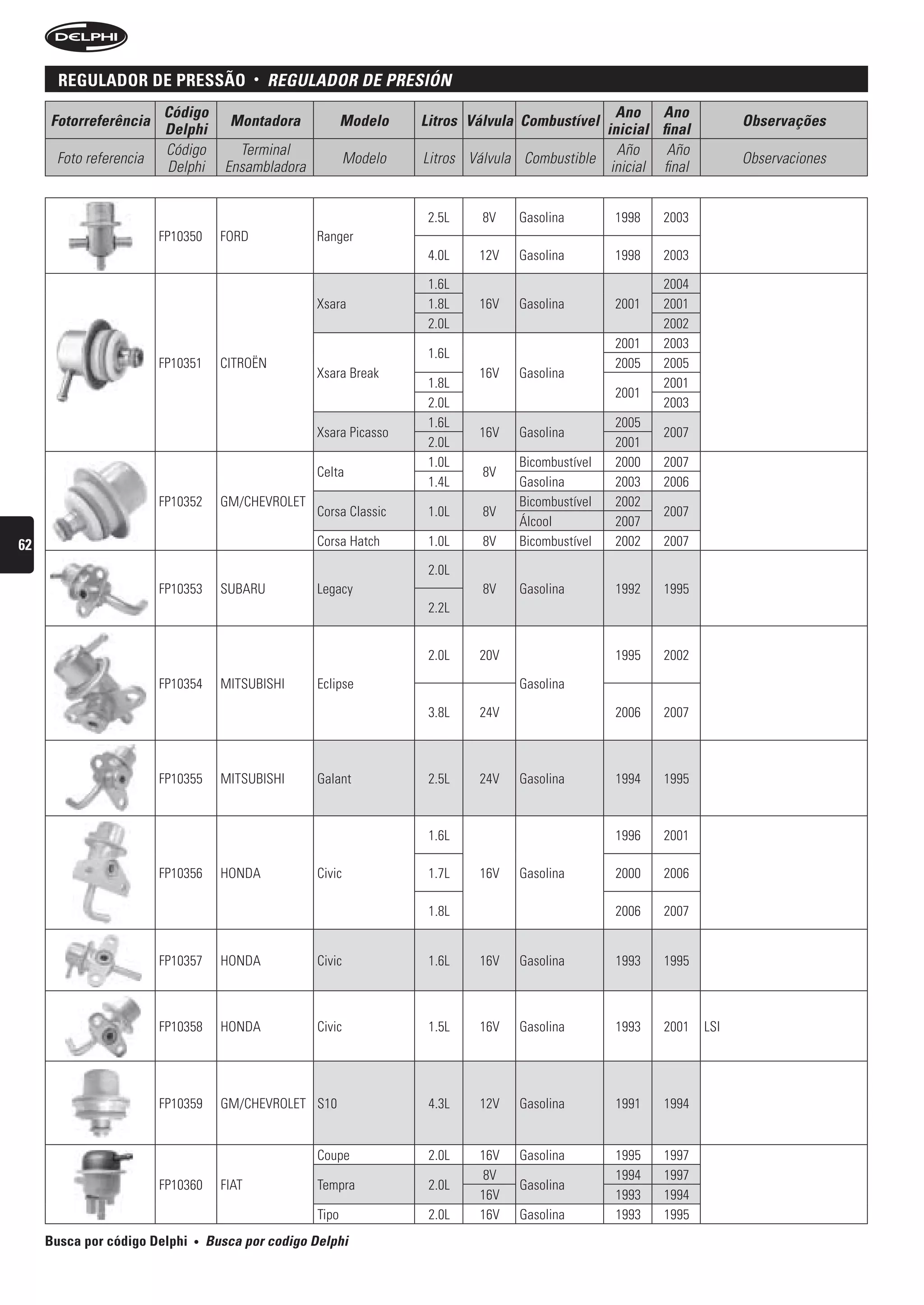 regulaDor De pressão                 •   reguLADOr De Presión
                        Código                                                                     Ano Ano
     Fotorreferência                  Montadora             Modelo    Litros Válvula Combustível                        Observações
                        Delphi                                                                   inicial final
                        Código          Terminal                                                   Año     Año
      Foto referencia                                        Modelo   Litros Válvula Combustible                        Observaciones
                        Delphi        Ensambladora                                                inicial final


                                                                       2.5L    8V   Gasolina        1998   2003
                        FP10350      FORD            Ranger
                                                                       4.0L   12V   Gasolina        1998   2003

                                                                       1.6L                                2004
                                                     Xsara             1.8L   16V   Gasolina        2001   2001
                                                                       2.0L                                2002
                                                                                                    2001   2003
                                                                       1.6L
                        FP10351      CITROËN                                                        2005   2005
                                                     Xsara Break              16V   Gasolina
                                                                       1.8L                                2001
                                                                                                    2001
                                                                       2.0L                                2003
                                                                       1.6L                         2005
                                                     Xsara Picasso            16V   Gasolina               2007
                                                                       2.0L                         2001
                                                                       1.0L         Bicombustível   2000   2007
                                                     Celta                     8V
                                                                       1.4L         Gasolina        2003   2006
                        FP10352      GM/CHEVROLET                                   Bicombustível   2002
                                                     Corsa Classic     1.0L    8V                          2007
                                                                                    Álcool          2007
62                                                   Corsa Hatch       1.0L    8V   Bicombustível   2002   2007

                                                                       2.0L
                        FP10353      SUBARU          Legacy                    8V   Gasolina        1992   1995
                                                                       2.2L


                                                                       2.0L   20V                   1995   2002

                        FP10354      MITSUBISHI      Eclipse                        Gasolina

                                                                       3.8L   24V                   2006   2007



                        FP10355      MITSUBISHI      Galant            2.5L   24V   Gasolina        1994   1995



                                                                       1.6L                         1996   2001

                        FP10356      HONDA           Civic             1.7L   16V   Gasolina        2000   2006

                                                                       1.8L                         2006   2007


                        FP10357      HONDA           Civic             1.6L   16V   Gasolina        1993   1995



                        FP10358      HONDA           Civic             1.5L   16V   Gasolina        1993   2001   LSI




                        FP10359      GM/CHEVROLET S10                  4.3L   12V   Gasolina        1991   1994


                                                     Coupe             2.0L   16V   Gasolina        1995   1997
                                                                               8V                   1994   1997
                        FP10360      FIAT            Tempra            2.0L         Gasolina
                                                                              16V                   1993   1994
                                                     Tipo              2.0L   16V   Gasolina        1993   1995
     Busca por código Delphi   •   busca por codigo Delphi
 