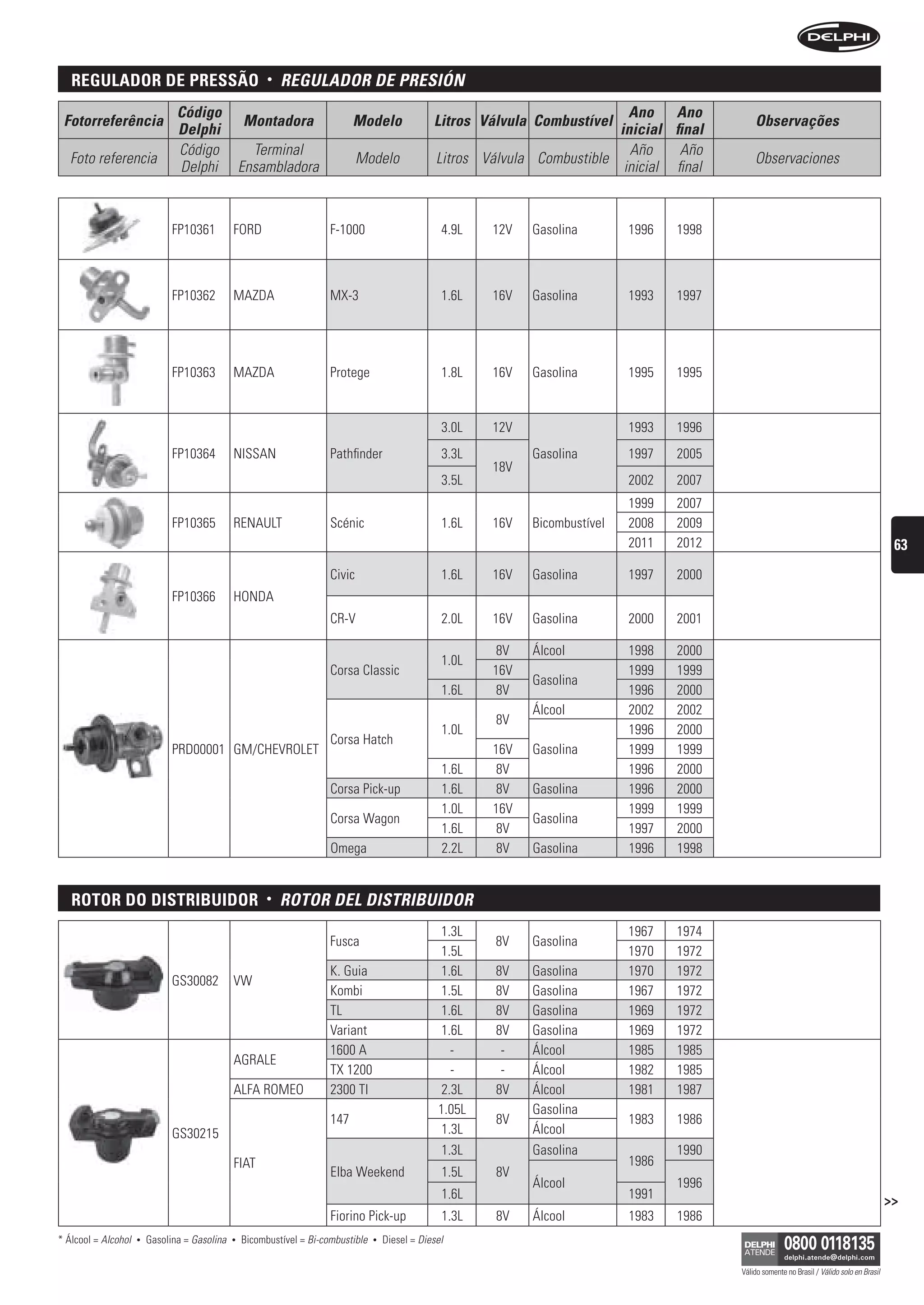 regulaDor De pressão                                  •   reguLADOr De Presión
                                Código                                                                                            Ano Ano
 Fotorreferência                                   Montadora                  Modelo                Litros Válvula Combustível                       Observações
                                Delphi                                                                                          inicial final
                                Código               Terminal                                                                     Año     Año
  Foto referencia                                                               Modelo               Litros Válvula Combustible                      Observaciones
                                Delphi             Ensambladora                                                                  inicial final



                               FP10361         FORD                     F-1000                        4.9L   12V   Gasolina        1996   1998



                               FP10362         MAZDA                    MX-3                          1.6L   16V   Gasolina        1993   1997




                               FP10363         MAZDA                    Protege                       1.8L   16V   Gasolina        1995   1995


                                                                                                      3.0L   12V                   1993   1996
                               FP10364         NISSAN                   Pathfinder                    3.3L         Gasolina        1997   2005
                                                                                                             18V
                                                                                                      3.5L                         2002   2007
                                                                                                                                   1999   2007
                               FP10365         RENAULT                  Scénic                        1.6L   16V   Bicombustível   2008   2009
                                                                                                                                   2011   2012                                                       63
                                                                        Civic                         1.6L   16V   Gasolina        1997   2000
                               FP10366         HONDA
                                                                        CR-V                          2.0L   16V   Gasolina        2000   2001

                                                                                                             8V    Álcool          1998   2000
                                                                                                      1.0L
                                                                        Corsa Classic                        16V                   1999   1999
                                                                                                                   Gasolina
                                                                                                      1.6L    8V                   1996   2000
                                                                                                                   Álcool          2002   2002
                                                                                                              8V
                                                                                                      1.0L                         1996   2000
                                                                        Corsa Hatch
                               PRD00001 GM/CHEVROLET                                                         16V   Gasolina        1999   1999
                                                                                                      1.6L    8V                   1996   2000
                                                                        Corsa Pick-up                 1.6L    8V   Gasolina        1996   2000
                                                                                                      1.0L   16V                   1999   1999
                                                                        Corsa Wagon                                Gasolina
                                                                                                      1.6L    8V                   1997   2000
                                                                        Omega                         2.2L    8V   Gasolina        1996   1998


   rotor Do DistriBuiDor                                 •   rOtOr DeL DistribuiDOr
                                                                                                     1.3L                          1967   1974
                                                                        Fusca                                 8V   Gasolina
                                                                                                     1.5L                          1970   1972
                                                                        K. Guia                      1.6L     8V   Gasolina        1970   1972
                               GS30082         VW
                                                                        Kombi                        1.5L     8V   Gasolina        1967   1972
                                                                        TL                           1.6L     8V   Gasolina        1969   1972
                                                                        Variant                      1.6L     8V   Gasolina        1969   1972
                                                                        1600 A                          -      -   Álcool          1985   1985
                                               AGRALE
                                                                        TX 1200                         -      -   Álcool          1982   1985
                                               ALFA ROMEO               2300 TI                      2.3L     8V   Álcool          1981   1987
                                                                                                     1.05L         Gasolina
                                                                        147                                   8V                   1983   1986
                               GS30215                                                                1.3L         Álcool
                                                                                                      1.3L         Gasolina               1990
                                               FIAT                                                                                1986
                                                                        Elba Weekend                  1.5L    8V
                                                                                                                   Álcool                 1996
                                                                                                      1.6L                         1991                                                             >>
                                                                        Fiorino Pick-up               1.3L    8V   Álcool          1983   1986
* Álcool = Alcohol   •   Gasolina = Gasolina   •   Bicombustível = Bi-combustible   •   Diesel = Diesel

                                                                                                                                                 Válido somente no Brasil / Válido solo en Brasil
 