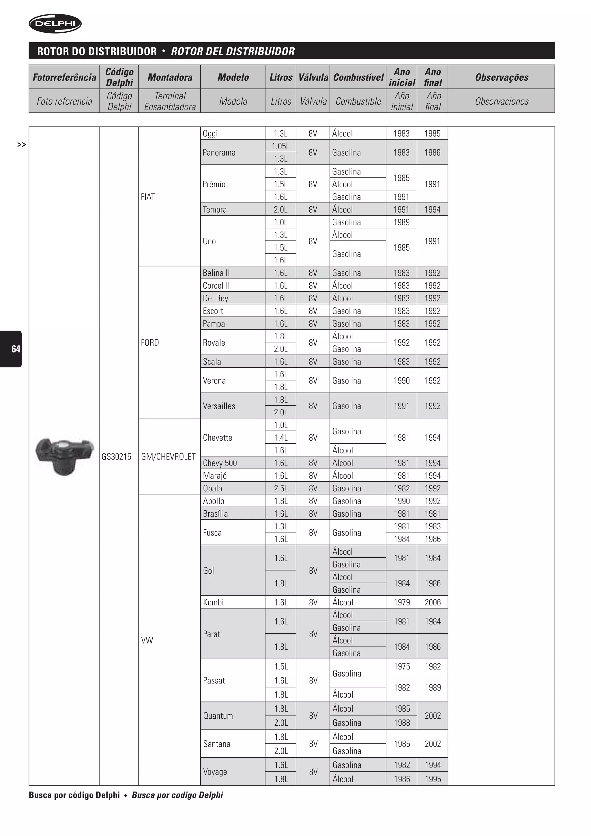 rotor Do DistriBuiDor                •   rOtOr DeL DistribuiDOr
                         Código                                                                    Ano Ano
      Fotorreferência                  Montadora            Modelo    Litros Válvula Combustível                  Observações
                         Delphi                                                                  inicial final
                         Código          Terminal                                                  Año     Año
       Foto referencia                                       Modelo   Litros Válvula Combustible                  Observaciones
                         Delphi        Ensambladora                                               inicial final

                                                      Oggi            1.3L     8V   Álcool         1983   1985
 >>                                                                   1.05L
                                                      Panorama                 8V   Gasolina       1983   1986
                                                                       1.3L
                                                                       1.3L         Gasolina
                                                                                                   1985
                                                      Prêmio           1.5L    8V   Álcool                1991
                                      FIAT                             1.6L         Gasolina       1991
                                                      Tempra           2.0L    8V   Álcool         1991   1994
                                                                       1.0L         Gasolina       1989
                                                                       1.3L         Álcool
                                                      Uno                      8V                         1991
                                                                       1.5L                        1985
                                                                                    Gasolina
                                                                       1.6L
                                                      Belina II        1.6L    8V   Gasolina       1983   1992
                                                      Corcel II        1.6L    8V   Álcool         1983   1992
                                                      Del Rey          1.6L    8V   Álcool         1983   1992
                                                      Escort           1.6L    8V   Gasolina       1983   1992
                                                      Pampa            1.6L    8V   Gasolina       1983   1992
                                                                       1.8L         Álcool
                                      FORD            Royale                   8V                  1992   1992
64                                                                     2.0L         Gasolina
                                                      Scala            1.6L    8V   Gasolina       1983   1992
                                                                       1.6L
                                                      Verona                   8V   Gasolina       1990   1992
                                                                       1.8L
                                                                       1.8L
                                                      Versailles               8V   Gasolina       1991   1992
                                                                       2.0L
                                                                       1.0L
                                                                                    Gasolina
                                                      Chevette         1.4L    8V                  1981   1994
                                                                       1.6L         Álcool
                         GS30215      GM/CHEVROLET
                                                      Chevy 500        1.6L    8V   Álcool         1981   1994
                                                      Marajó           1.6L    8V   Álcool         1981   1994
                                                      Opala            2.5L    8V   Gasolina       1982   1992
                                                      Apollo           1.8L    8V   Gasolina       1990   1992
                                                      Brasília         1.6L    8V   Gasolina       1981   1981
                                                                       1.3L                        1981   1983
                                                      Fusca                    8V   Gasolina
                                                                       1.6L                        1984   1986
                                                                                    Álcool
                                                                       1.6L                        1981    1984
                                                                                    Gasolina
                                                      Gol                      8V
                                                                                    Álcool
                                                                       1.8L                        1984    1986
                                                                                    Gasolina
                                                      Kombi            1.6L    8V   Álcool         1979    2006
                                                                                    Álcool
                                                                       1.6L                        1981    1984
                                                                                    Gasolina
                                                      Parati                   8V
                                      VW                                            Álcool
                                                                       1.8L                        1984    1986
                                                                                    Gasolina
                                                                       1.5L                        1975    1982
                                                                                    Gasolina
                                                      Passat           1.6L    8V
                                                                                                   1982    1989
                                                                       1.8L         Álcool
                                                                       1.8L         Álcool         1985
                                                      Quantum                  8V                          2002
                                                                       2.0L         Gasolina       1988
                                                                       1.8L         Álcool
                                                      Santana                  8V                  1985    2002
                                                                       2.0L         Gasolina
                                                                       1.6L         Gasolina       1982    1994
                                                      Voyage                   8V
                                                                       1.8L         Álcool         1986    1995
      Busca por código Delphi   •   busca por codigo Delphi
 