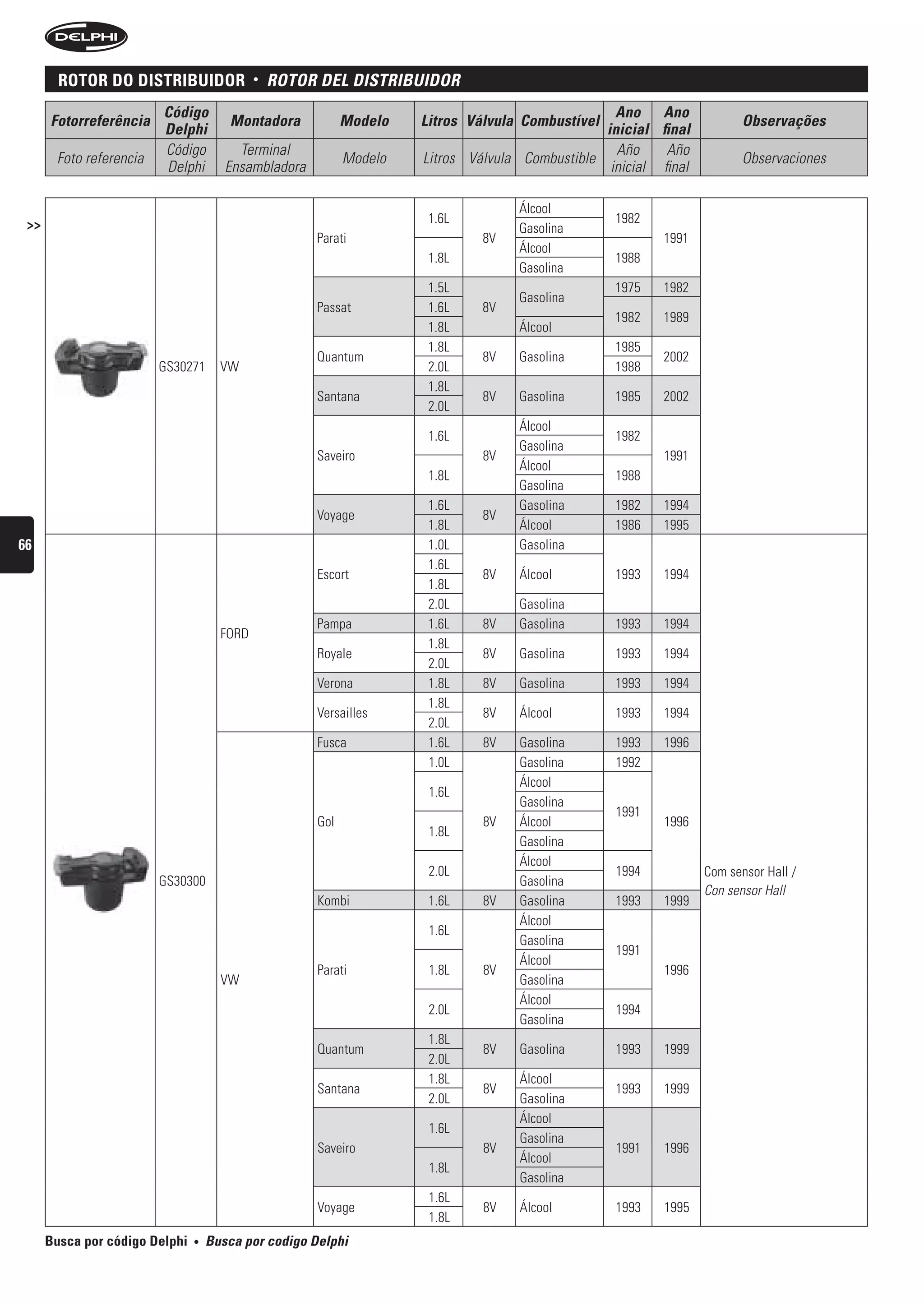 rotor Do DistriBuiDor                •   rOtOr DeL DistribuiDOr
                         Código                                                                   Ano Ano
      Fotorreferência                  Montadora            Modelo   Litros Válvula Combustível                         Observações
                         Delphi                                                                 inicial final
                         Código          Terminal                                                 Año     Año
       Foto referencia                                      Modelo   Litros Válvula Combustible                         Observaciones
                         Delphi        Ensambladora                                              inicial final

                                                                                   Álcool
 >>                                                                   1.6L                        1982
                                                                                   Gasolina
                                                      Parati                  8V                         1991
                                                                                   Álcool
                                                                      1.8L                        1988
                                                                                   Gasolina
                                                                      1.5L                        1975   1982
                                                                                   Gasolina
                                                      Passat          1.6L    8V
                                                                                                  1982   1989
                                                                      1.8L         Álcool
                                                                      1.8L                        1985
                                                      Quantum                 8V   Gasolina              2002
                         GS30271      VW                              2.0L                        1988
                                                                      1.8L
                                                      Santana                 8V   Gasolina       1985   2002
                                                                      2.0L
                                                                                   Álcool
                                                                      1.6L                        1982
                                                                                   Gasolina
                                                      Saveiro                 8V                         1991
                                                                                   Álcool
                                                                      1.8L                        1988
                                                                                   Gasolina
                                                                      1.6L         Gasolina       1982   1994
                                                      Voyage                  8V
                                                                      1.8L         Álcool         1986   1995
66                                                                    1.0L         Gasolina
                                                                      1.6L
                                                      Escort                  8V   Álcool         1993   1994
                                                                      1.8L
                                                                      2.0L         Gasolina
                                                      Pampa           1.6L    8V   Gasolina       1993   1994
                                      FORD
                                                                      1.8L
                                                      Royale                  8V   Gasolina       1993   1994
                                                                      2.0L
                                                      Verona          1.8L    8V   Gasolina       1993   1994
                                                                      1.8L
                                                      Versailles              8V   Álcool         1993   1994
                                                                      2.0L
                                                      Fusca           1.6L    8V   Gasolina       1993   1996
                                                                      1.0L         Gasolina       1992
                                                                                   Álcool
                                                                      1.6L
                                                                                   Gasolina
                                                                                                  1991
                                                      Gol                     8V   Álcool                 1996
                                                                      1.8L
                                                                                   Gasolina
                                                                                   Álcool
                                                                      2.0L                        1994           Com sensor Hall /
                         GS30300                                                   Gasolina
                                                                                                                 Con sensor Hall
                                                      Kombi           1.6L    8V   Gasolina       1993   1999
                                                                                   Álcool
                                                                      1.6L
                                                                                   Gasolina
                                                                                                  1991
                                                                                   Álcool
                                                      Parati          1.8L    8V                          1996
                                      VW                                           Gasolina
                                                                                   Álcool
                                                                      2.0L                        1994
                                                                                   Gasolina
                                                                      1.8L
                                                      Quantum                 8V   Gasolina       1993   1999
                                                                      2.0L
                                                                      1.8L         Álcool
                                                      Santana                 8V                  1993   1999
                                                                      2.0L         Gasolina
                                                                                   Álcool
                                                                      1.6L
                                                                                   Gasolina
                                                      Saveiro                 8V                  1991    1996
                                                                                   Álcool
                                                                      1.8L
                                                                                   Gasolina
                                                                      1.6L
                                                      Voyage                  8V   Álcool         1993   1995
                                                                      1.8L
      Busca por código Delphi   •   busca por codigo Delphi
 