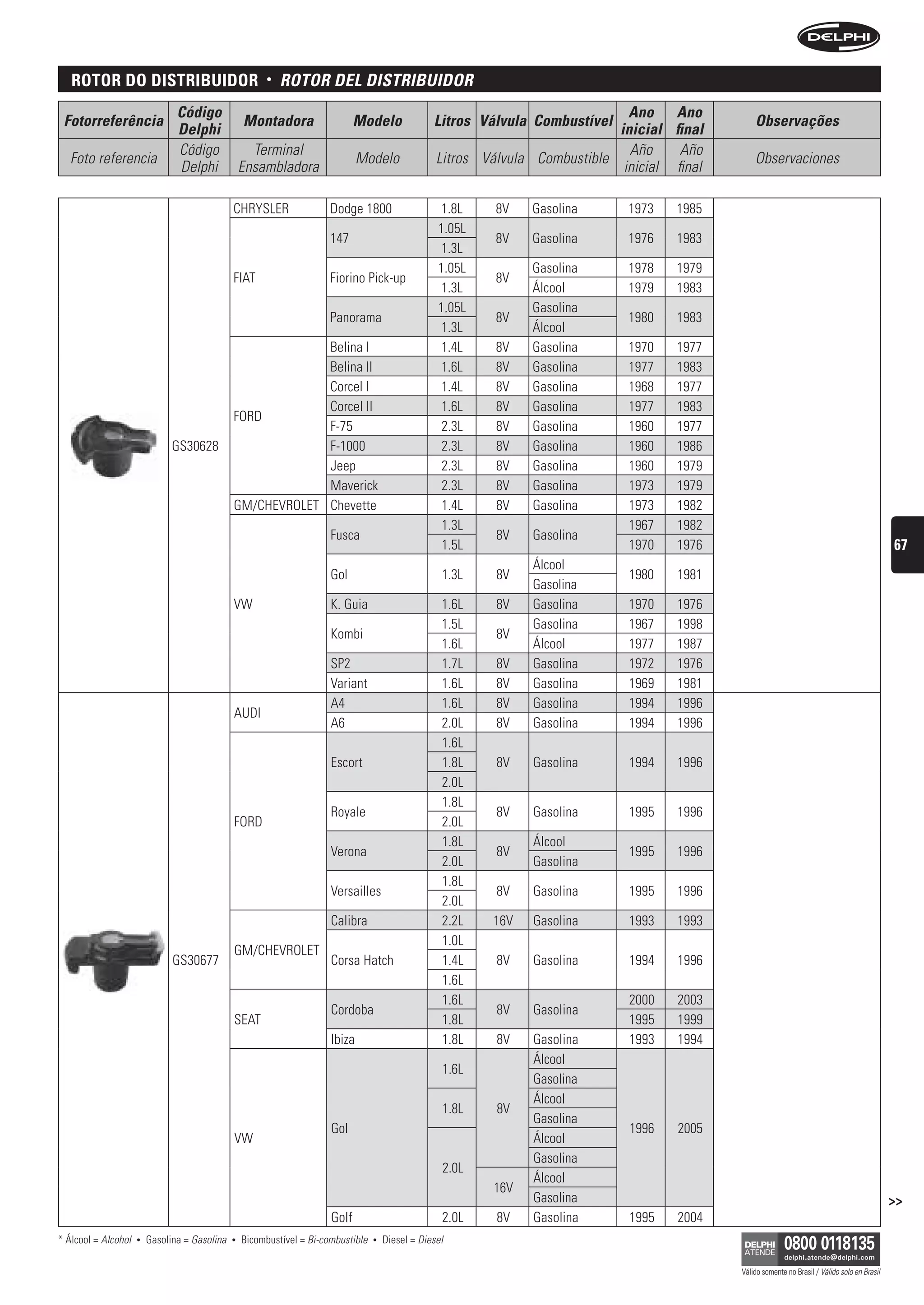 rotor Do DistriBuiDor                                 •   rOtOr DeL DistribuiDOr
                                Código                                                                                            Ano Ano
 Fotorreferência                                   Montadora                   Modelo               Litros Válvula Combustível                       Observações
                                Delphi                                                                                          inicial final
                                Código               Terminal                                                                     Año     Año
  Foto referencia                                                               Modelo               Litros Válvula Combustible                      Observaciones
                                Delphi             Ensambladora                                                                  inicial final

                                               CHRYSLER                 Dodge 1800                   1.8L     8V   Gasolina       1973   1985
                                                                                                     1.05L
                                                                        147                                   8V   Gasolina       1976   1983
                                                                                                      1.3L
                                                                                                     1.05L         Gasolina       1978   1979
                                               FIAT                     Fiorino Pick-up                       8V
                                                                                                      1.3L         Álcool         1979   1983
                                                                                                     1.05L         Gasolina
                                                                        Panorama                              8V                  1980   1983
                                                                                                      1.3L         Álcool
                                                            Belina I                                  1.4L    8V   Gasolina       1970   1977
                                                            Belina II                                 1.6L    8V   Gasolina       1977   1983
                                                            Corcel I                                  1.4L    8V   Gasolina       1968   1977
                                                            Corcel II                                 1.6L    8V   Gasolina       1977   1983
                                               FORD
                                                            F-75                                      2.3L    8V   Gasolina       1960   1977
                               GS30628                      F-1000                                    2.3L    8V   Gasolina       1960   1986
                                                            Jeep                                      2.3L    8V   Gasolina       1960   1979
                                                            Maverick                                  2.3L    8V   Gasolina       1973   1979
                                               GM/CHEVROLET Chevette                                  1.4L    8V   Gasolina       1973   1982
                                                                                                      1.3L                        1967   1982
                                                                        Fusca                                 8V   Gasolina
                                                                                                      1.5L                        1970   1976                                                       67
                                                                                                                   Álcool
                                                                        Gol                           1.3L    8V                  1980    1981
                                                                                                                   Gasolina
                                               VW                       K. Guia                       1.6L    8V   Gasolina       1970   1976
                                                                                                      1.5L         Gasolina       1967   1998
                                                                        Kombi                                 8V
                                                                                                      1.6L         Álcool         1977   1987
                                                                        SP2                           1.7L    8V   Gasolina       1972   1976
                                                                        Variant                       1.6L    8V   Gasolina       1969   1981
                                                                        A4                            1.6L    8V   Gasolina       1994   1996
                                               AUDI
                                                                        A6                            2.0L    8V   Gasolina       1994   1996
                                                                                                      1.6L
                                                                        Escort                        1.8L    8V   Gasolina       1994    1996
                                                                                                      2.0L
                                                                                                      1.8L
                                                                        Royale                                8V   Gasolina       1995    1996
                                               FORD                                                   2.0L
                                                                                                      1.8L         Álcool
                                                                        Verona                                8V                  1995    1996
                                                                                                      2.0L         Gasolina
                                                                                                      1.8L
                                                                        Versailles                            8V   Gasolina       1995    1996
                                                                                                      2.0L
                                                                        Calibra                       2.2L   16V   Gasolina       1993    1993
                                                                                                      1.0L
                                               GM/CHEVROLET
                               GS30677                                  Corsa Hatch                   1.4L    8V   Gasolina       1994    1996
                                                                                                      1.6L
                                                                                                      1.6L                        2000    2003
                                                                        Cordoba                               8V   Gasolina
                                               SEAT                                                   1.8L                        1995    1999
                                                                        Ibiza                         1.8L    8V   Gasolina       1993    1994
                                                                                                                   Álcool
                                                                                                      1.6L
                                                                                                                   Gasolina
                                                                                                                   Álcool
                                                                                                      1.8L    8V
                                                                                                                   Gasolina
                                                                        Gol                                                       1996    2005
                                               VW                                                                  Álcool
                                                                                                                   Gasolina
                                                                                                      2.0L
                                                                                                                   Álcool
                                                                                                             16V
                                                                                                                   Gasolina                                                                         >>
                                                                        Golf                          2.0L    8V   Gasolina       1995    2004
* Álcool = Alcohol   •   Gasolina = Gasolina   •   Bicombustível = Bi-combustible   •   Diesel = Diesel

                                                                                                                                                 Válido somente no Brasil / Válido solo en Brasil
 