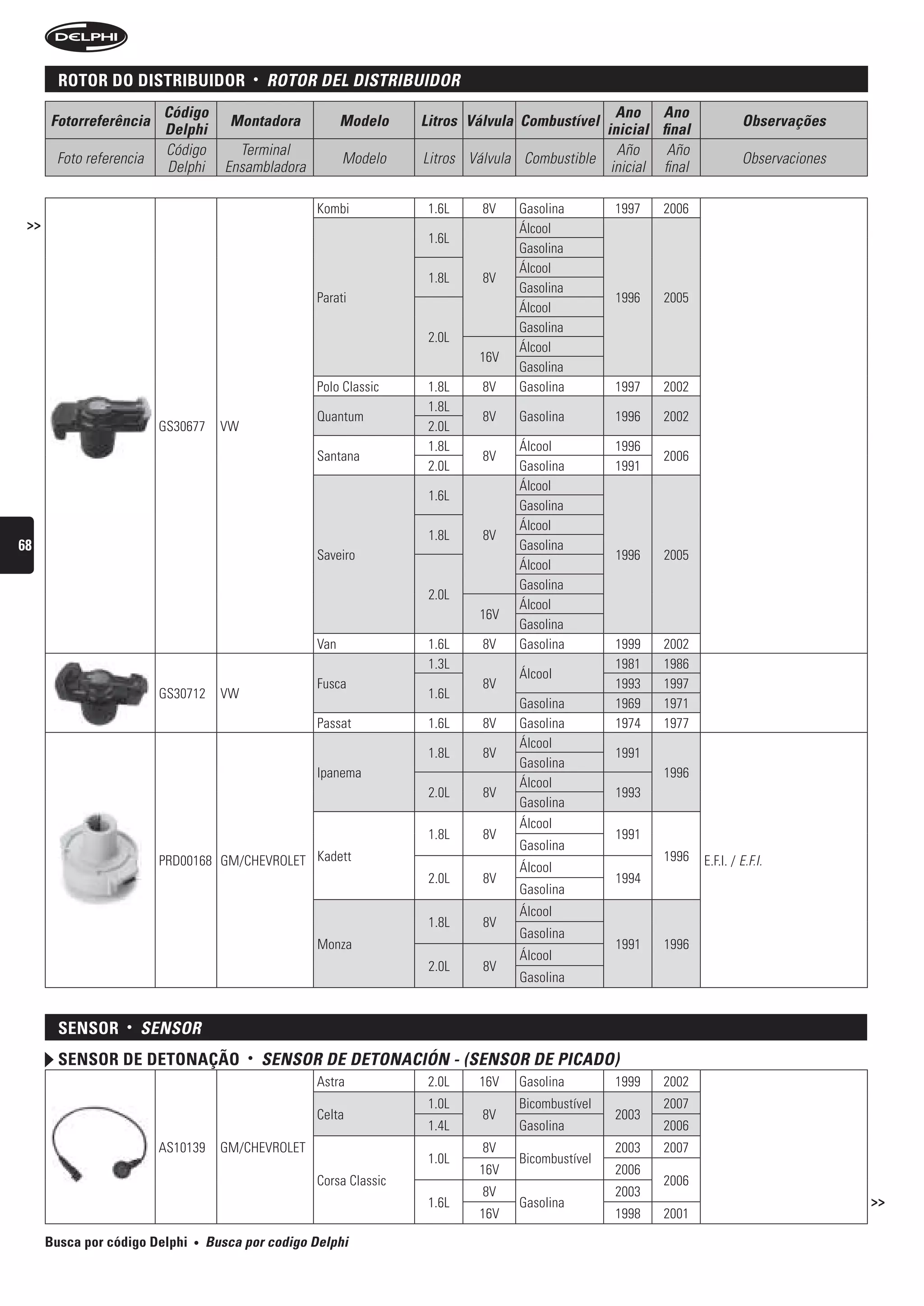 rotor Do DistriBuiDor                  •   rOtOr DeL DistribuiDOr
                         Código                                                                       Ano Ano
      Fotorreferência                  Montadora               Modelo    Litros Válvula Combustível                           Observações
                         Delphi                                                                     inicial final
                         Código          Terminal                                                     Año     Año
       Foto referencia                                         Modelo    Litros Válvula Combustible                           Observaciones
                         Delphi        Ensambladora                                                  inicial final

                                                         Kombi            1.6L    8V   Gasolina        1997   2006
 >>                                                                                    Álcool
                                                                          1.6L
                                                                                       Gasolina
                                                                                       Álcool
                                                                          1.8L    8V
                                                                                       Gasolina
                                                         Parati                                        1996   2005
                                                                                       Álcool
                                                                                       Gasolina
                                                                          2.0L
                                                                                       Álcool
                                                                                 16V
                                                                                       Gasolina
                                                         Polo Classic     1.8L    8V   Gasolina        1997   2002
                                                                          1.8L
                                                         Quantum                  8V   Gasolina        1996   2002
                         GS30677      VW                                  2.0L
                                                                          1.8L         Álcool          1996
                                                         Santana                  8V                          2006
                                                                          2.0L         Gasolina        1991
                                                                                       Álcool
                                                                          1.6L
                                                                                       Gasolina
                                                                                       Álcool
                                                                          1.8L    8V
68                                                                                     Gasolina
                                                         Saveiro                                       1996   2005
                                                                                       Álcool
                                                                                       Gasolina
                                                                          2.0L
                                                                                       Álcool
                                                                                 16V
                                                                                       Gasolina
                                                         Van              1.6L    8V   Gasolina        1999   2002
                                                                          1.3L                         1981   1986
                                                                                       Álcool
                                                         Fusca                    8V                   1993   1997
                         GS30712      VW                                  1.6L
                                                                                       Gasolina        1969   1971
                                                         Passat           1.6L    8V   Gasolina        1974   1977
                                                                                       Álcool
                                                                          1.8L    8V                   1991
                                                                                       Gasolina
                                                         Ipanema                                              1996
                                                                                       Álcool
                                                                          2.0L    8V                   1993
                                                                                       Gasolina
                                                                                       Álcool
                                                                          1.8L    8V                   1991
                                                                                       Gasolina
                         PRD00168 GM/CHEVROLET Kadett                                  Álcool
                                                                                                              1996   E.F.I. / E.F.I.
                                                                          2.0L    8V                   1994
                                                                                       Gasolina
                                                                                       Álcool
                                                                          1.8L    8V
                                                                                       Gasolina
                                                         Monza                                         1991   1996
                                                                                       Álcool
                                                                          2.0L    8V
                                                                                       Gasolina


        sensor     •   sensOr
        sensor De Detonação                •       sensOr De DetOnACión - (sensOr De PiCADO)
                                                         Astra            2.0L   16V   Gasolina        1999   2002
                                                                          1.0L         Bicombustível          2007
                                                         Celta                    8V                   2003
                                                                          1.4L         Gasolina               2006
                         AS10139      GM/CHEVROLET                                8V                   2003   2007
                                                                          1.0L         Bicombustível
                                                                                 16V                   2006
                                                         Corsa Classic                                        2006
                                                                                  8V                   2003
                                                                          1.6L         Gasolina                                               >>
                                                                                 16V                   1998   2001

      Busca por código Delphi   •   busca por codigo Delphi
 
