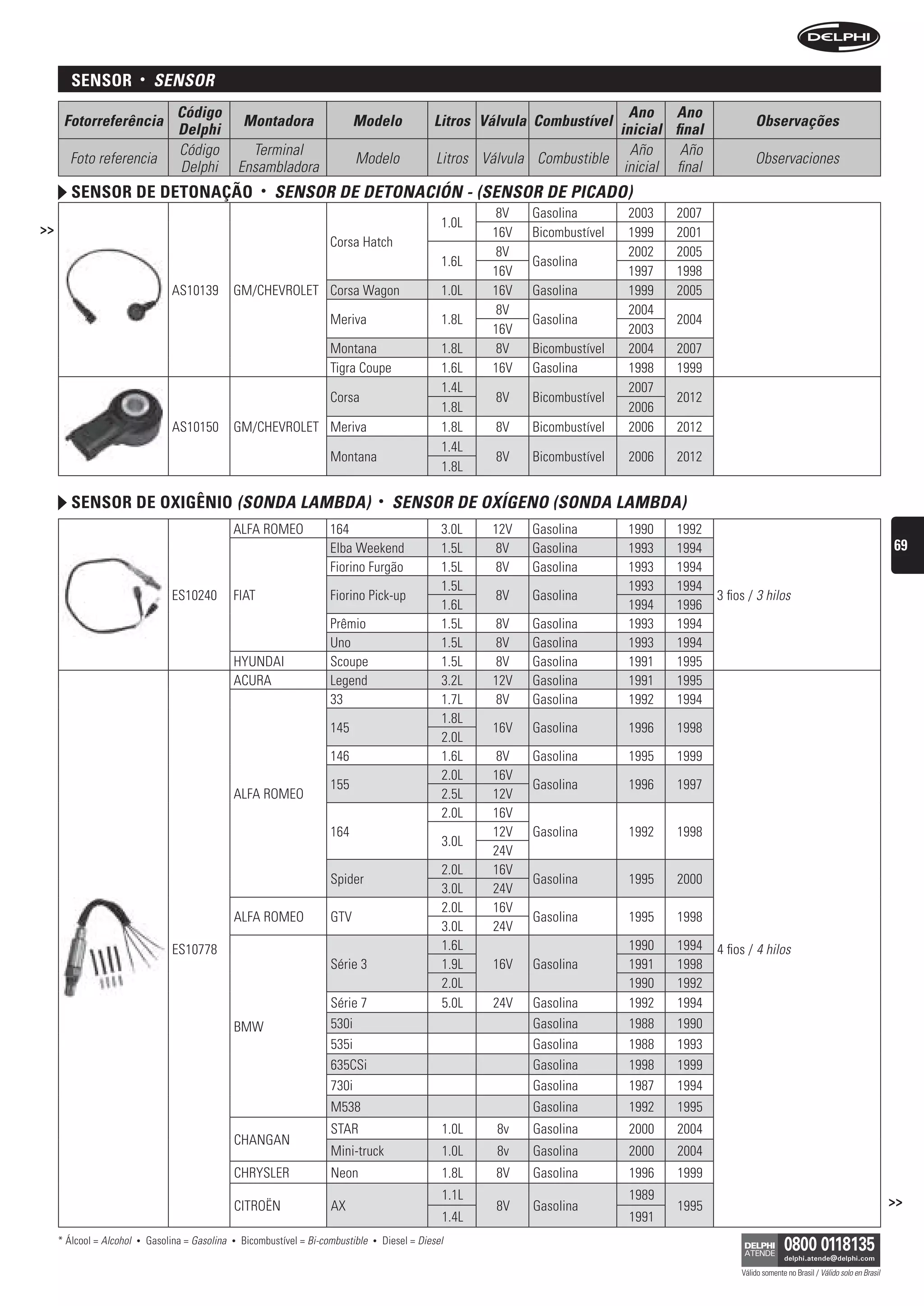 sensor            •    sensOr
                                     Código                                                                                            Ano Ano
      Fotorreferência                                   Montadora                  Modelo                Litros Válvula Combustível                            Observações
                                     Delphi                                                                                          inicial final
                                     Código               Terminal                                                                     Año     Año
       Foto referencia                                                             Modelo                 Litros Válvula Combustible                           Observaciones
                                     Delphi             Ensambladora                                                                  inicial final
        sensor De Detonação                                 •   sensOr De DetOnACión - (sensOr De PiCADO)
                                                                                                                  8V    Gasolina        2003   2007
>>                                                                                                         1.0L
                                                                                                                  16V   Bicombustível   1999   2001
                                                                             Corsa Hatch
                                                                                                                   8V                   2002   2005
                                                                                                           1.6L         Gasolina
                                                                                                                  16V                   1997   1998
                                    AS10139         GM/CHEVROLET Corsa Wagon                               1.0L   16V   Gasolina        1999   2005
                                                                                                                   8V                   2004
                                                                             Meriva                        1.8L         Gasolina               2004
                                                                                                                  16V                   2003
                                                                             Montana                       1.8L    8V   Bicombustível   2004   2007
                                                                             Tigra Coupe                   1.6L   16V   Gasolina        1998   1999
                                                                                                           1.4L                         2007
                                                                             Corsa                                 8V   Bicombustível          2012
                                                                                                           1.8L                         2006
                                    AS10150         GM/CHEVROLET Meriva                                    1.8L    8V   Bicombustível   2006   2012
                                                                                                           1.4L
                                                                             Montana                               8V   Bicombustível   2006   2012
                                                                                                           1.8L

        sensor De oxigênio (sOnDA LAMbDA)                                                    •   sensOr De OxígenO (sOnDA LAMbDA)
                                                    ALFA ROMEO               164                           3.0L   12V   Gasolina        1990   1992
                                                                             Elba Weekend                  1.5L    8V   Gasolina        1993   1994                                                           69
                                                                             Fiorino Furgão                1.5L    8V   Gasolina        1993   1994
                                                                                                           1.5L                         1993   1994
                                    ES10240         FIAT                     Fiorino Pick-up                       8V   Gasolina                      3 fios / 3 hilos
                                                                                                           1.6L                         1994   1996
                                                                             Prêmio                        1.5L   8V    Gasolina        1993   1994
                                                                             Uno                           1.5L   8V    Gasolina        1993   1994
                                                    HYUNDAI                  Scoupe                        1.5L   8V    Gasolina        1991   1995
                                                    ACURA                    Legend                        3.2L   12V   Gasolina        1991   1995
                                                                             33                            1.7L    8V   Gasolina        1992   1994
                                                                                                           1.8L
                                                                             145                                  16V   Gasolina        1996   1998
                                                                                                           2.0L
                                                                             146                           1.6L   8V    Gasolina        1995   1999
                                                                                                           2.0L   16V
                                                                             155                                        Gasolina        1996   1997
                                                    ALFA ROMEO                                             2.5L   12V
                                                                                                           2.0L   16V
                                                                             164                                  12V   Gasolina        1992   1998
                                                                                                           3.0L
                                                                                                                  24V
                                                                                                           2.0L   16V
                                                                             Spider                                     Gasolina        1995   2000
                                                                                                           3.0L   24V
                                                                                                           2.0L   16V
                                                    ALFA ROMEO               GTV                                        Gasolina        1995   1998
                                                                                                           3.0L   24V
                                    ES10778                                                                1.6L                         1990   1994   4 fios / 4 hilos
                                                                             Série 3                       1.9L   16V   Gasolina        1991   1998
                                                                                                           2.0L                         1990   1992
                                                                             Série 7                       5.0L   24V   Gasolina        1992   1994
                                                    BMW                      530i                                       Gasolina        1988   1990
                                                                             535i                                       Gasolina        1988   1993
                                                                             635CSi                                     Gasolina        1998   1999
                                                                             730i                                       Gasolina        1987   1994
                                                                             M538                                       Gasolina        1992   1995
                                                                             STAR                          1.0L    8v   Gasolina        2000   2004
                                                    CHANGAN
                                                                             Mini-truck                    1.0L    8v   Gasolina        2000   2004
                                                    CHRYSLER                 Neon                          1.8L    8V   Gasolina        1996   1999
                                                                                                           1.1L                         1989                                                                  >>
                                                    CITROËN                  AX                                    8V   Gasolina               1995
                                                                                                           1.4L                         1991
     * Álcool = Alcohol   •   Gasolina = Gasolina   •   Bicombustível = Bi-combustible   •   Diesel = Diesel

                                                                                                                                                           Válido somente no Brasil / Válido solo en Brasil
 
