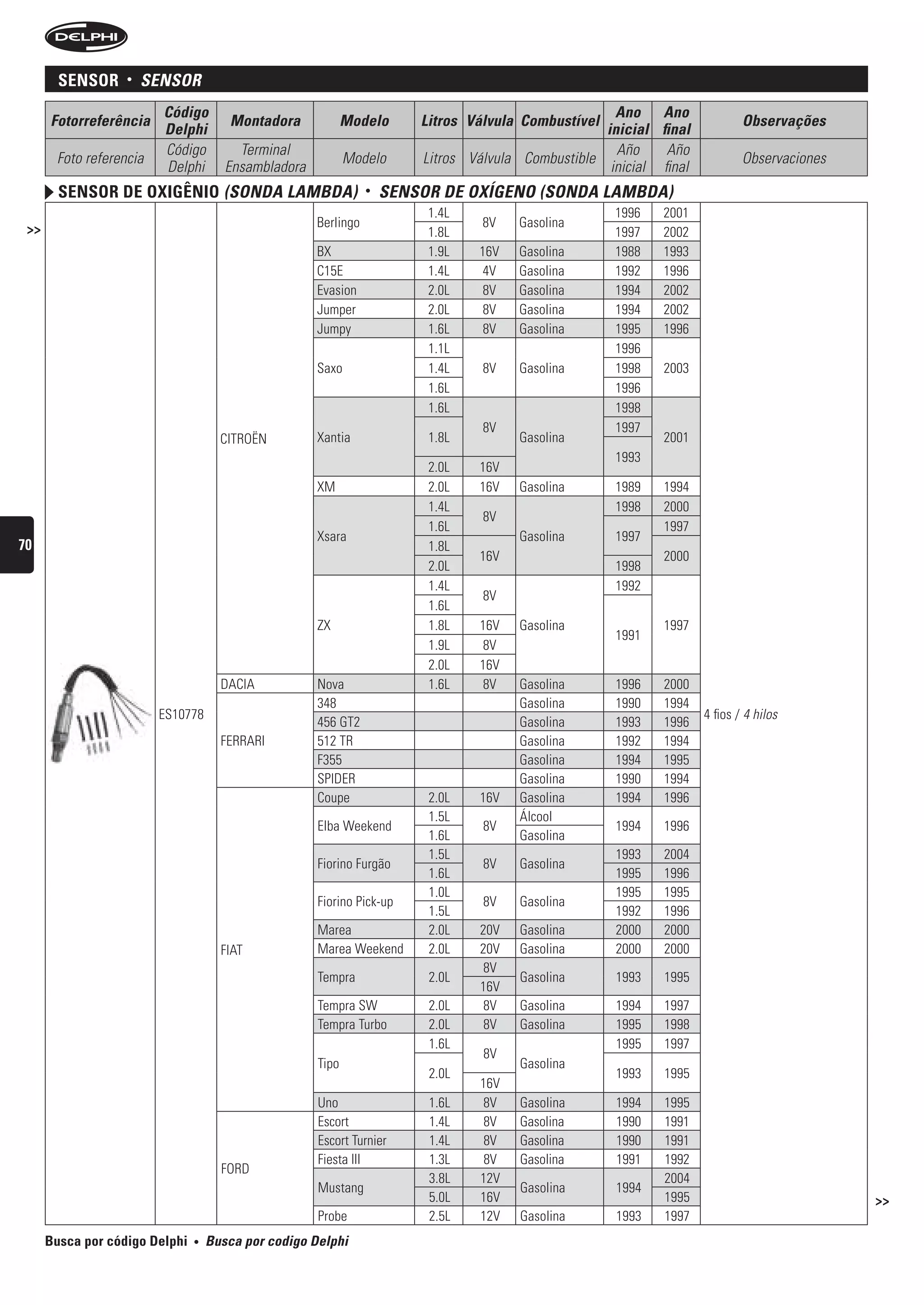 sensor     •   sensOr
                         Código                                                                       Ano Ano
      Fotorreferência                  Montadora             Modelo      Litros Válvula Combustível                          Observações
                         Delphi                                                                     inicial final
                         Código          Terminal                                                     Año     Año
       Foto referencia                                       Modelo      Litros Válvula Combustible                          Observaciones
                         Delphi        Ensambladora                                                  inicial final
        sensor De oxigênio (sOnDA LAMbDA)                        •   sensOr De OxígenO (sOnDA LAMbDA)
                                                                          1.4L                        1996   2001
 >>                                                   Berlingo                    8V   Gasolina
                                                                          1.8L                        1997   2002
                                                      BX                  1.9L   16V   Gasolina       1988   1993
                                                      C15E                1.4L    4V   Gasolina       1992   1996
                                                      Evasion             2.0L    8V   Gasolina       1994   2002
                                                      Jumper              2.0L    8V   Gasolina       1994   2002
                                                      Jumpy               1.6L    8V   Gasolina       1995   1996
                                                                          1.1L                        1996
                                                      Saxo                1.4L    8V   Gasolina       1998   2003
                                                                          1.6L                        1996
                                                                          1.6L                        1998
                                                                                  8V                  1997
                                      CITROËN         Xantia              1.8L         Gasolina              2001
                                                                                                      1993
                                                                          2.0L   16V
                                                      XM                  2.0L   16V   Gasolina       1989   1994
                                                                          1.4L                        1998   2000
                                                                                  8V
                                                                          1.6L                               1997
                                                      Xsara                            Gasolina       1997
70                                                                        1.8L
                                                                                 16V                         2000
                                                                          2.0L                        1998
                                                                          1.4L                        1992
                                                                                  8V
                                                                          1.6L
                                                      ZX                  1.8L   16V   Gasolina              1997
                                                                                                      1991
                                                                          1.9L    8V
                                                                          2.0L   16V
                                      DACIA           Nova                1.6L    8V   Gasolina       1996   2000
                                                      348                              Gasolina       1990   1994
                         ES10778                                                                                     4 fios / 4 hilos
                                                      456 GT2                          Gasolina       1993   1996
                                      FERRARI         512 TR                           Gasolina       1992   1994
                                                      F355                             Gasolina       1994   1995
                                                      SPIDER                           Gasolina       1990   1994
                                                      Coupe               2.0L   16V   Gasolina       1994   1996
                                                                          1.5L         Álcool
                                                      Elba Weekend                8V                  1994   1996
                                                                          1.6L         Gasolina
                                                                          1.5L                        1993   2004
                                                      Fiorino Furgão              8V   Gasolina
                                                                          1.6L                        1995   1996
                                                                          1.0L                        1995   1995
                                                      Fiorino Pick-up             8V   Gasolina
                                                                          1.5L                        1992   1996
                                                      Marea               2.0L   20V   Gasolina       2000   2000
                                      FIAT            Marea Weekend       2.0L   20V   Gasolina       2000   2000
                                                                                  8V
                                                      Tempra              2.0L         Gasolina       1993    1995
                                                                                 16V
                                                      Tempra SW           2.0L    8V   Gasolina       1994    1997
                                                      Tempra Turbo        2.0L    8V   Gasolina       1995    1998
                                                                          1.6L                        1995    1997
                                                                                  8V
                                                      Tipo                             Gasolina
                                                                          2.0L                        1993    1995
                                                                                 16V
                                                      Uno                 1.6L    8V   Gasolina       1994    1995
                                                      Escort              1.4L    8V   Gasolina       1990    1991
                                                      Escort Turnier      1.4L    8V   Gasolina       1990    1991
                                                      Fiesta III          1.3L    8V   Gasolina       1991    1992
                                      FORD
                                                                          3.8L   12V                          2004
                                                      Mustang                          Gasolina       1994
                                                                          5.0L   16V                          1995                           >>
                                                      Probe               2.5L   12V   Gasolina       1993    1997
      Busca por código Delphi   •   busca por codigo Delphi
 