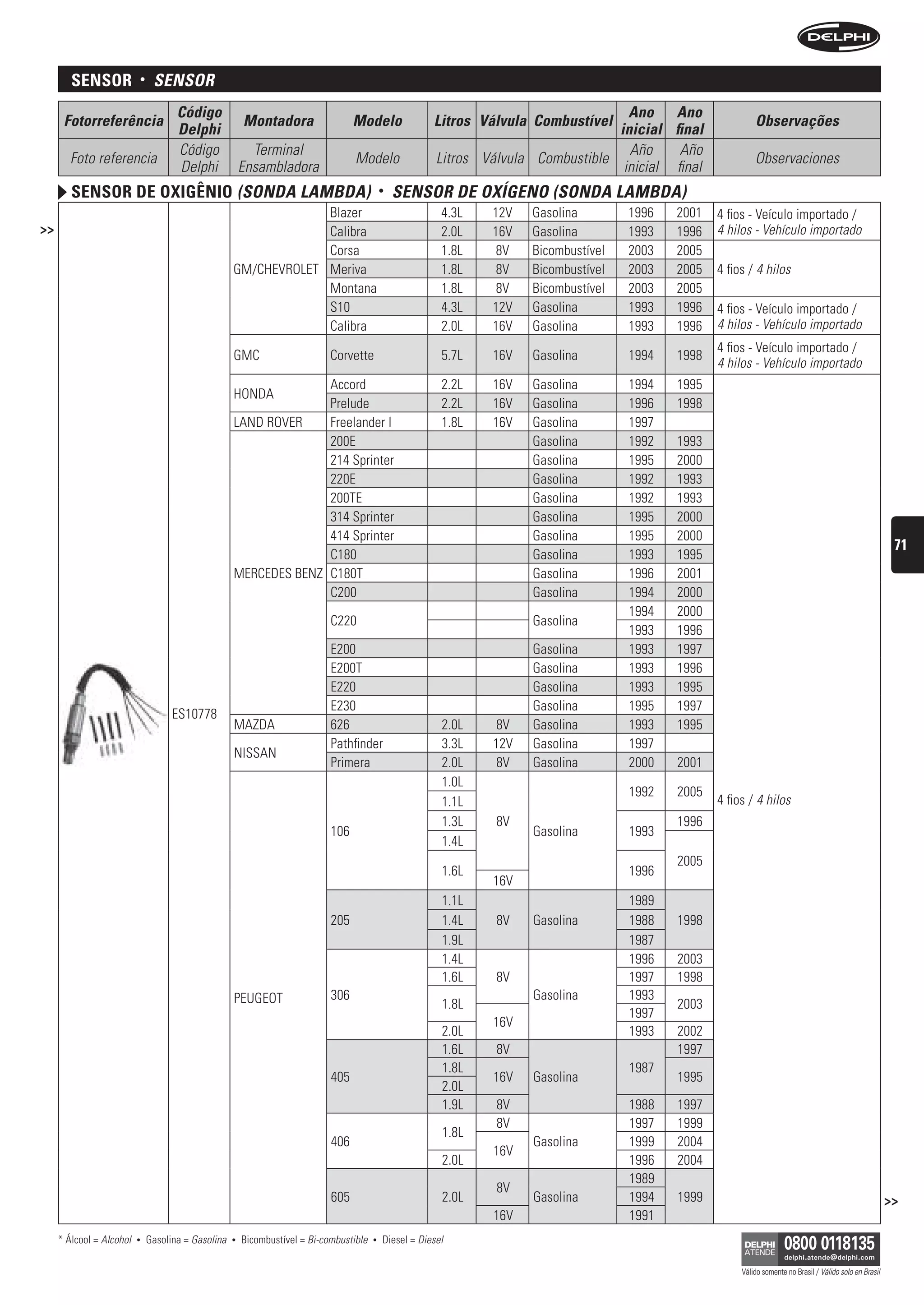sensor            •    sensOr
                                     Código                                                                                            Ano Ano
      Fotorreferência                                   Montadora                  Modelo                Litros Válvula Combustível                            Observações
                                     Delphi                                                                                          inicial final
                                     Código               Terminal                                                                     Año     Año
       Foto referencia                                                             Modelo                 Litros Válvula Combustible                           Observaciones
                                     Delphi             Ensambladora                                                                  inicial final
        sensor De oxigênio (sOnDA LAMbDA)                                                    •   sensOr De OxígenO (sOnDA LAMbDA)
                                                                 Blazer                                    4.3L   12V   Gasolina        1996   2001   4 fios - Veículo importado /
>>                                                               Calibra                                   2.0L   16V   Gasolina        1993   1996   4 hilos - Vehículo importado
                                                                 Corsa                                     1.8L    8V   Bicombustível   2003   2005
                                                    GM/CHEVROLET Meriva                                    1.8L    8V   Bicombustível   2003   2005   4 fios / 4 hilos
                                                                 Montana                                   1.8L    8V   Bicombustível   2003   2005
                                                                 S10                                       4.3L   12V   Gasolina        1993   1996   4 fios - Veículo importado /
                                                                 Calibra                                   2.0L   16V   Gasolina        1993   1996   4 hilos - Vehículo importado
                                                                                                                                                      4 fios - Veículo importado /
                                                    GMC                      Corvette                      5.7L   16V   Gasolina        1994   1998
                                                                                                                                                      4 hilos - Vehículo importado
                                                                  Accord                                   2.2L   16V   Gasolina        1994   1995
                                                    HONDA
                                                                  Prelude                                  2.2L   16V   Gasolina        1996   1998
                                                    LAND ROVER    Freelander I                             1.8L   16V   Gasolina        1997
                                                                  200E                                                  Gasolina        1992   1993
                                                                  214 Sprinter                                          Gasolina        1995   2000
                                                                  220E                                                  Gasolina        1992   1993
                                                                  200TE                                                 Gasolina        1992   1993
                                                                  314 Sprinter                                          Gasolina        1995   2000
                                                                  414 Sprinter                                          Gasolina        1995   2000
                                                                                                                                                                                                               71
                                                                  C180                                                  Gasolina        1993   1995
                                                    MERCEDES BENZ C180T                                                 Gasolina        1996   2001
                                                                  C200                                                  Gasolina        1994   2000
                                                                                                                                        1994   2000
                                                                             C220                                       Gasolina
                                                                                                                                        1993   1996
                                                                             E200                                       Gasolina        1993   1997
                                                                             E200T                                      Gasolina        1993   1996
                                                                             E220                                       Gasolina        1993   1995
                                                                             E230                                       Gasolina        1995   1997
                                    ES10778
                                                    MAZDA                    626                           2.0L   8V    Gasolina        1993   1995
                                                                             Pathfinder                    3.3L   12V   Gasolina        1997
                                                    NISSAN
                                                                             Primera                       2.0L    8V   Gasolina        2000   2001
                                                                                                           1.0L
                                                                                                                                        1992   2005
                                                                                                           1.1L                                       4 fios / 4 hilos
                                                                                                           1.3L    8V                          1996
                                                                             106                                        Gasolina        1993
                                                                                                           1.4L
                                                                                                                                               2005
                                                                                                           1.6L                         1996
                                                                                                                  16V
                                                                                                           1.1L                         1989
                                                                             205                           1.4L    8V   Gasolina        1988   1998
                                                                                                           1.9L                         1987
                                                                                                           1.4L                         1996   2003
                                                                                                           1.6L    8V                   1997   1998
                                                    PEUGEOT                  306                                        Gasolina        1993
                                                                                                           1.8L                                2003
                                                                                                                                        1997
                                                                                                                  16V
                                                                                                           2.0L                         1993   2002
                                                                                                           1.6L    8V                          1997
                                                                                                           1.8L                         1987
                                                                             405                                  16V   Gasolina               1995
                                                                                                           2.0L
                                                                                                           1.9L    8V                   1988   1997
                                                                                                                   8V                   1997   1999
                                                                                                           1.8L
                                                                             406                                        Gasolina        1999   2004
                                                                                                                  16V
                                                                                                           2.0L                         1996   2004
                                                                                                                                        1989
                                                                                                                   8V
                                                                             605                           2.0L         Gasolina        1994   1999                                                           >>
                                                                                                                  16V                   1991
     * Álcool = Alcohol   •   Gasolina = Gasolina   •   Bicombustível = Bi-combustible   •   Diesel = Diesel

                                                                                                                                                           Válido somente no Brasil / Válido solo en Brasil
 