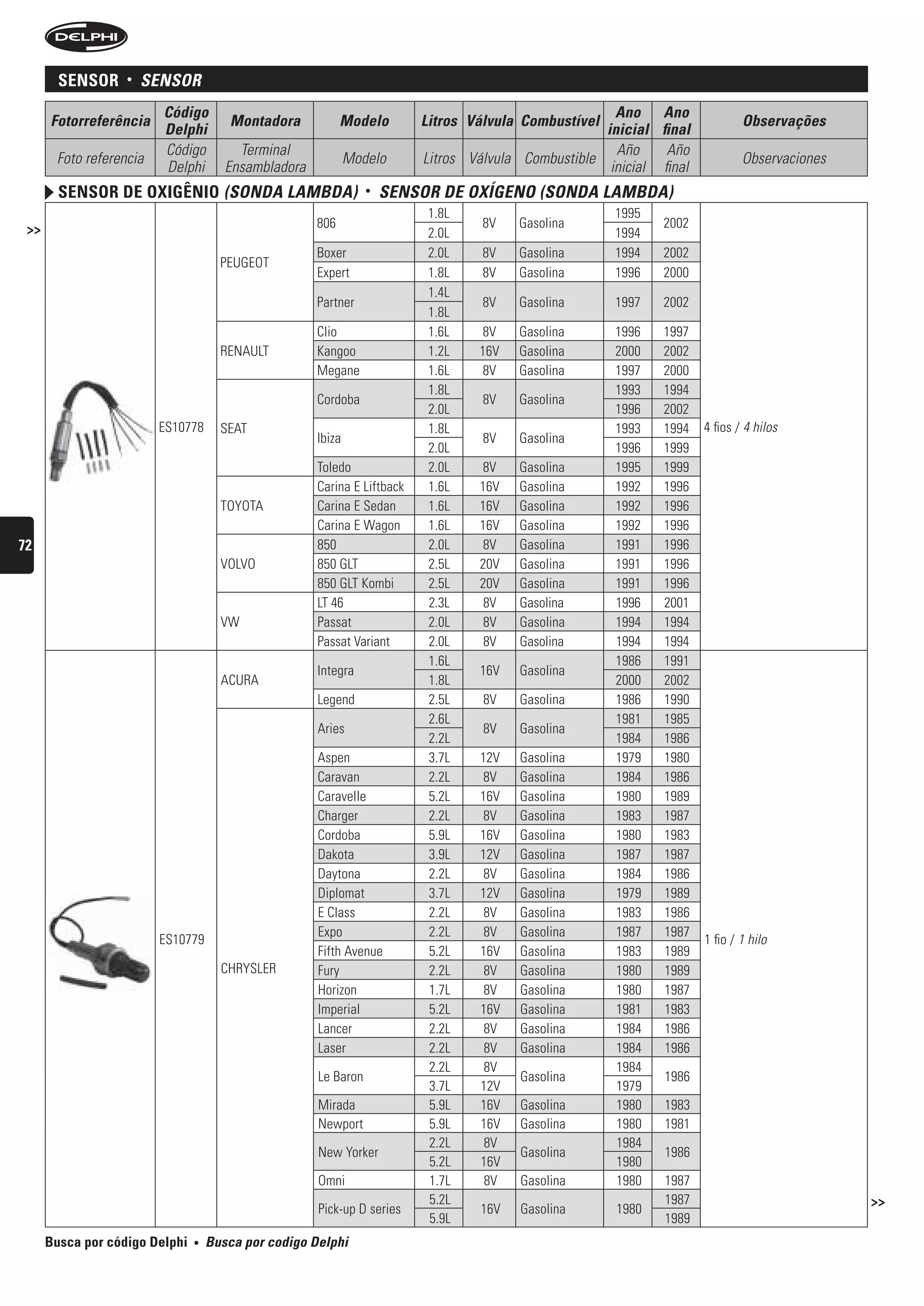 sensor     •   sensOr
                         Código                                                                        Ano Ano
      Fotorreferência                  Montadora            Modelo        Litros Válvula Combustível                          Observações
                         Delphi                                                                      inicial final
                         Código          Terminal                                                      Año     Año
       Foto referencia                                        Modelo      Litros Válvula Combustible                          Observaciones
                         Delphi        Ensambladora                                                   inicial final
        sensor De oxigênio (sOnDA LAMbDA)                        •   sensOr De OxígenO (sOnDA LAMbDA)
                                                                           1.8L                        1995
 >>                                                   806                          8V   Gasolina              2002
                                                                           2.0L                        1994
                                                      Boxer                2.0L    8V   Gasolina       1994   2002
                                      PEUGEOT
                                                      Expert               1.8L    8V   Gasolina       1996   2000
                                                                           1.4L
                                                      Partner                      8V   Gasolina       1997   2002
                                                                           1.8L
                                                      Clio                 1.6L   8V    Gasolina       1996   1997
                                      RENAULT         Kangoo               1.2L   16V   Gasolina       2000   2002
                                                      Megane               1.6L    8V   Gasolina       1997   2000
                                                                           1.8L                        1993   1994
                                                      Cordoba                      8V   Gasolina
                                                                           2.0L                        1996   2002
                         ES10778      SEAT                                 1.8L                        1993   1994    4 fios / 4 hilos
                                                      Ibiza                        8V   Gasolina
                                                                           2.0L                        1996   1999
                                                      Toledo               2.0L   8V    Gasolina       1995   1999
                                                      Carina E Liftback    1.6L   16V   Gasolina       1992   1996
                                      TOYOTA          Carina E Sedan       1.6L   16V   Gasolina       1992   1996
                                                      Carina E Wagon       1.6L   16V   Gasolina       1992   1996
72                                                    850                  2.0L    8V   Gasolina       1991   1996
                                      VOLVO           850 GLT              2.5L   20V   Gasolina       1991   1996
                                                      850 GLT Kombi        2.5L   20V   Gasolina       1991   1996
                                                      LT 46                2.3L    8V   Gasolina       1996   2001
                                      VW              Passat               2.0L    8V   Gasolina       1994   1994
                                                      Passat Variant       2.0L    8V   Gasolina       1994   1994
                                                                           1.6L                        1986   1991
                                                      Integra                     16V   Gasolina
                                      ACURA                                1.8L                        2000   2002
                                                      Legend               2.5L    8V   Gasolina       1986   1990
                                                                           2.6L                        1981   1985
                                                      Aries                        8V   Gasolina
                                                                           2.2L                        1984   1986
                                                      Aspen                3.7L   12V   Gasolina       1979   1980
                                                      Caravan              2.2L    8V   Gasolina       1984   1986
                                                      Caravelle            5.2L   16V   Gasolina       1980   1989
                                                      Charger              2.2L    8V   Gasolina       1983   1987
                                                      Cordoba              5.9L   16V   Gasolina       1980   1983
                                                      Dakota               3.9L   12V   Gasolina       1987   1987
                                                      Daytona              2.2L    8V   Gasolina       1984   1986
                                                      Diplomat             3.7L   12V   Gasolina       1979   1989
                                                      E Class              2.2L    8V   Gasolina       1983   1986
                                                      Expo                 2.2L    8V   Gasolina       1987   1987
                         ES10779                                                                                      1 fio / 1 hilo
                                                      Fifth Avenue         5.2L   16V   Gasolina       1983   1989
                                      CHRYSLER        Fury                 2.2L    8V   Gasolina       1980   1989
                                                      Horizon              1.7L    8V   Gasolina       1980   1987
                                                      Imperial             5.2L   16V   Gasolina       1981   1983
                                                      Lancer               2.2L    8V   Gasolina       1984   1986
                                                      Laser                2.2L    8V   Gasolina       1984   1986
                                                                           2.2L    8V                  1984
                                                      Le Baron                          Gasolina               1986
                                                                           3.7L   12V                  1979
                                                      Mirada               5.9L   16V   Gasolina       1980    1983
                                                      Newport              5.9L   16V   Gasolina       1980    1981
                                                                           2.2L    8V                  1984
                                                      New Yorker                        Gasolina               1986
                                                                           5.2L   16V                  1980
                                                      Omni                 1.7L    8V   Gasolina       1980    1987
                                                                           5.2L                                1987                           >>
                                                      Pick-up D series            16V   Gasolina       1980
                                                                           5.9L                                1989
      Busca por código Delphi   •   busca por codigo Delphi
 