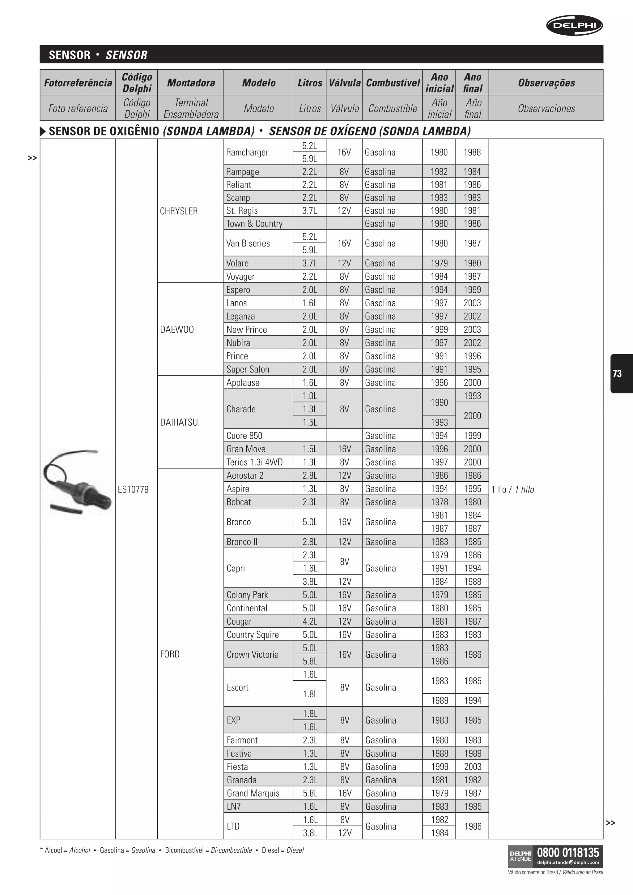 sensor            •    sensOr
                                     Código                                                                                            Ano Ano
      Fotorreferência                                   Montadora                  Modelo                Litros Válvula Combustível                            Observações
                                     Delphi                                                                                          inicial final
                                     Código               Terminal                                                                     Año     Año
       Foto referencia                                                             Modelo                 Litros Válvula Combustible                           Observaciones
                                     Delphi             Ensambladora                                                                  inicial final
        sensor De oxigênio (sOnDA LAMbDA)                                                    •   sensOr De OxígenO (sOnDA LAMbDA)
                                                                                                           5.2L
                                                                             Ramcharger                           16V   Gasolina       1980   1988
>>                                                                                                         5.9L
                                                                             Rampage                       2.2L   8V    Gasolina       1982   1984
                                                                             Reliant                       2.2L   8V    Gasolina       1981   1986
                                                                             Scamp                         2.2L   8V    Gasolina       1983   1983
                                                    CHRYSLER                 St. Regis                     3.7L   12V   Gasolina       1980   1981
                                                                             Town & Country                             Gasolina       1980   1986
                                                                                                           5.2L
                                                                             Van B series                         16V   Gasolina       1980   1987
                                                                                                           5.9L
                                                                             Volare                        3.7L   12V   Gasolina       1979   1980
                                                                             Voyager                       2.2L    8V   Gasolina       1984   1987
                                                                             Espero                        2.0L    8V   Gasolina       1994   1999
                                                                             Lanos                         1.6L    8V   Gasolina       1997   2003
                                                                             Leganza                       2.0L    8V   Gasolina       1997   2002
                                                    DAEWOO                   New Prince                    2.0L    8V   Gasolina       1999   2003
                                                                             Nubira                        2.0L    8V   Gasolina       1997   2002
                                                                             Prince                        2.0L    8V   Gasolina       1991   1996
                                                                             Super Salon                   2.0L    8V   Gasolina       1991   1995                                                             73
                                                                             Applause                      1.6L    8V   Gasolina       1996   2000
                                                                                                           1.0L                               1993
                                                                                                                                       1990
                                                                             Charade                       1.3L    8V   Gasolina
                                                                                                                                              2000
                                                    DAIHATSU                                               1.5L                        1993
                                                                             Cuore 850                                  Gasolina       1994   1999
                                                                             Gran Move                     1.5L   16V   Gasolina       1996   2000
                                                                             Terios 1.3i 4WD               1.3L    8V   Gasolina       1997   2000
                                                                             Aerostar 2                    2.8L   12V   Gasolina       1986   1986
                                    ES10779                                  Aspire                        1.3L    8V   Gasolina       1994   1995    1 fio / 1 hilo
                                                                             Bobcat                        2.3L    8V   Gasolina       1978   1980
                                                                                                                                       1981   1984
                                                                             Bronco                        5.0L   16V   Gasolina
                                                                                                                                       1987   1987
                                                                             Bronco II                     2.8L   12V   Gasolina       1983   1985
                                                                                                           2.3L                        1979   1986
                                                                                                                   8V
                                                                             Capri                         1.6L         Gasolina       1991   1994
                                                                                                           3.8L   12V                  1984   1988
                                                                             Colony Park                   5.0L   16V   Gasolina       1979   1985
                                                                             Continental                   5.0L   16V   Gasolina       1980   1985
                                                                             Cougar                        4.2L   12V   Gasolina       1981   1987
                                                                             Country Squire                5.0L   16V   Gasolina       1983   1983
                                                                                                           5.0L                        1983
                                                    FORD                     Crown Victoria                       16V   Gasolina               1986
                                                                                                           5.8L                        1986
                                                                                                           1.6L
                                                                                                                                       1983    1985
                                                                             Escort                                8V   Gasolina
                                                                                                           1.8L
                                                                                                                                       1989    1994
                                                                                                           1.8L
                                                                             EXP                                   8V   Gasolina       1983    1985
                                                                                                           1.6L
                                                                             Fairmont                      2.3L   8V    Gasolina       1980    1983
                                                                             Festiva                       1.3L   8V    Gasolina       1988    1989
                                                                             Fiesta                        1.3L   8V    Gasolina       1999    2003
                                                                             Granada                       2.3L   8V    Gasolina       1981    1982
                                                                             Grand Marquis                 5.8L   16V   Gasolina       1979    1987
                                                                             LN7                           1.6L    8V   Gasolina       1983    1985
                                                                                                           1.6L    8V                  1982                                                                   >>
                                                                             LTD                                        Gasolina               1986
                                                                                                           3.8L   12V                  1984
     * Álcool = Alcohol   •   Gasolina = Gasolina   •   Bicombustível = Bi-combustible   •   Diesel = Diesel

                                                                                                                                                           Válido somente no Brasil / Válido solo en Brasil
 