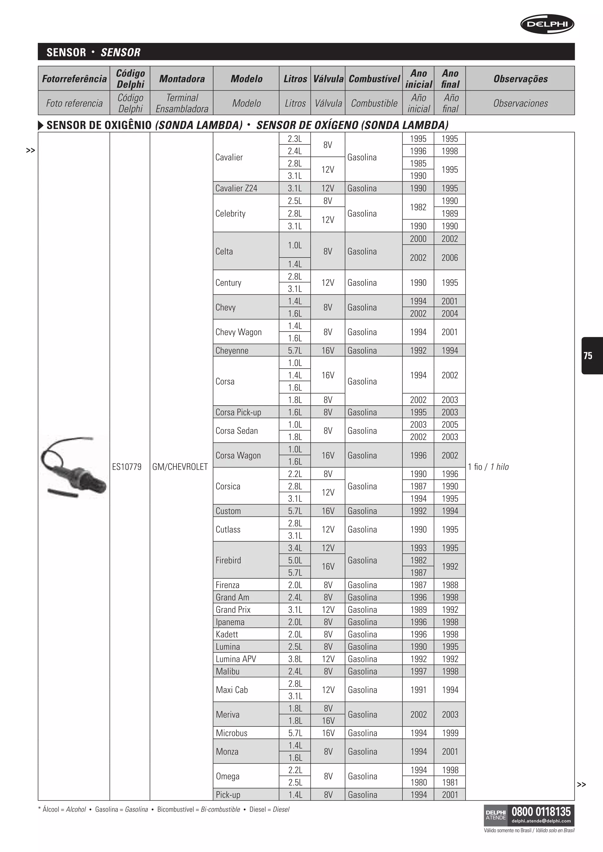 sensor            •    sensOr
                                     Código                                                                                            Ano Ano
      Fotorreferência                                   Montadora                 Modelo                 Litros Válvula Combustível                            Observações
                                     Delphi                                                                                          inicial final
                                     Código               Terminal                                                                     Año     Año
       Foto referencia                                                             Modelo                 Litros Válvula Combustible                           Observaciones
                                     Delphi             Ensambladora                                                                  inicial final
        sensor De oxigênio (sOnDA LAMbDA)                                                    •   sensOr De OxígenO (sOnDA LAMbDA)
                                                                                                           2.3L                        1995   1995
                                                                                                                   8V
>>                                                                                                         2.4L                        1996   1998
                                                                             Cavalier                                   Gasolina
                                                                                                           2.8L                        1985
                                                                                                                  12V                         1995
                                                                                                           3.1L                        1990
                                                                             Cavalier Z24                  3.1L   12V   Gasolina       1990   1995
                                                                                                           2.5L    8V                         1990
                                                                                                                                       1982
                                                                             Celebrity                     2.8L         Gasolina              1989
                                                                                                                  12V
                                                                                                           3.1L                        1990   1990
                                                                                                                                       2000   2002
                                                                                                           1.0L
                                                                             Celta                                 8V   Gasolina
                                                                                                                                       2002   2006
                                                                                                           1.4L
                                                                                                           2.8L
                                                                             Century                              12V   Gasolina       1990   1995
                                                                                                           3.1L
                                                                                                           1.4L                        1994   2001
                                                                             Chevy                                 8V   Gasolina
                                                                                                           1.6L                        2002   2004
                                                                                                           1.4L
                                                                             Chevy Wagon                           8V   Gasolina       1994   2001
                                                                                                           1.6L
                                                                             Cheyenne                      5.7L   16V   Gasolina       1992   1994
                                                                                                                                                                                                               75
                                                                                                           1.0L
                                                                                                           1.4L   16V                  1994   2002
                                                                             Corsa                                      Gasolina
                                                                                                           1.6L
                                                                                                           1.8L    8V                  2002   2003
                                                                             Corsa Pick-up                 1.6L    8V   Gasolina       1995   2003
                                                                                                           1.0L                        2003   2005
                                                                             Corsa Sedan                           8V   Gasolina
                                                                                                           1.8L                        2002   2003
                                                                                                           1.0L
                                                                             Corsa Wagon                          16V   Gasolina       1996   2002
                                                                                                           1.6L
                                    ES10779         GM/CHEVROLET                                                                                      1 fio / 1 hilo
                                                                                                           2.2L    8V                  1990   1996
                                                                             Corsica                       2.8L         Gasolina       1987   1990
                                                                                                                  12V
                                                                                                           3.1L                        1994   1995
                                                                             Custom                        5.7L   16V   Gasolina       1992   1994
                                                                                                           2.8L
                                                                             Cutlass                              12V   Gasolina       1990   1995
                                                                                                           3.1L
                                                                                                           3.4L   12V                  1993   1995
                                                                             Firebird                      5.0L         Gasolina       1982
                                                                                                                  16V                         1992
                                                                                                           5.7L                        1987
                                                                             Firenza                       2.0L   8V    Gasolina       1987   1988
                                                                             Grand Am                      2.4L   8V    Gasolina       1996   1998
                                                                             Grand Prix                    3.1L   12V   Gasolina       1989   1992
                                                                             Ipanema                       2.0L    8V   Gasolina       1996   1998
                                                                             Kadett                        2.0L    8V   Gasolina       1996   1998
                                                                             Lumina                        2.5L    8V   Gasolina       1990   1995
                                                                             Lumina APV                    3.8L   12V   Gasolina       1992   1992
                                                                             Malibu                        2.4L    8V   Gasolina       1997   1998
                                                                                                           2.8L
                                                                             Maxi Cab                             12V   Gasolina       1991    1994
                                                                                                           3.1L
                                                                                                           1.8L   8V
                                                                             Meriva                                     Gasolina       2002    2003
                                                                                                           1.8L   16V
                                                                             Microbus                      5.7L   16V   Gasolina       1994    1999
                                                                                                           1.4L
                                                                             Monza                                 8V   Gasolina       1994    2001
                                                                                                           1.6L
                                                                                                           2.2L                        1994    1998
                                                                             Omega                                 8V   Gasolina
                                                                                                           2.5L                        1980    1981                                                           >>
                                                                             Pick-up                       1.4L    8V   Gasolina       1994    2001
     * Álcool = Alcohol   •   Gasolina = Gasolina   •   Bicombustível = Bi-combustible   •   Diesel = Diesel

                                                                                                                                                           Válido somente no Brasil / Válido solo en Brasil
 
