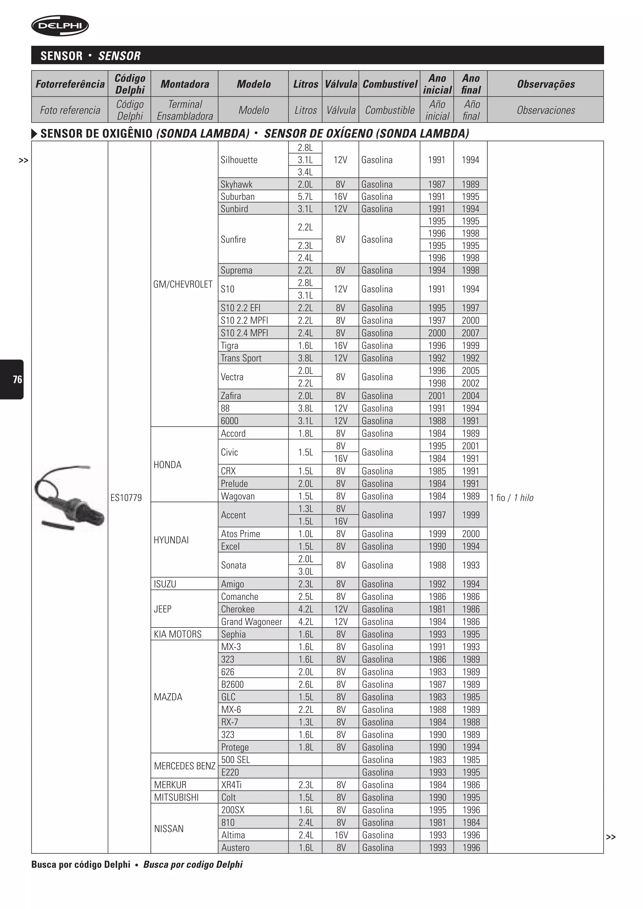 sensor     •   sensOr
                         Código                                                                       Ano Ano
      Fotorreferência                  Montadora          Modelo         Litros Válvula Combustível                          Observações
                         Delphi                                                                     inicial final
                         Código          Terminal                                                     Año     Año
       Foto referencia                                        Modelo     Litros Válvula Combustible                          Observaciones
                         Delphi        Ensambladora                                                  inicial final
        sensor De oxigênio (sOnDA LAMbDA)                        •   sensOr De OxígenO (sOnDA LAMbDA)
                                                                          2.8L
 >>                                                   Silhouette          3.1L   12V   Gasolina       1991   1994
                                                                          3.4L
                                                      Skyhawk             2.0L   8V    Gasolina       1987   1989
                                                      Suburban            5.7L   16V   Gasolina       1991   1995
                                                      Sunbird             3.1L   12V   Gasolina       1991   1994
                                                                                                      1995   1995
                                                                          2.2L
                                                                                                      1996   1998
                                                      Sunfire                     8V   Gasolina
                                                                          2.3L                        1995   1995
                                                                          2.4L                        1996   1998
                                                   Suprema                2.2L    8V   Gasolina       1994   1998
                                      GM/CHEVROLET S10                    2.8L
                                                                                 12V   Gasolina       1991   1994
                                                                          3.1L
                                                      S10 2.2 EFI         2.2L   8V    Gasolina       1995   1997
                                                      S10 2.2 MPFI        2.2L   8V    Gasolina       1997   2000
                                                      S10 2.4 MPFI        2.4L   8V    Gasolina       2000   2007
                                                      Tigra               1.6L   16V   Gasolina       1996   1999
                                                      Trans Sport         3.8L   12V   Gasolina       1992   1992
                                                                          2.0L                        1996   2005
76                                                    Vectra                      8V   Gasolina
                                                                          2.2L                        1998   2002
                                                      Zafira              2.0L   8V    Gasolina       2001   2004
                                                      88                  3.8L   12V   Gasolina       1991   1994
                                                      6000                3.1L   12V   Gasolina       1988   1991
                                                      Accord              1.8L    8V   Gasolina       1984   1989
                                                                                  8V                  1995   2001
                                                      Civic               1.5L         Gasolina
                                                                                 16V                  1984   1991
                                      HONDA
                                                      CRX                 1.5L    8V   Gasolina       1985   1991
                                                      Prelude             2.0L    8V   Gasolina       1984   1991
                         ES10779                      Wagovan             1.5L    8V   Gasolina       1984   1989    1 fio / 1 hilo
                                                                          1.3L    8V
                                                      Accent                           Gasolina       1997    1999
                                                                          1.5L   16V
                                                      Atos Prime          1.0L    8V   Gasolina       1999    2000
                                      HYUNDAI
                                                      Excel               1.5L    8V   Gasolina       1990    1994
                                                                          2.0L
                                                      Sonata                      8V   Gasolina       1988    1993
                                                                          3.0L
                                      ISUZU         Amigo                 2.3L   8V    Gasolina       1992    1994
                                                    Comanche              2.5L   8V    Gasolina       1986    1986
                                      JEEP          Cherokee              4.2L   12V   Gasolina       1981    1986
                                                    Grand Wagoneer        4.2L   12V   Gasolina       1984    1986
                                      KIA MOTORS    Sephia                1.6L    8V   Gasolina       1993    1995
                                                    MX-3                  1.6L    8V   Gasolina       1991    1993
                                                    323                   1.6L    8V   Gasolina       1986    1989
                                                    626                   2.0L    8V   Gasolina       1983    1989
                                                    B2600                 2.6L    8V   Gasolina       1987    1989
                                      MAZDA         GLC                   1.5L    8V   Gasolina       1983    1985
                                                    MX-6                  2.2L    8V   Gasolina       1988    1989
                                                    RX-7                  1.3L    8V   Gasolina       1984    1988
                                                    323                   1.6L    8V   Gasolina       1990    1989
                                                    Protege               1.8L    8V   Gasolina       1990    1994
                                                    500 SEL                            Gasolina       1983    1985
                                      MERCEDES BENZ
                                                    E220                               Gasolina       1993    1995
                                      MERKUR        XR4Ti                 2.3L   8V    Gasolina       1984    1986
                                      MITSUBISHI    Colt                  1.5L   8V    Gasolina       1990    1995
                                                    200SX                 1.6L   8V    Gasolina       1995    1996
                                                    810                   2.4L   8V    Gasolina       1981    1984
                                      NISSAN
                                                    Altima                2.4L   16V   Gasolina       1993    1996                           >>
                                                    Austero               1.6L    8V   Gasolina       1993    1996
      Busca por código Delphi   •   busca por codigo Delphi
 