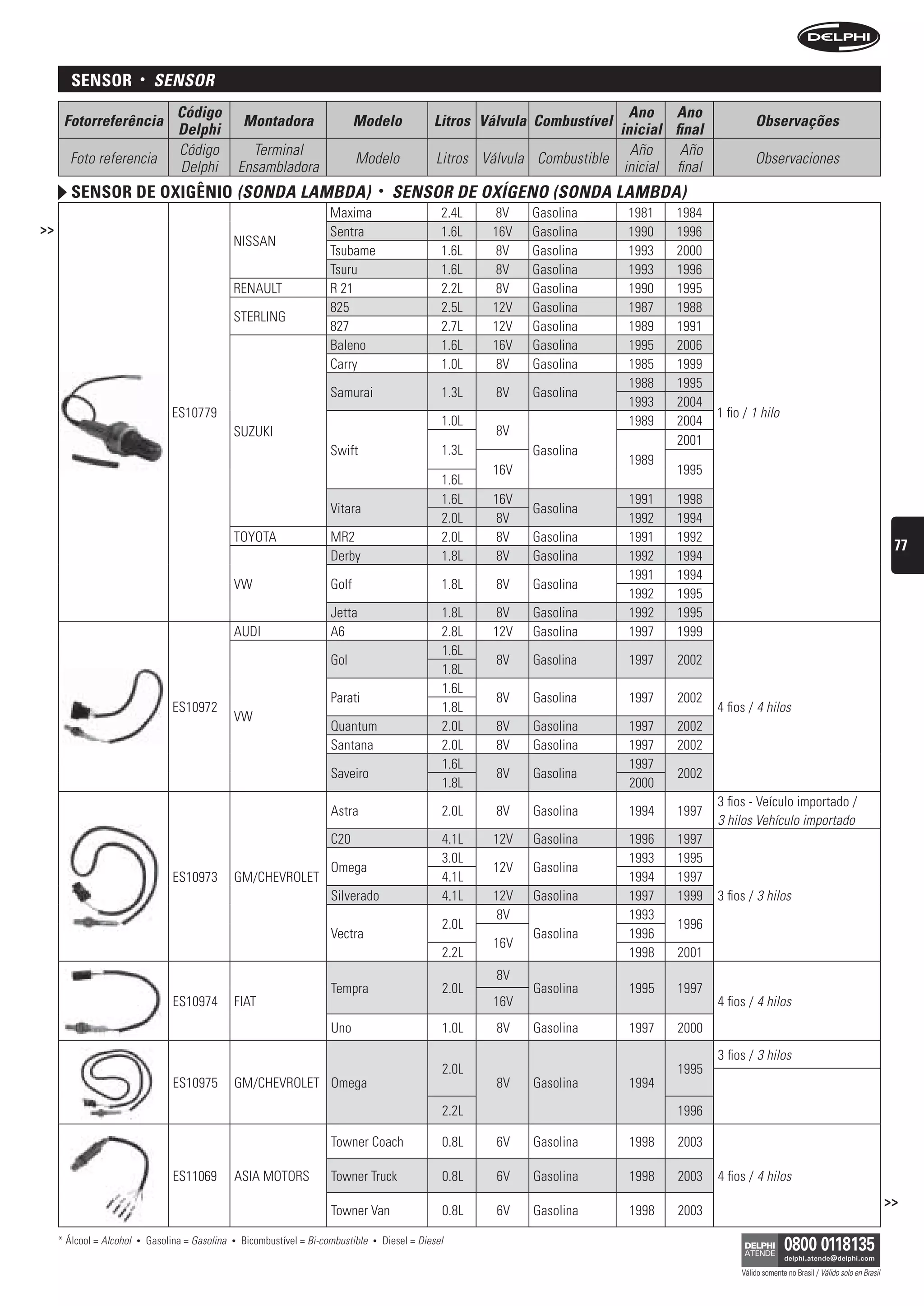 sensor            •    sensOr
                                     Código                                                                                            Ano Ano
      Fotorreferência                                   Montadora                   Modelo               Litros Válvula Combustível                            Observações
                                     Delphi                                                                                          inicial final
                                     Código               Terminal                                                                     Año     Año
       Foto referencia                                                              Modelo                Litros Válvula Combustible                           Observaciones
                                     Delphi             Ensambladora                                                                  inicial final
        sensor De oxigênio (sOnDA LAMbDA)                                                    •   sensOr De OxígenO (sOnDA LAMbDA)
                                                                             Maxima                        2.4L   8V    Gasolina       1981   1984
>>                                                                           Sentra                        1.6L   16V   Gasolina       1990   1996
                                                    NISSAN
                                                                             Tsubame                       1.6L    8V   Gasolina       1993   2000
                                                                             Tsuru                         1.6L    8V   Gasolina       1993   1996
                                                    RENAULT                  R 21                          2.2L    8V   Gasolina       1990   1995
                                                                             825                           2.5L   12V   Gasolina       1987   1988
                                                    STERLING
                                                                             827                           2.7L   12V   Gasolina       1989   1991
                                                                             Baleno                        1.6L   16V   Gasolina       1995   2006
                                                                             Carry                         1.0L    8V   Gasolina       1985   1999
                                                                                                                                       1988   1995
                                                                             Samurai                       1.3L    8V   Gasolina
                                                                                                                                       1993   2004
                                    ES10779                                                                                                           1 fio / 1 hilo
                                                                                                           1.0L                        1989   2004
                                                    SUZUKI                                                         8V
                                                                                                                                              2001
                                                                             Swift                         1.3L         Gasolina
                                                                                                                                       1989
                                                                                                                  16V                         1995
                                                                                                           1.6L
                                                                                                           1.6L   16V                  1991   1998
                                                                             Vitara                                     Gasolina
                                                                                                           2.0L    8V                  1992   1994
                                                    TOYOTA                   MR2                           2.0L    8V   Gasolina       1991   1992
                                                                                                                                                                                                               77
                                                                             Derby                         1.8L    8V   Gasolina       1992   1994
                                                                                                                                       1991   1994
                                                    VW                       Golf                          1.8L    8V   Gasolina
                                                                                                                                       1992   1995
                                                                             Jetta                         1.8L   8V    Gasolina       1992   1995
                                                    AUDI                     A6                            2.8L   12V   Gasolina       1997   1999
                                                                                                           1.6L
                                                                             Gol                                   8V   Gasolina       1997    2002
                                                                                                           1.8L
                                                                                                           1.6L
                                                                             Parati                                8V   Gasolina       1997    2002
                                    ES10972                                                                1.8L                                       4 fios / 4 hilos
                                                    VW
                                                                             Quantum                       2.0L    8V   Gasolina       1997    2002
                                                                             Santana                       2.0L    8V   Gasolina       1997    2002
                                                                                                           1.6L                        1997
                                                                             Saveiro                               8V   Gasolina               2002
                                                                                                           1.8L                        2000
                                                                                                                                                      3 fios - Veículo importado /
                                                                             Astra                         2.0L    8V   Gasolina       1994    1997
                                                                                                                                                      3 hilos Vehículo importado
                                                                             C20                           4.1L   12V   Gasolina       1996    1997
                                                                                                           3.0L                        1993    1995
                                                                             Omega                                12V   Gasolina
                                    ES10973         GM/CHEVROLET                                           4.1L                        1994    1997
                                                                             Silverado                     4.1L   12V   Gasolina       1997    1999   3 fios / 3 hilos
                                                                                                                   8V                  1993
                                                                                                           2.0L                                1996
                                                                             Vectra                                     Gasolina       1996
                                                                                                                  16V
                                                                                                           2.2L                        1998    2001
                                                                                                                   8V
                                                                             Tempra                        2.0L         Gasolina       1995    1997
                                    ES10974         FIAT                                                          16V                                 4 fios / 4 hilos
                                                                             Uno                           1.0L    8V   Gasolina       1997    2000
                                                                                                                                                      3 fios / 3 hilos
                                                                                                           2.0L                                1995
                                    ES10975         GM/CHEVROLET Omega                                             8V   Gasolina       1994
                                                                                                           2.2L                                1996

                                                                             Towner Coach                  0.8L    6V   Gasolina       1998    2003

                                    ES11069         ASIA MOTORS              Towner Truck                  0.8L    6V   Gasolina       1998    2003   4 fios / 4 hilos
                                                                                                                                                                                                              >>
                                                                             Towner Van                    0.8L    6V   Gasolina       1998    2003

     * Álcool = Alcohol   •   Gasolina = Gasolina   •   Bicombustível = Bi-combustible   •   Diesel = Diesel

                                                                                                                                                           Válido somente no Brasil / Válido solo en Brasil
 