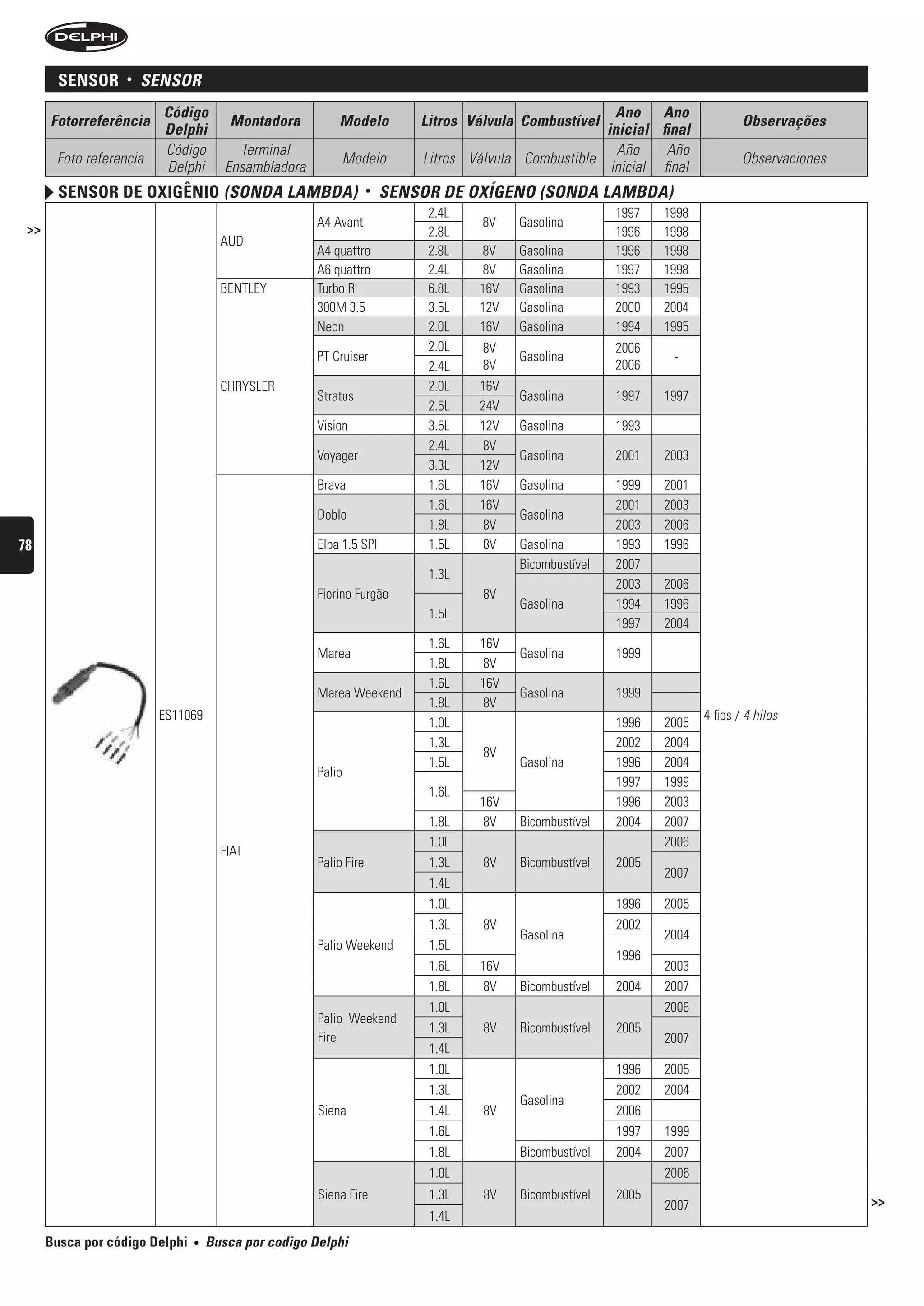 sensor     •   sensOr
                         Código                                                                         Ano Ano
      Fotorreferência                  Montadora          Modelo           Litros Válvula Combustível                          Observações
                         Delphi                                                                       inicial final
                         Código          Terminal                                                       Año     Año
       Foto referencia                                     Modelo          Litros Válvula Combustible                          Observaciones
                         Delphi        Ensambladora                                                    inicial final
        sensor De oxigênio (sOnDA LAMbDA)                          •   sensOr De OxígenO (sOnDA LAMbDA)
                                                                            2.4L                         1997   1998
                                                      A4 Avant                      8V   Gasolina
 >>                                                                         2.8L                         1996   1998
                                      AUDI
                                                      A4 quattro            2.8L   8V    Gasolina        1996   1998
                                                      A6 quattro            2.4L   8V    Gasolina        1997   1998
                                      BENTLEY         Turbo R               6.8L   16V   Gasolina        1993   1995
                                                      300M 3.5              3.5L   12V   Gasolina        2000   2004
                                                      Neon                  2.0L   16V   Gasolina        1994   1995
                                                                            2.0L    8V                   2006
                                                      PT Cruiser                         Gasolina                -
                                                                            2.4L    8V                   2006
                                      CHRYSLER                              2.0L   16V
                                                      Stratus                            Gasolina        1997   1997
                                                                            2.5L   24V
                                                      Vision                3.5L   12V   Gasolina        1993
                                                                            2.4L    8V
                                                      Voyager                            Gasolina        2001   2003
                                                                            3.3L   12V
                                                      Brava                 1.6L   16V   Gasolina        1999   2001
                                                                            1.6L   16V                   2001   2003
                                                      Doblo                              Gasolina
                                                                            1.8L    8V                   2003   2006
78                                                    Elba 1.5 SPI          1.5L    8V   Gasolina        1993   1996
                                                                                         Bicombustível   2007
                                                                            1.3L
                                                                                                         2003   2006
                                                      Fiorino Furgão                8V
                                                                                         Gasolina        1994   1996
                                                                            1.5L
                                                                                                         1997   2004
                                                                            1.6L   16V
                                                      Marea                              Gasolina        1999
                                                                            1.8L    8V
                                                                            1.6L   16V
                                                      Marea Weekend                      Gasolina        1999
                                                                            1.8L    8V
                         ES11069                                                                                       4 fios / 4 hilos
                                                                            1.0L                         1996   2005
                                                                            1.3L                         2002   2004
                                                                                    8V
                                                                            1.5L         Gasolina        1996   2004
                                                      Palio
                                                                                                         1997   1999
                                                                            1.6L
                                                                                   16V                   1996   2003
                                                                            1.8L    8V   Bicombustível   2004   2007
                                                                            1.0L                                2006
                                      FIAT
                                                      Palio Fire            1.3L    8V   Bicombustível   2005
                                                                                                                2007
                                                                            1.4L
                                                                            1.0L                         1996   2005
                                                                            1.3L    8V                   2002
                                                                                         Gasolina               2004
                                                      Palio Weekend         1.5L
                                                                                                         1996
                                                                            1.6L   16V                          2003
                                                                            1.8L    8V   Bicombustível   2004   2007
                                                                            1.0L                                2006
                                                      Palio Weekend
                                                                            1.3L    8V   Bicombustível   2005
                                                      Fire                                                      2007
                                                                            1.4L
                                                                            1.0L                         1996   2005
                                                                            1.3L                         2002   2004
                                                                                         Gasolina
                                                      Siena                 1.4L    8V                   2006
                                                                            1.6L                         1997   1999
                                                                            1.8L         Bicombustível   2004   2007
                                                                            1.0L                                2006
                                                      Siena Fire            1.3L    8V   Bicombustível   2005                                  >>
                                                                                                                2007
                                                                            1.4L
      Busca por código Delphi   •   busca por codigo Delphi
 