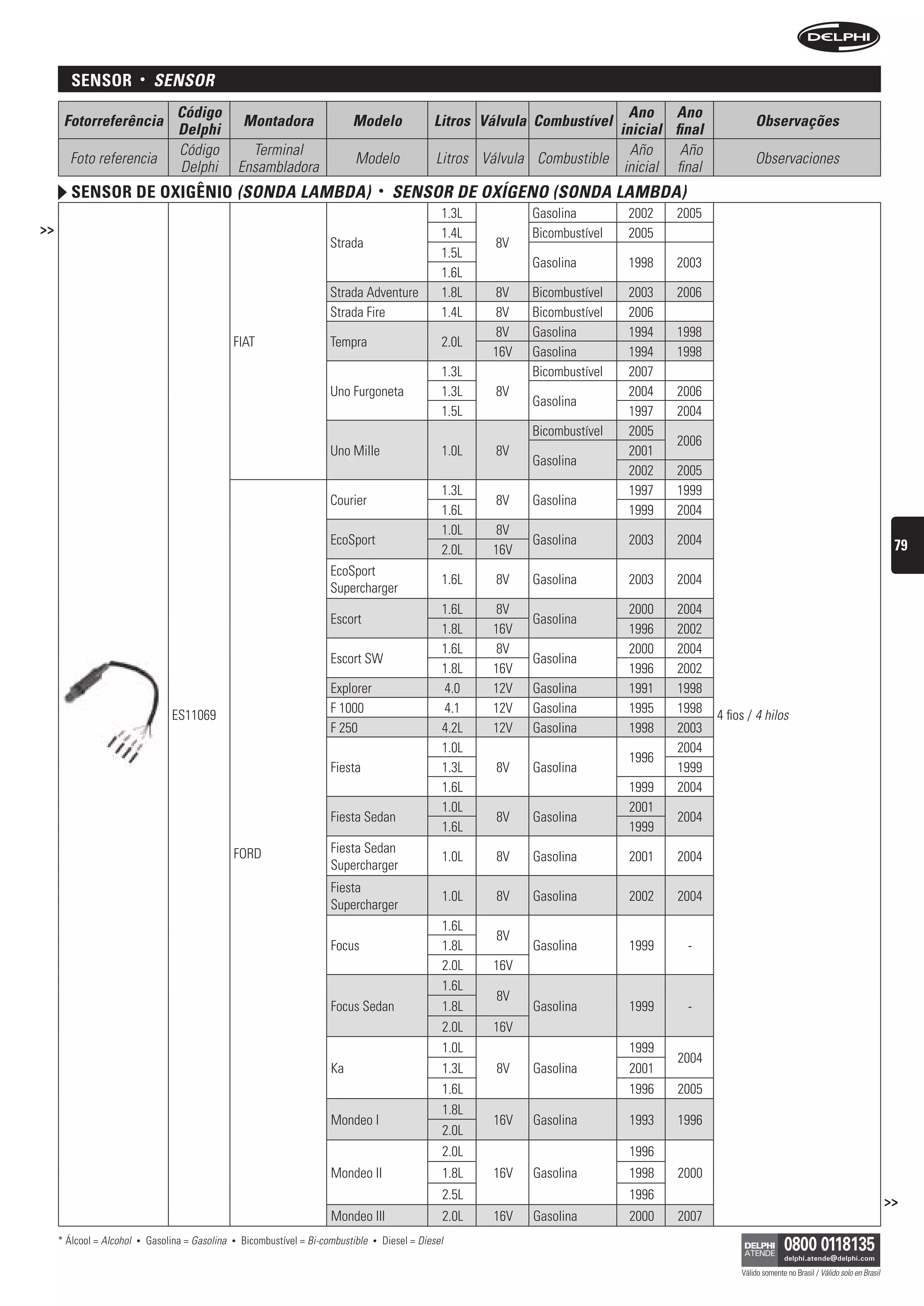 sensor            •    sensOr
                                     Código                                                                                            Ano Ano
      Fotorreferência                                   Montadora                 Modelo                 Litros Válvula Combustível                            Observações
                                     Delphi                                                                                          inicial final
                                     Código               Terminal                                                                     Año     Año
       Foto referencia                                                             Modelo                 Litros Válvula Combustible                           Observaciones
                                     Delphi             Ensambladora                                                                  inicial final
        sensor De oxigênio (sOnDA LAMbDA)                                                    •   sensOr De OxígenO (sOnDA LAMbDA)
                                                                                                           1.3L         Gasolina        2002   2005
>>                                                                                                         1.4L         Bicombustível   2005
                                                                             Strada                                8V
                                                                                                           1.5L
                                                                                                                        Gasolina        1998   2003
                                                                                                           1.6L
                                                                             Strada Adventure              1.8L   8V    Bicombustível   2003   2006
                                                                             Strada Fire                   1.4L   8V    Bicombustível   2006
                                                                                                                  8V    Gasolina        1994   1998
                                                    FIAT                     Tempra                        2.0L
                                                                                                                  16V   Gasolina        1994   1998
                                                                                                           1.3L         Bicombustível   2007
                                                                             Uno Furgoneta                 1.3L    8V                   2004   2006
                                                                                                                        Gasolina
                                                                                                           1.5L                         1997   2004
                                                                                                                        Bicombustível   2005
                                                                                                                                               2006
                                                                             Uno Mille                     1.0L    8V                   2001
                                                                                                                        Gasolina
                                                                                                                                        2002   2005
                                                                                                           1.3L                         1997   1999
                                                                             Courier                               8V   Gasolina
                                                                                                           1.6L                         1999   2004
                                                                                                           1.0L   8V
                                                                             EcoSport                                   Gasolina        2003   2004                                                            79
                                                                                                           2.0L   16V
                                                                             EcoSport
                                                                                                           1.6L    8V   Gasolina        2003   2004
                                                                             Supercharger
                                                                                                           1.6L   8V                    2000   2004
                                                                             Escort                                     Gasolina
                                                                                                           1.8L   16V                   1996   2002
                                                                                                           1.6L    8V                   2000   2004
                                                                             Escort SW                                  Gasolina
                                                                                                           1.8L   16V                   1996   2002
                                                                             Explorer                      4.0    12V   Gasolina        1991   1998
                                                                             F 1000                        4.1    12V   Gasolina        1995   1998
                                    ES11069                                                                                                           4 fios / 4 hilos
                                                                             F 250                         4.2L   12V   Gasolina        1998   2003
                                                                                                           1.0L                                2004
                                                                                                                                        1996
                                                                             Fiesta                        1.3L    8V   Gasolina               1999
                                                                                                           1.6L                         1999   2004
                                                                                                           1.0L                         2001
                                                                             Fiesta Sedan                          8V   Gasolina               2004
                                                                                                           1.6L                         1999
                                                    FORD                     Fiesta Sedan
                                                                                                           1.0L    8V   Gasolina        2001   2004
                                                                             Supercharger
                                                                             Fiesta
                                                                                                           1.0L    8V   Gasolina        2002   2004
                                                                             Supercharger
                                                                                                           1.6L
                                                                                                                   8V
                                                                             Focus                         1.8L         Gasolina        1999    -
                                                                                                           2.0L   16V
                                                                                                           1.6L
                                                                                                                   8V
                                                                             Focus Sedan                   1.8L         Gasolina        1999    -
                                                                                                           2.0L   16V
                                                                                                           1.0L                         1999
                                                                                                                                               2004
                                                                             Ka                            1.3L    8V   Gasolina        2001
                                                                                                           1.6L                         1996   2005
                                                                                                           1.8L
                                                                             Mondeo I                             16V   Gasolina        1993   1996
                                                                                                           2.0L
                                                                                                           2.0L                         1996
                                                                             Mondeo II                     1.8L   16V   Gasolina        1998   2000
                                                                                                           2.5L                         1996                                                                  >>
                                                                             Mondeo III                    2.0L   16V   Gasolina        2000   2007
     * Álcool = Alcohol   •   Gasolina = Gasolina   •   Bicombustível = Bi-combustible   •   Diesel = Diesel

                                                                                                                                                           Válido somente no Brasil / Válido solo en Brasil
 