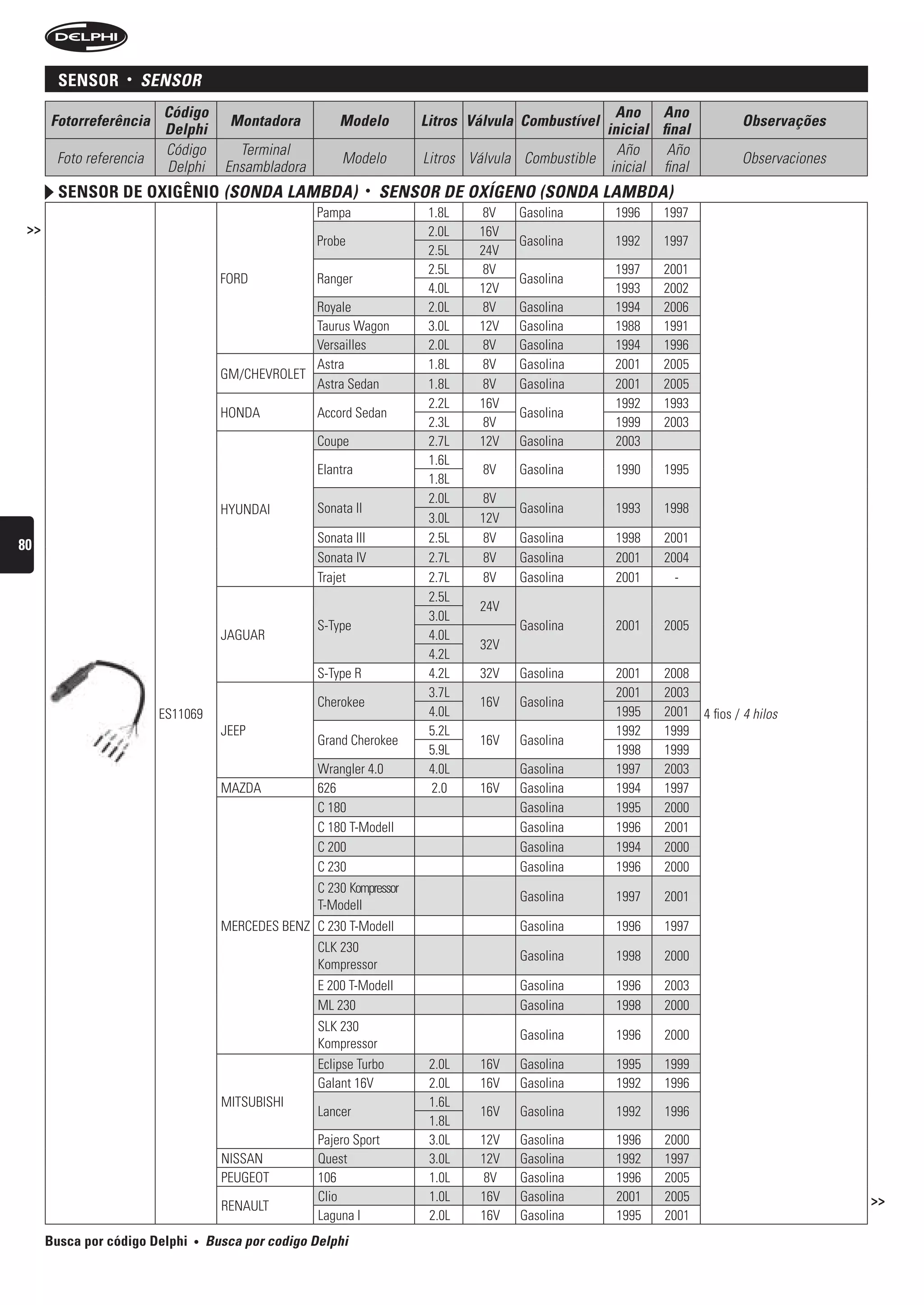 sensor     •   sensOr
                         Código                                                                        Ano Ano
      Fotorreferência                  Montadora          Modelo          Litros Válvula Combustível                          Observações
                         Delphi                                                                      inicial final
                         Código          Terminal                                                      Año     Año
       Foto referencia                                     Modelo         Litros Válvula Combustible                          Observaciones
                         Delphi        Ensambladora                                                   inicial final
        sensor De oxigênio (sOnDA LAMbDA)                         •   sensOr De OxígenO (sOnDA LAMbDA)
                                                      Pampa                1.8L   8V    Gasolina       1996   1997
 >>                                                                        2.0L   16V
                                                      Probe                             Gasolina       1992   1997
                                                                           2.5L   24V
                                                                           2.5L    8V                  1997   2001
                                      FORD            Ranger                            Gasolina
                                                                           4.0L   12V                  1993   2002
                                                   Royale                  2.0L    8V   Gasolina       1994   2006
                                                   Taurus Wagon            3.0L   12V   Gasolina       1988   1991
                                                   Versailles              2.0L    8V   Gasolina       1994   1996
                                                   Astra                   1.8L    8V   Gasolina       2001   2005
                                      GM/CHEVROLET
                                                   Astra Sedan             1.8L    8V   Gasolina       2001   2005
                                                                           2.2L   16V                  1992   1993
                                      HONDA           Accord Sedan                      Gasolina
                                                                           2.3L    8V                  1999   2003
                                                      Coupe                2.7L   12V   Gasolina       2003
                                                                           1.6L
                                                      Elantra                      8V   Gasolina       1990   1995
                                                                           1.8L
                                                                           2.0L   8V
                                      HYUNDAI         Sonata II                         Gasolina       1993    1998
                                                                           3.0L   12V
                                                      Sonata III           2.5L    8V   Gasolina       1998    2001
80
                                                      Sonata IV            2.7L    8V   Gasolina       2001    2004
                                                      Trajet               2.7L    8V   Gasolina       2001      -
                                                                           2.5L
                                                                                  24V
                                                                           3.0L
                                                      S-Type                            Gasolina       2001    2005
                                      JAGUAR                               4.0L
                                                                                  32V
                                                                           4.2L
                                                      S-Type R             4.2L   32V   Gasolina       2001    2008
                                                                           3.7L                        2001    2003
                                                      Cherokee                    16V   Gasolina
                         ES11069                                           4.0L                        1995    2001   4 fios / 4 hilos
                                      JEEP                                 5.2L                        1992    1999
                                                      Grand Cherokee              16V   Gasolina
                                                                           5.9L                        1998    1999
                                                      Wrangler 4.0         4.0L         Gasolina       1997    2003
                                      MAZDA           626                   2.0   16V   Gasolina       1994    1997
                                                      C 180                             Gasolina       1995    2000
                                                      C 180 T-Modell                    Gasolina       1996    2001
                                                      C 200                             Gasolina       1994    2000
                                                      C 230                             Gasolina       1996    2000
                                                      C 230 Kompressor
                                                                                        Gasolina       1997    2001
                                                      T-Modell
                                      MERCEDES BENZ C 230 T-Modell                      Gasolina       1996    1997
                                                      CLK 230
                                                                                        Gasolina       1998    2000
                                                      Kompressor
                                                      E 200 T-Modell                    Gasolina       1996    2003
                                                      ML 230                            Gasolina       1998    2000
                                                      SLK 230
                                                                                        Gasolina       1996    2000
                                                      Kompressor
                                                      Eclipse Turbo        2.0L   16V   Gasolina       1995    1999
                                                      Galant 16V           2.0L   16V   Gasolina       1992    1996
                                      MITSUBISHI                           1.6L
                                                      Lancer                      16V   Gasolina       1992    1996
                                                                           1.8L
                                                      Pajero Sport         3.0L   12V   Gasolina       1996    2000
                                      NISSAN          Quest                3.0L   12V   Gasolina       1992    1997
                                      PEUGEOT         106                  1.0L    8V   Gasolina       1996    2005
                                                      Clio                 1.0L   16V   Gasolina       2001    2005                           >>
                                      RENAULT
                                                      Laguna I             2.0L   16V   Gasolina       1995    2001
      Busca por código Delphi   •   busca por codigo Delphi
 