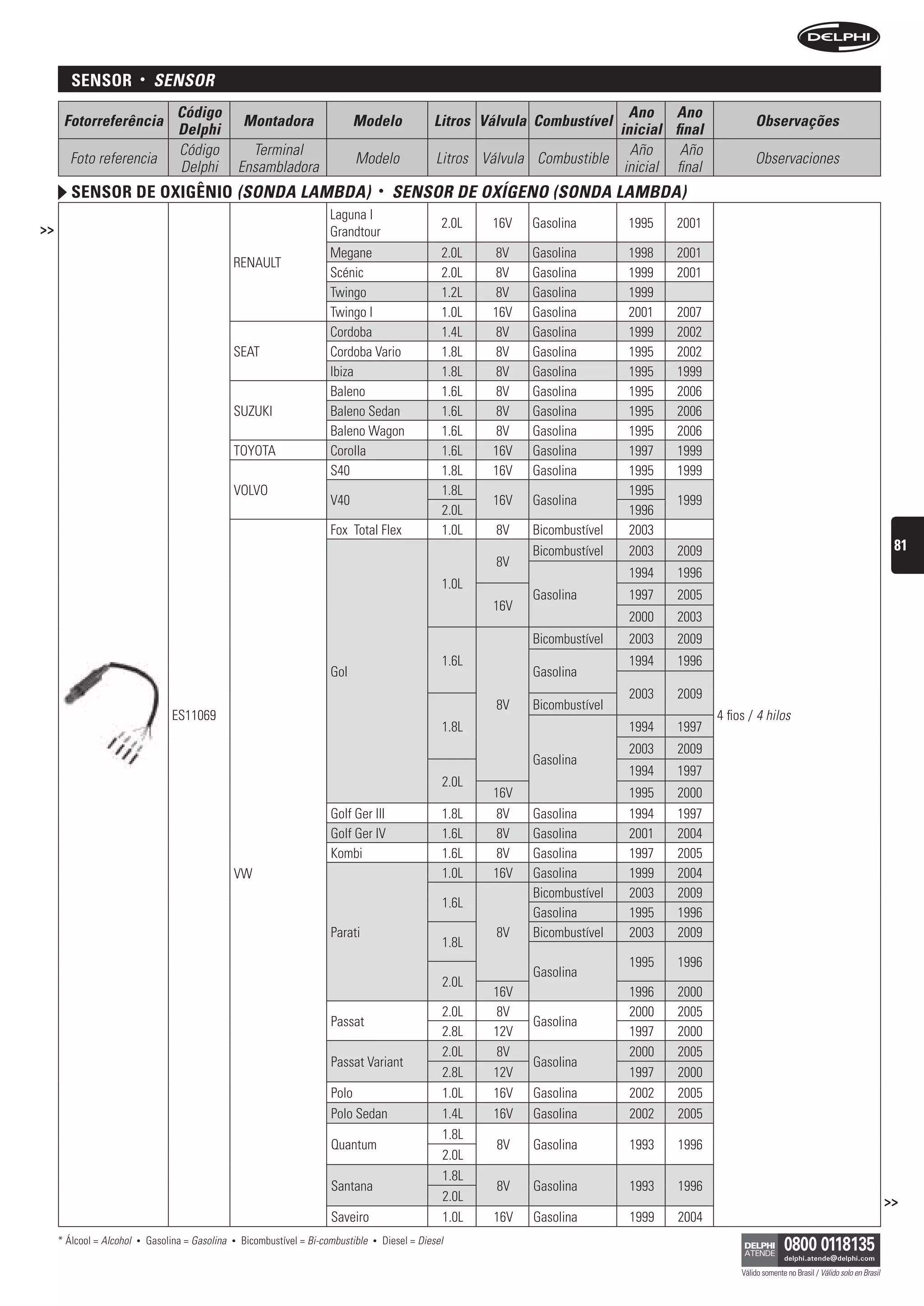 sensor            •    sensOr
                                     Código                                                                                            Ano Ano
      Fotorreferência                                   Montadora                  Modelo                Litros Válvula Combustível                            Observações
                                     Delphi                                                                                          inicial final
                                     Código               Terminal                                                                     Año     Año
       Foto referencia                                                             Modelo                 Litros Válvula Combustible                           Observaciones
                                     Delphi             Ensambladora                                                                  inicial final
        sensor De oxigênio (sOnDA LAMbDA)                                                    •   sensOr De OxígenO (sOnDA LAMbDA)
                                                                             Laguna I
>>                                                                                                         2.0L   16V   Gasolina        1995   2001
                                                                             Grandtour
                                                                             Megane                        2.0L   8V    Gasolina        1998   2001
                                                    RENAULT
                                                                             Scénic                        2.0L   8V    Gasolina        1999   2001
                                                                             Twingo                        1.2L   8V    Gasolina        1999
                                                                             Twingo I                      1.0L   16V   Gasolina        2001   2007
                                                                             Cordoba                       1.4L    8V   Gasolina        1999   2002
                                                    SEAT                     Cordoba Vario                 1.8L    8V   Gasolina        1995   2002
                                                                             Ibiza                         1.8L    8V   Gasolina        1995   1999
                                                                             Baleno                        1.6L    8V   Gasolina        1995   2006
                                                    SUZUKI                   Baleno Sedan                  1.6L    8V   Gasolina        1995   2006
                                                                             Baleno Wagon                  1.6L    8V   Gasolina        1995   2006
                                                    TOYOTA                   Corolla                       1.6L   16V   Gasolina        1997   1999
                                                                             S40                           1.8L   16V   Gasolina        1995   1999
                                                    VOLVO                                                  1.8L                         1995
                                                                             V40                                  16V   Gasolina               1999
                                                                                                           2.0L                         1996
                                                                             Fox Total Flex                1.0L    8V   Bicombustível   2003
                                                                                                                        Bicombustível   2003   2009                                                            81
                                                                                                                   8V
                                                                                                                                        1994   1996
                                                                                                           1.0L
                                                                                                                        Gasolina        1997   2005
                                                                                                                  16V
                                                                                                                                        2000   2003
                                                                                                                        Bicombustível   2003   2009
                                                                                                           1.6L                         1994   1996
                                                                             Gol                                        Gasolina
                                                                                                                                        2003   2009
                                                                                                                   8V   Bicombustível
                                    ES11069                                                                                                           4 fios / 4 hilos
                                                                                                           1.8L                         1994   1997
                                                                                                                                        2003   2009
                                                                                                                        Gasolina
                                                                                                                                        1994   1997
                                                                                                           2.0L
                                                                                                                  16V                   1995   2000
                                                                             Golf Ger III                  1.8L    8V   Gasolina        1994   1997
                                                                             Golf Ger IV                   1.6L    8V   Gasolina        2001   2004
                                                                             Kombi                         1.6L    8V   Gasolina        1997   2005
                                                    VW                                                     1.0L   16V   Gasolina        1999   2004
                                                                                                                        Bicombustível   2003   2009
                                                                                                           1.6L
                                                                                                                        Gasolina        1995   1996
                                                                             Parati                                8V   Bicombustível   2003   2009
                                                                                                           1.8L
                                                                                                                                        1995   1996
                                                                                                                        Gasolina
                                                                                                           2.0L
                                                                                                                  16V                   1996   2000
                                                                                                           2.0L    8V                   2000   2005
                                                                             Passat                                     Gasolina
                                                                                                           2.8L   12V                   1997   2000
                                                                                                           2.0L    8V                   2000   2005
                                                                             Passat Variant                             Gasolina
                                                                                                           2.8L   12V                   1997   2000
                                                                             Polo                          1.0L   16V   Gasolina        2002   2005
                                                                             Polo Sedan                    1.4L   16V   Gasolina        2002   2005
                                                                                                           1.8L
                                                                             Quantum                               8V   Gasolina        1993   1996
                                                                                                           2.0L
                                                                                                           1.8L
                                                                             Santana                               8V   Gasolina        1993   1996
                                                                                                           2.0L                                                                                               >>
                                                                             Saveiro                       1.0L   16V   Gasolina        1999   2004
     * Álcool = Alcohol   •   Gasolina = Gasolina   •   Bicombustível = Bi-combustible   •   Diesel = Diesel

                                                                                                                                                           Válido somente no Brasil / Válido solo en Brasil
 
