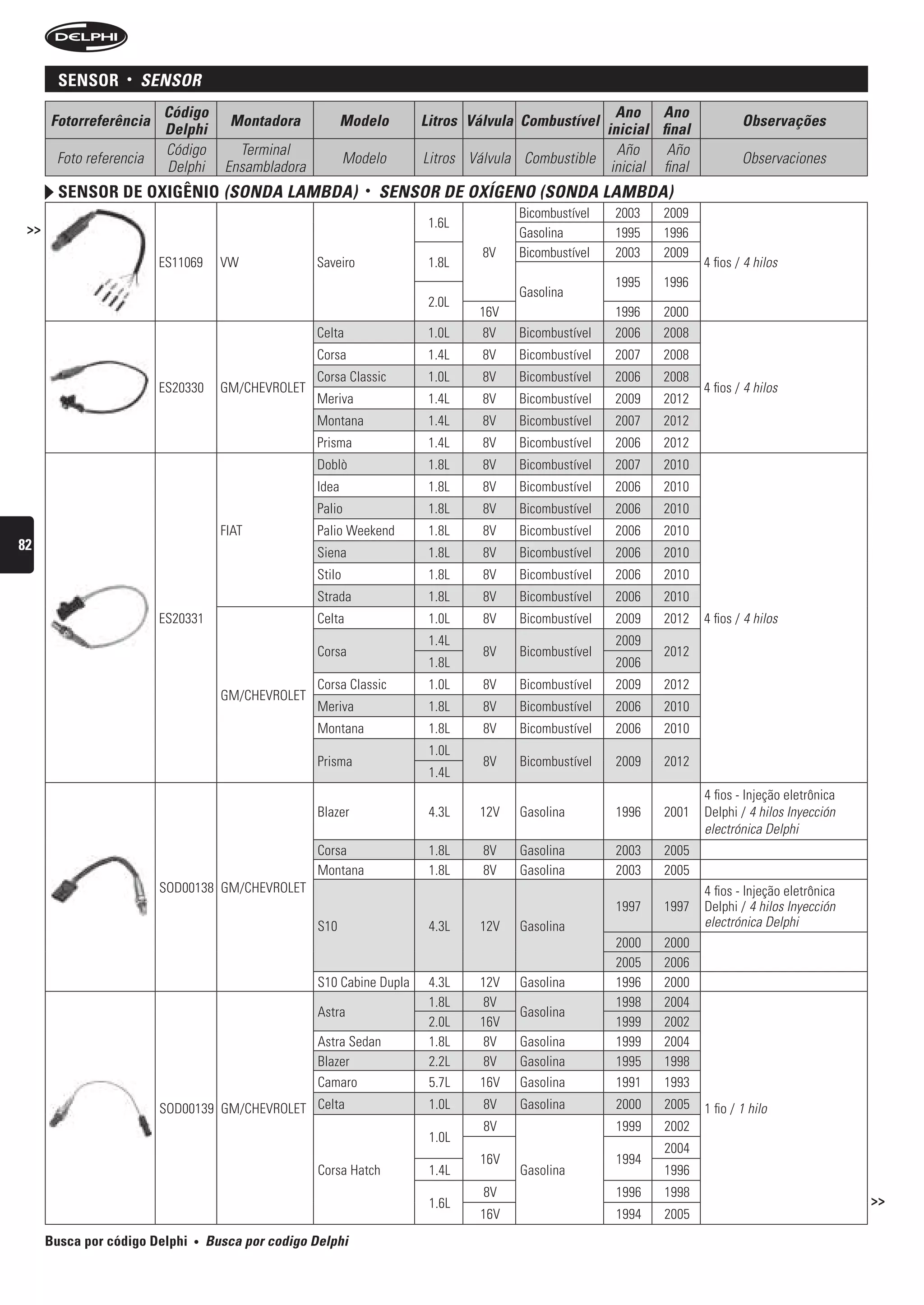 sensor     •   sensOr
                         Código                                                                       Ano Ano
      Fotorreferência                  Montadora             Modelo      Litros Válvula Combustível                          Observações
                         Delphi                                                                     inicial final
                         Código          Terminal                                                     Año     Año
       Foto referencia                                        Modelo     Litros Válvula Combustible                          Observaciones
                         Delphi        Ensambladora                                                  inicial final
        sensor De oxigênio (sOnDA LAMbDA)                        •   sensOr De OxígenO (sOnDA LAMbDA)
                                                                                       Bicombustível   2003   2009
 >>                                                                       1.6L
                                                                                       Gasolina        1995   1996
                                                                                  8V   Bicombustível   2003   2009
                         ES11069      VW              Saveiro             1.8L                                       4 fios / 4 hilos
                                                                                                       1995   1996
                                                                                       Gasolina
                                                                          2.0L
                                                                                 16V                   1996   2000
                                                      Celta               1.0L   8V    Bicombustível   2006   2008
                                                      Corsa               1.4L    8V   Bicombustível   2007   2008
                                                      Corsa Classic       1.0L    8V   Bicombustível   2006   2008
                         ES20330      GM/CHEVROLET                                                                   4 fios / 4 hilos
                                                      Meriva              1.4L    8V   Bicombustível   2009   2012
                                                      Montana             1.4L    8V   Bicombustível   2007   2012
                                                      Prisma              1.4L    8V   Bicombustível   2006   2012
                                                      Doblò               1.8L    8V   Bicombustível   2007   2010
                                                      Idea                1.8L    8V   Bicombustível   2006   2010
                                                      Palio               1.8L    8V   Bicombustível   2006   2010
                                      FIAT            Palio Weekend       1.8L    8V   Bicombustível   2006   2010
82                                                    Siena               1.8L    8V   Bicombustível   2006   2010
                                                      Stilo               1.8L    8V   Bicombustível   2006   2010
                                                      Strada              1.8L    8V   Bicombustível   2006   2010
                         ES20331                      Celta               1.0L    8V   Bicombustível   2009   2012   4 fios / 4 hilos
                                                                          1.4L                         2009
                                                      Corsa                       8V   Bicombustível          2012
                                                                          1.8L                         2006
                                                      Corsa Classic       1.0L    8V   Bicombustível   2009   2012
                                      GM/CHEVROLET
                                                      Meriva              1.8L    8V   Bicombustível   2006   2010
                                                      Montana             1.8L    8V   Bicombustível   2006   2010
                                                                          1.0L
                                                      Prisma                      8V   Bicombustível   2009   2012
                                                                          1.4L
                                                                                                                     4 fios - Injeção eletrônica
                                                      Blazer              4.3L   12V   Gasolina        1996   2001   Delphi / 4 hilos Inyección
                                                                                                                     electrónica Delphi
                                                      Corsa               1.8L    8V   Gasolina        2003   2005
                                                      Montana             1.8L    8V   Gasolina        2003   2005
                         SOD00138 GM/CHEVROLET                                                                       4 fios - Injeção eletrônica
                                                                                                       1997   1997   Delphi / 4 hilos Inyección
                                                      S10                 4.3L   12V   Gasolina                      electrónica Delphi
                                                                                                       2000   2000
                                                                                                       2005   2006
                                                      S10 Cabine Dupla    4.3L   12V   Gasolina        1996   2000
                                                                          1.8L    8V                   1998   2004
                                                      Astra                            Gasolina
                                                                          2.0L   16V                   1999   2002
                                                      Astra Sedan         1.8L    8V   Gasolina        1999   2004
                                                      Blazer              2.2L    8V   Gasolina        1995   1998
                                                      Camaro              5.7L   16V   Gasolina        1991   1993
                         SOD00139 GM/CHEVROLET Celta                      1.0L    8V   Gasolina        2000   2005   1 fio / 1 hilo
                                                                                  8V                   1999   2002
                                                                          1.0L
                                                                                                              2004
                                                                                 16V                   1994
                                                      Corsa Hatch         1.4L         Gasolina               1996
                                                                                  8V                   1996   1998
                                                                          1.6L                                                                     >>
                                                                                 16V                   1994   2005
      Busca por código Delphi   •   busca por codigo Delphi
 