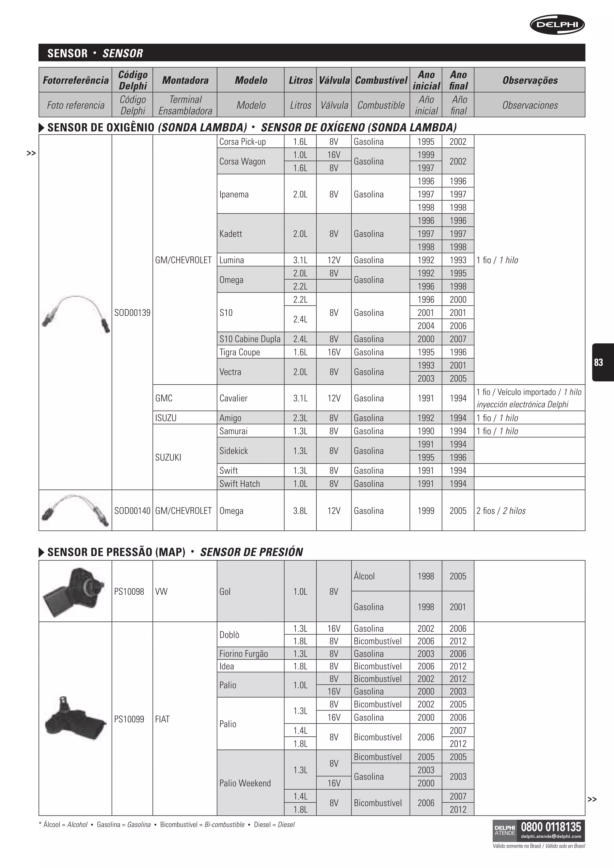 sensor            •    sensOr
                                     Código                                                                                            Ano Ano
      Fotorreferência                                   Montadora                  Modelo                Litros Válvula Combustível                            Observações
                                     Delphi                                                                                          inicial final
                                     Código               Terminal                                                                     Año     Año
       Foto referencia                                                             Modelo                 Litros Válvula Combustible                           Observaciones
                                     Delphi             Ensambladora                                                                  inicial final
        sensor De oxigênio (sOnDA LAMbDA)                                                    •   sensOr De OxígenO (sOnDA LAMbDA)
                                                                             Corsa Pick-up                 1.6L   8V    Gasolina        1995   2002
>>                                                                                                         1.0L   16V                   1999
                                                                             Corsa Wagon                                Gasolina               2002
                                                                                                           1.6L    8V                   1997
                                                                                                                                        1996   1996
                                                                             Ipanema                       2.0L    8V   Gasolina        1997   1997
                                                                                                                                        1998   1998
                                                                                                                                        1996   1996
                                                                             Kadett                        2.0L    8V   Gasolina        1997   1997
                                                                                                                                        1998   1998
                                                    GM/CHEVROLET Lumina                                    3.1L   12V   Gasolina        1992   1993   1 fio / 1 hilo
                                                                                                           2.0L    8V                   1992   1995
                                                                             Omega                                      Gasolina
                                                                                                           2.2L                         1996   1998
                                                                                                           2.2L                         1996   2000
                                    SOD00139                                 S10                                   8V   Gasolina        2001   2001
                                                                                                           2.4L
                                                                                                                                        2004   2006
                                                                             S10 Cabine Dupla              2.4L   8V    Gasolina        2000   2007
                                                                             Tigra Coupe                   1.6L   16V   Gasolina        1995   1996
                                                                                                                                        1993   2001                                                            83
                                                                             Vectra                        2.0L    8V   Gasolina
                                                                                                                                        2003   2005
                                                                                                                                                      1 fio / Veículo importado / 1 hilo
                                                    GMC                      Cavalier                      3.1L   12V   Gasolina        1991   1994
                                                                                                                                                      inyección electrónica Delphi
                                                    ISUZU                    Amigo                         2.3L    8V   Gasolina        1992   1994   1 fio / 1 hilo
                                                                             Samurai                       1.3L    8V   Gasolina        1990   1994   1 fio / 1 hilo
                                                                                                                                        1991   1994
                                                                             Sidekick                      1.3L    8V   Gasolina
                                                    SUZUKI                                                                              1995   1996
                                                                             Swift                         1.3L    8V   Gasolina        1991   1994
                                                                             Swift Hatch                   1.0L    8V   Gasolina        1991   1994

                                    SOD00140 GM/CHEVROLET Omega                                            3.8L   12V   Gasolina        1999   2005   2 fios / 2 hilos



        sensor De pressão (map)                                   •   sensOr De Presión

                                                                                                                        Álcool          1998   2005
                                    PS10098         VW                       Gol                           1.0L    8V
                                                                                                                        Gasolina        1998   2001

                                                                                                           1.3L   16V   Gasolina        2002   2006
                                                                             Doblò
                                                                                                           1.8L    8V   Bicombustível   2006   2012
                                                                             Fiorino Furgão                1.3L    8V   Gasolina        2003   2006
                                                                             Idea                          1.8L    8V   Bicombustível   2006   2012
                                                                                                                   8V   Bicombustível   2002   2012
                                                                             Palio                         1.0L
                                                                                                                  16V   Gasolina        2000   2003
                                                                                                                   8V   Bicombustível   2002   2005
                                                                                                           1.3L
                                    PS10099         FIAT                                                          16V   Gasolina        2000   2006
                                                                             Palio
                                                                                                           1.4L                                2007
                                                                                                                   8V   Bicombustível   2006
                                                                                                           1.8L                                2012
                                                                                                                        Bicombustível   2005   2005
                                                                                                                   8V
                                                                                                           1.3L                         2003
                                                                                                                        Gasolina               2003
                                                                             Palio Weekend                        16V                   2000
                                                                                                           1.4L                                2007                                                           >>
                                                                                                                   8V   Bicombustível   2006
                                                                                                           1.8L                                2012
     * Álcool = Alcohol   •   Gasolina = Gasolina   •   Bicombustível = Bi-combustible   •   Diesel = Diesel

                                                                                                                                                           Válido somente no Brasil / Válido solo en Brasil
 