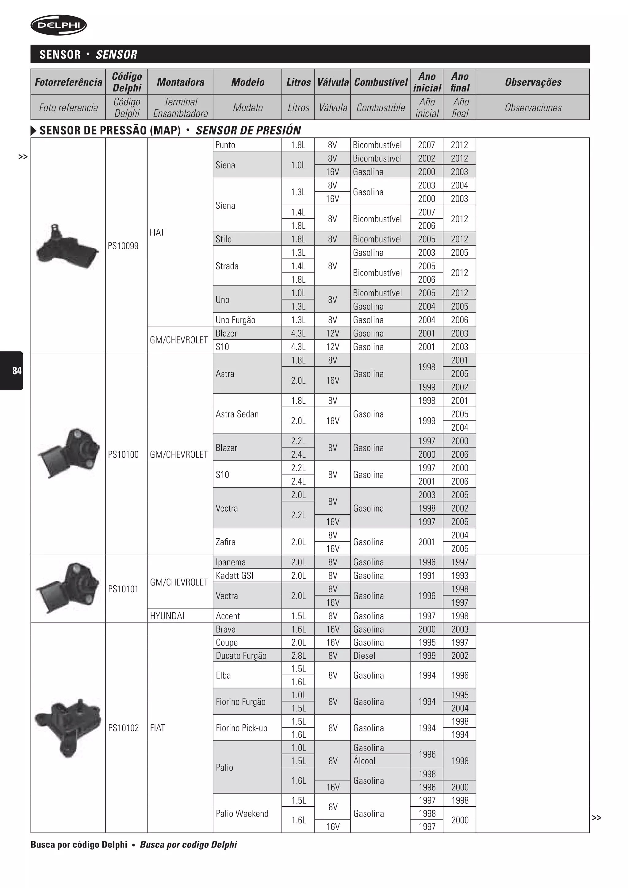 sensor     •   sensOr
                         Código                                                                       Ano Ano
      Fotorreferência                  Montadora             Modelo      Litros Válvula Combustível                  Observações
                         Delphi                                                                     inicial final
                         Código          Terminal                                                     Año     Año
       Foto referencia                                         Modelo    Litros Válvula Combustible                  Observaciones
                         Delphi        Ensambladora                                                  inicial final
        sensor De pressão (map)                 •   sensOr De Presión
                                                       Punto              1.8L   8V    Bicombustível   2007   2012
 >>                                                                              8V    Bicombustível   2002   2012
                                                       Siena              1.0L
                                                                                 16V   Gasolina        2000   2003
                                                                                  8V                   2003   2004
                                                                          1.3L         Gasolina
                                                                                 16V                   2000   2003
                                                       Siena
                                                                          1.4L                         2007
                                                                                  8V   Bicombustível          2012
                                                                          1.8L                         2006
                                      FIAT
                                                       Stilo              1.8L    8V   Bicombustível   2005   2012
                         PS10099
                                                                          1.3L         Gasolina        2003   2005
                                                       Strada             1.4L    8V                   2005
                                                                                       Bicombustível          2012
                                                                          1.8L                         2006
                                                                          1.0L         Bicombustível   2005   2012
                                                       Uno                        8V
                                                                          1.3L         Gasolina        2004   2005
                                                   Uno Furgão             1.3L   8V    Gasolina        2004   2006
                                                   Blazer                 4.3L   12V   Gasolina        2001   2003
                                      GM/CHEVROLET
                                                   S10                    4.3L   12V   Gasolina        2001   2003
                                                                          1.8L    8V                          2001
84                                                                                                     1998
                                                       Astra                           Gasolina               2005
                                                                          2.0L   16V
                                                                                                       1999   2002
                                                                          1.8L    8V                   1998   2001
                                                       Astra Sedan                     Gasolina               2005
                                                                          2.0L   16V                   1999
                                                                                                              2004
                                                                          2.2L                         1997   2000
                                                       Blazer                     8V   Gasolina
                         PS10100      GM/CHEVROLET                        2.4L                         2000   2006
                                                                          2.2L                         1997   2000
                                                       S10                        8V   Gasolina
                                                                          2.4L                         2001   2006
                                                                          2.0L                         2003   2005
                                                                                  8V
                                                       Vectra                          Gasolina        1998   2002
                                                                          2.2L
                                                                                 16V                   1997   2005
                                                                                  8V                          2004
                                                       Zafira             2.0L         Gasolina        2001
                                                                                 16V                          2005
                                                       Ipanema            2.0L    8V   Gasolina        1996   1997
                                                       Kadett GSI         2.0L    8V   Gasolina        1991   1993
                                      GM/CHEVROLET
                         PS10101                                                  8V                          1998
                                                       Vectra             2.0L         Gasolina        1996
                                                                                 16V                          1997
                                      HYUNDAI          Accent             1.5L    8V   Gasolina        1997   1998
                                                       Brava              1.6L   16V   Gasolina        2000   2003
                                                       Coupe              2.0L   16V   Gasolina        1995   1997
                                                       Ducato Furgão      2.8L    8V   Diesel          1999   2002
                                                                          1.5L
                                                       Elba                       8V   Gasolina        1994   1996
                                                                          1.6L
                                                                          1.0L                                1995
                                                       Fiorino Furgão             8V   Gasolina        1994
                                                                          1.5L                                2004
                                                                          1.5L                                1998
                         PS10102      FIAT             Fiorino Pick-up            8V   Gasolina        1994
                                                                          1.6L                                1994
                                                                          1.0L         Gasolina
                                                                                                       1996
                                                                          1.5L    8V   Álcool                 1998
                                                       Palio
                                                                                                       1998
                                                                          1.6L         Gasolina
                                                                                 16V                   1996   2000
                                                                          1.5L                         1997   1998
                                                                                  8V
                                                       Palio Weekend                   Gasolina        1998                          >>
                                                                          1.6L                                2000
                                                                                 16V                   1997
      Busca por código Delphi   •   busca por codigo Delphi
 