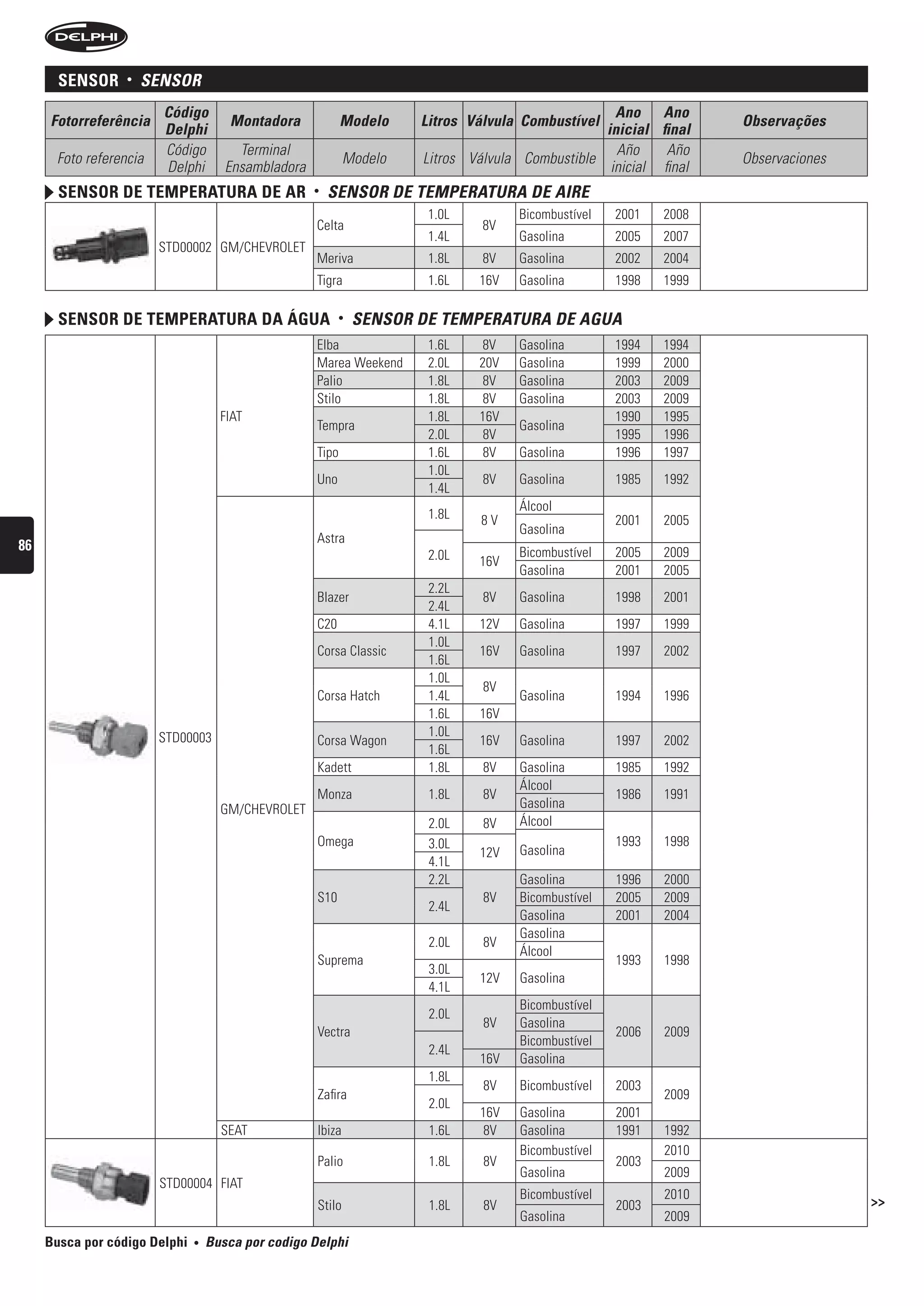 sensor     •   sensOr
                        Código                                                                      Ano Ano
     Fotorreferência                  Montadora             Modelo     Litros Válvula Combustível                  Observações
                        Delphi                                                                    inicial final
                        Código          Terminal                                                    Año     Año
      Foto referencia                                        Modelo    Litros Válvula Combustible                  Observaciones
                        Delphi        Ensambladora                                                 inicial final
       sensor De temperatura De ar                   •   sensOr De teMPerAturA De Aire
                                                                        1.0L         Bicombustível   2001   2008
                                                     Celta                      8V
                                                                        1.4L         Gasolina        2005   2007
                        STD00002 GM/CHEVROLET
                                                     Meriva             1.8L    8V   Gasolina        2002   2004
                                                     Tigra              1.6L   16V   Gasolina        1998   1999

       sensor De temperatura Da água                        •   sensOr De teMPerAturA De AguA
                                                     Elba               1.6L   8V    Gasolina        1994   1994
                                                     Marea Weekend      2.0L   20V   Gasolina        1999   2000
                                                     Palio              1.8L    8V   Gasolina        2003   2009
                                                     Stilo              1.8L    8V   Gasolina        2003   2009
                                     FIAT                               1.8L   16V                   1990   1995
                                                     Tempra                          Gasolina
                                                                        2.0L    8V                   1995   1996
                                                     Tipo               1.6L    8V   Gasolina        1996   1997
                                                                        1.0L
                                                     Uno                        8V   Gasolina        1985   1992
                                                                        1.4L
                                                                                     Álcool
                                                                        1.8L   8V                    2001   2005
                                                                                     Gasolina
                                                     Astra
86                                                                                   Bicombustível   2005   2009
                                                                        2.0L   16V
                                                                                     Gasolina        2001   2005
                                                                        2.2L
                                                     Blazer                     8V   Gasolina        1998   2001
                                                                        2.4L
                                                     C20                4.1L   12V   Gasolina        1997   1999
                                                                        1.0L
                                                     Corsa Classic             16V   Gasolina        1997   2002
                                                                        1.6L
                                                                        1.0L
                                                                                8V
                                                     Corsa Hatch        1.4L         Gasolina        1994   1996
                                                                        1.6L   16V
                        STD00003                                        1.0L
                                                     Corsa Wagon               16V   Gasolina        1997   2002
                                                                        1.6L
                                                     Kadett             1.8L    8V   Gasolina        1985   1992
                                                                                     Álcool
                                                     Monza              1.8L    8V                   1986   1991
                                     GM/CHEVROLET                                    Gasolina
                                                                        2.0L    8V   Álcool
                                                     Omega              3.0L                         1993   1998
                                                                               12V   Gasolina
                                                                        4.1L
                                                                        2.2L         Gasolina        1996   2000
                                                     S10                        8V   Bicombustível   2005   2009
                                                                        2.4L
                                                                                     Gasolina        2001   2004
                                                                                     Gasolina
                                                                        2.0L    8V
                                                                                     Álcool
                                                     Suprema                                         1993   1998
                                                                        3.0L
                                                                               12V   Gasolina
                                                                        4.1L
                                                                                     Bicombustível
                                                                        2.0L
                                                                                8V   Gasolina
                                                     Vectra                                          2006   2009
                                                                                     Bicombustível
                                                                        2.4L
                                                                               16V   Gasolina
                                                                        1.8L
                                                                                8V   Bicombustível   2003
                                                     Zafira                                                 2009
                                                                        2.0L
                                                                               16V   Gasolina        2001
                                     SEAT            Ibiza              1.6L    8V   Gasolina        1991   1992
                                                                                     Bicombustível          2010
                                                     Palio              1.8L    8V                   2003
                                                                                     Gasolina               2009
                        STD00004 FIAT
                                                                                     Bicombustível          2010
                                                     Stilo              1.8L    8V                   2003                          >>
                                                                                     Gasolina               2009
     Busca por código Delphi   •   busca por codigo Delphi
 