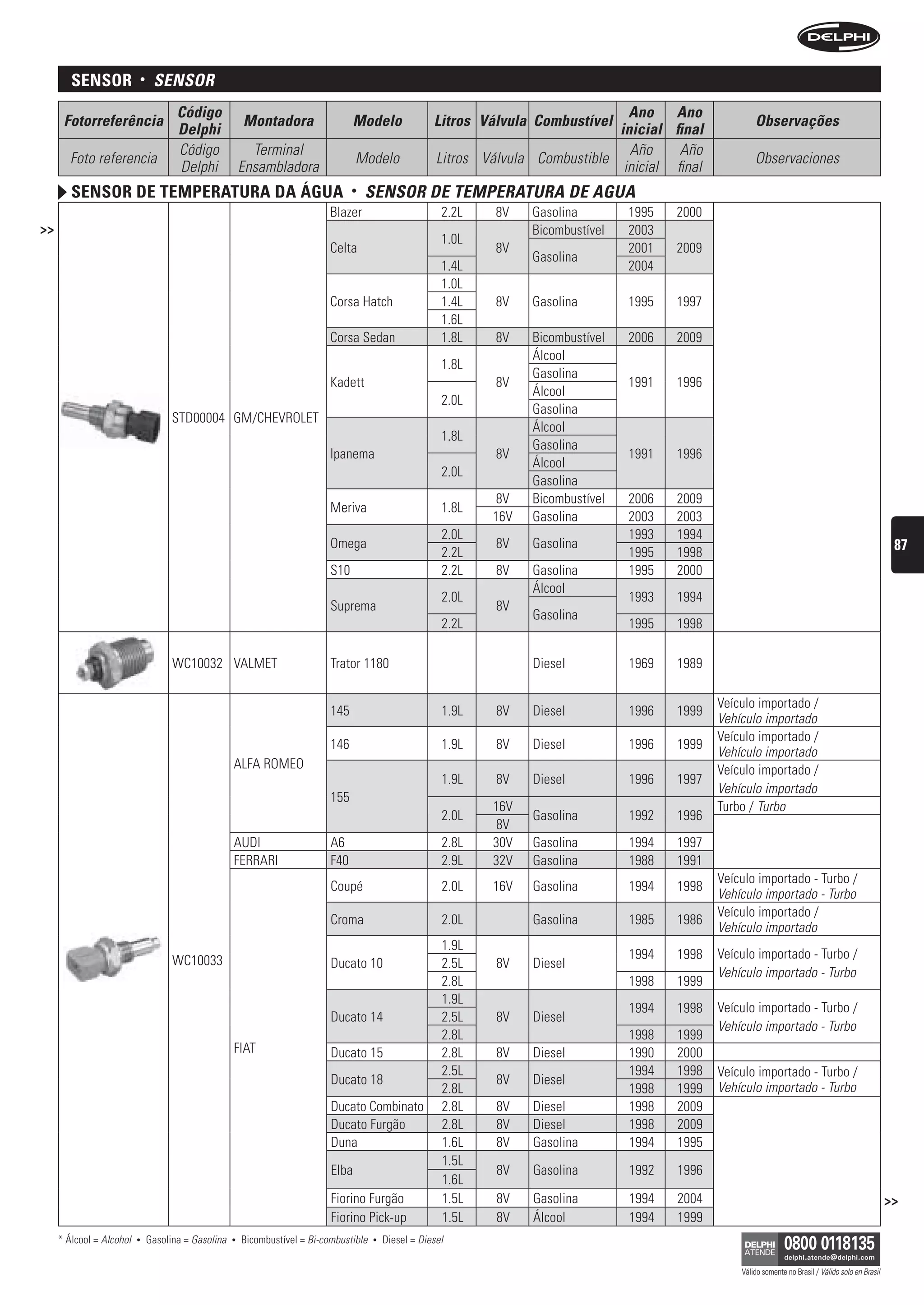 sensor            •    sensOr
                                     Código                                                                                            Ano Ano
      Fotorreferência                                   Montadora                  Modelo                Litros Válvula Combustível                           Observações
                                     Delphi                                                                                          inicial final
                                     Código               Terminal                                                                     Año     Año
       Foto referencia                                                              Modelo                Litros Válvula Combustible                          Observaciones
                                     Delphi             Ensambladora                                                                  inicial final
        sensor De temperatura Da água                                              •   sensOr De teMPerAturA De AguA
                                                                             Blazer                        2.2L    8V   Gasolina        1995   2000
>>                                                                                                                      Bicombustível   2003
                                                                                                           1.0L
                                                                             Celta                                 8V                   2001   2009
                                                                                                                        Gasolina
                                                                                                           1.4L                         2004
                                                                                                           1.0L
                                                                             Corsa Hatch                   1.4L    8V   Gasolina        1995   1997
                                                                                                           1.6L
                                                                             Corsa Sedan                   1.8L    8V   Bicombustível   2006   2009
                                                                                                                        Álcool
                                                                                                           1.8L
                                                                                                                        Gasolina
                                                                             Kadett                                8V                   1991   1996
                                                                                                                        Álcool
                                                                                                           2.0L
                                                                                                                        Gasolina
                                    STD00004 GM/CHEVROLET
                                                                                                                        Álcool
                                                                                                           1.8L
                                                                                                                        Gasolina
                                                                             Ipanema                               8V                   1991   1996
                                                                                                                        Álcool
                                                                                                           2.0L
                                                                                                                        Gasolina
                                                                                                                  8V    Bicombustível   2006   2009
                                                                             Meriva                        1.8L
                                                                                                                  16V   Gasolina        2003   2003
                                                                                                           2.0L                         1993   1994
                                                                             Omega                                 8V   Gasolina                                                                              87
                                                                                                           2.2L                         1995   1998
                                                                             S10                           2.2L    8V   Gasolina        1995   2000
                                                                                                                        Álcool
                                                                                                           2.0L                         1993   1994
                                                                             Suprema                               8V
                                                                                                                        Gasolina
                                                                                                           2.2L                         1995   1998

                                    WC10032 VALMET                           Trator 1180                                Diesel          1969   1989

                                                                                                                                                      Veículo importado /
                                                                             145                           1.9L    8V   Diesel          1996   1999
                                                                                                                                                      Vehículo importado
                                                                                                                                                      Veículo importado /
                                                                             146                           1.9L    8V   Diesel          1996   1999
                                                                                                                                                      Vehículo importado
                                                    ALFA ROMEO                                                                                        Veículo importado /
                                                                                                           1.9L    8V   Diesel          1996   1997
                                                                                                                                                      Vehículo importado
                                                                             155
                                                                                                                  16V                                 Turbo / Turbo
                                                                                                           2.0L         Gasolina        1992   1996
                                                                                                                   8V
                                                    AUDI                     A6                            2.8L   30V   Gasolina        1994   1997
                                                    FERRARI                  F40                           2.9L   32V   Gasolina        1988   1991
                                                                                                                                                      Veículo importado - Turbo /
                                                                             Coupé                         2.0L   16V   Gasolina        1994   1998
                                                                                                                                                      Vehículo importado - Turbo
                                                                                                                                                      Veículo importado /
                                                                             Croma                         2.0L         Gasolina        1985   1986
                                                                                                                                                      Vehículo importado
                                                                                                           1.9L
                                    WC10033                                                                                             1994   1998   Veículo importado - Turbo /
                                                                             Ducato 10                     2.5L    8V   Diesel
                                                                                                                                                      Vehículo importado - Turbo
                                                                                                           2.8L                         1998   1999
                                                                                                           1.9L
                                                                                                                                        1994   1998   Veículo importado - Turbo /
                                                                             Ducato 14                     2.5L    8V   Diesel
                                                                                                                                                      Vehículo importado - Turbo
                                                                                                           2.8L                         1998   1999
                                                    FIAT                     Ducato 15                     2.8L    8V   Diesel          1990   2000
                                                                                                           2.5L                         1994   1998   Veículo importado - Turbo /
                                                                             Ducato 18                             8V   Diesel
                                                                                                           2.8L                         1998   1999   Vehículo importado - Turbo
                                                                             Ducato Combinato              2.8L    8V   Diesel          1998   2009
                                                                             Ducato Furgão                 2.8L    8V   Diesel          1998   2009
                                                                             Duna                          1.6L    8V   Gasolina        1994   1995
                                                                                                           1.5L
                                                                             Elba                                  8V   Gasolina        1992   1996
                                                                                                           1.6L
                                                                             Fiorino Furgão                1.5L    8V   Gasolina        1994   2004                                                          >>
                                                                             Fiorino Pick-up               1.5L    8V   Álcool          1994   1999
     * Álcool = Alcohol   •   Gasolina = Gasolina   •   Bicombustível = Bi-combustible   •   Diesel = Diesel

                                                                                                                                                          Válido somente no Brasil / Válido solo en Brasil
 