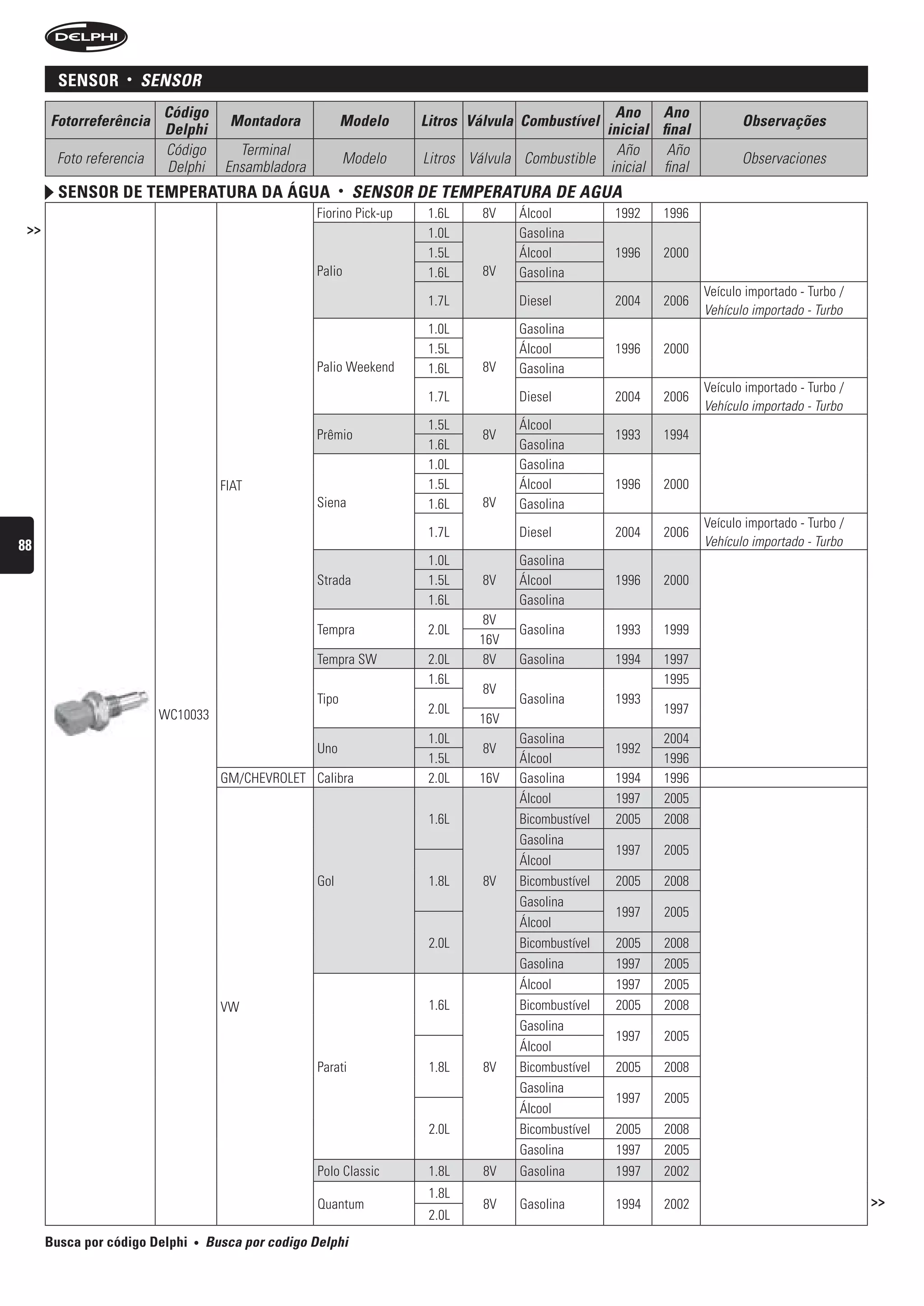 sensor     •   sensOr
                         Código                                                                      Ano Ano
      Fotorreferência                  Montadora             Modelo     Litros Válvula Combustível                         Observações
                         Delphi                                                                    inicial final
                         Código          Terminal                                                    Año     Año
       Foto referencia                                       Modelo     Litros Válvula Combustible                         Observaciones
                         Delphi        Ensambladora                                                 inicial final
        sensor De temperatura Da água                        •   sensOr De teMPerAturA De AguA
                                                      Fiorino Pick-up    1.6L    8V   Álcool          1992   1996
 >>                                                                      1.0L         Gasolina
                                                                         1.5L         Álcool          1996   2000
                                                      Palio              1.6L    8V   Gasolina
                                                                                                                    Veículo importado - Turbo /
                                                                         1.7L         Diesel          2004   2006
                                                                                                                    Vehículo importado - Turbo
                                                                         1.0L         Gasolina
                                                                         1.5L         Álcool          1996   2000
                                                      Palio Weekend      1.6L    8V   Gasolina
                                                                                                                    Veículo importado - Turbo /
                                                                         1.7L         Diesel          2004   2006
                                                                                                                    Vehículo importado - Turbo
                                                                         1.5L         Álcool
                                                      Prêmio                     8V                   1993   1994
                                                                         1.6L         Gasolina
                                                                         1.0L         Gasolina
                                      FIAT                               1.5L         Álcool          1996   2000
                                                      Siena              1.6L    8V   Gasolina
                                                                                                                    Veículo importado - Turbo /
                                                                         1.7L         Diesel          2004   2006
88                                                                                                                  Vehículo importado - Turbo
                                                                         1.0L         Gasolina
                                                      Strada             1.5L    8V   Álcool          1996   2000
                                                                         1.6L         Gasolina
                                                                                8V
                                                      Tempra             2.0L         Gasolina        1993   1999
                                                                                16V
                                                      Tempra SW          2.0L    8V   Gasolina        1994   1997
                                                                         1.6L                                1995
                                                                                 8V
                                                      Tipo                            Gasolina        1993
                         WC10033                                         2.0L                                1997
                                                                                16V
                                                                         1.0L         Gasolina               2004
                                                      Uno                        8V                   1992
                                                                         1.5L         Álcool                 1996
                                      GM/CHEVROLET Calibra               2.0L   16V   Gasolina        1994   1996
                                                                                      Álcool          1997   2005
                                                                         1.6L         Bicombustível   2005   2008
                                                                                      Gasolina
                                                                                                      1997   2005
                                                                                      Álcool
                                                      Gol                1.8L    8V   Bicombustível   2005   2008
                                                                                      Gasolina
                                                                                                      1997   2005
                                                                                      Álcool
                                                                         2.0L         Bicombustível   2005   2008
                                                                                      Gasolina        1997   2005
                                                                                      Álcool          1997   2005
                                      VW                                 1.6L         Bicombustível   2005   2008
                                                                                      Gasolina
                                                                                                      1997   2005
                                                                                      Álcool
                                                      Parati             1.8L    8V   Bicombustível   2005   2008
                                                                                      Gasolina
                                                                                                      1997   2005
                                                                                      Álcool
                                                                         2.0L         Bicombustível   2005   2008
                                                                                      Gasolina        1997   2005
                                                      Polo Classic       1.8L    8V   Gasolina        1997   2002
                                                                         1.8L
                                                      Quantum                    8V   Gasolina        1994   2002                                 >>
                                                                         2.0L
      Busca por código Delphi   •   busca por codigo Delphi
 