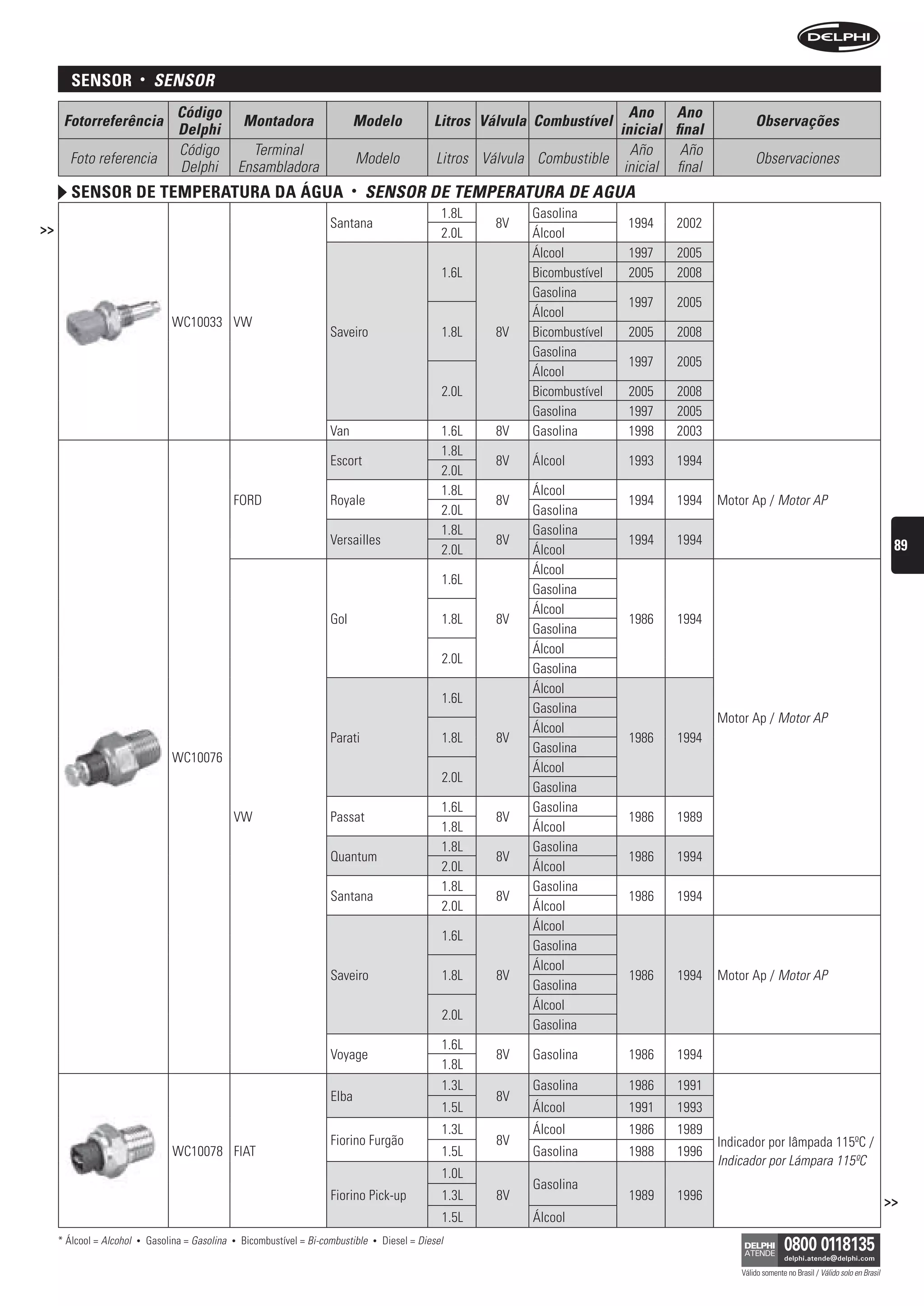 sensor            •    sensOr
                                     Código                                                                                            Ano Ano
      Fotorreferência                                   Montadora                   Modelo               Litros Válvula Combustível                           Observações
                                     Delphi                                                                                          inicial final
                                     Código               Terminal                                                                     Año     Año
       Foto referencia                                                              Modelo                Litros Válvula Combustible                          Observaciones
                                     Delphi             Ensambladora                                                                  inicial final
        sensor De temperatura Da água                                              •   sensOr De teMPerAturA De AguA
                                                                                                           1.8L         Gasolina
>>                                                                           Santana                               8V                   1994   2002
                                                                                                           2.0L         Álcool
                                                                                                                        Álcool          1997   2005
                                                                                                           1.6L         Bicombustível   2005   2008
                                                                                                                        Gasolina
                                                                                                                                        1997   2005
                                                                                                                        Álcool
                                    WC10033 VW
                                                                             Saveiro                       1.8L    8V   Bicombustível   2005   2008
                                                                                                                        Gasolina
                                                                                                                                        1997   2005
                                                                                                                        Álcool
                                                                                                           2.0L         Bicombustível   2005   2008
                                                                                                                        Gasolina        1997   2005
                                                                             Van                           1.6L    8V   Gasolina        1998   2003
                                                                                                           1.8L
                                                                             Escort                                8V   Álcool          1993   1994
                                                                                                           2.0L
                                                                                                           1.8L         Álcool
                                                    FORD                     Royale                                8V                   1994   1994   Motor Ap / Motor AP
                                                                                                           2.0L         Gasolina
                                                                                                           1.8L         Gasolina
                                                                             Versailles                            8V                   1994   1994                                                           89
                                                                                                           2.0L         Álcool
                                                                                                                        Álcool
                                                                                                           1.6L
                                                                                                                        Gasolina
                                                                                                                        Álcool
                                                                             Gol                           1.8L    8V                   1986   1994
                                                                                                                        Gasolina
                                                                                                                        Álcool
                                                                                                           2.0L
                                                                                                                        Gasolina
                                                                                                                        Álcool
                                                                                                           1.6L
                                                                                                                        Gasolina
                                                                                                                                                      Motor Ap / Motor AP
                                                                                                                        Álcool
                                                                             Parati                        1.8L    8V                   1986   1994
                                                                                                                        Gasolina
                                    WC10076
                                                                                                                        Álcool
                                                                                                           2.0L
                                                                                                                        Gasolina
                                                                                                           1.6L         Gasolina
                                                    VW                       Passat                                8V                   1986   1989
                                                                                                           1.8L         Álcool
                                                                                                           1.8L         Gasolina
                                                                             Quantum                               8V                   1986   1994
                                                                                                           2.0L         Álcool
                                                                                                           1.8L         Gasolina
                                                                             Santana                               8V                   1986   1994
                                                                                                           2.0L         Álcool
                                                                                                                        Álcool
                                                                                                           1.6L
                                                                                                                        Gasolina
                                                                                                                        Álcool
                                                                             Saveiro                       1.8L    8V                   1986   1994   Motor Ap / Motor AP
                                                                                                                        Gasolina
                                                                                                                        Álcool
                                                                                                           2.0L
                                                                                                                        Gasolina
                                                                                                           1.6L
                                                                             Voyage                                8V   Gasolina        1986   1994
                                                                                                           1.8L
                                                                                                           1.3L         Gasolina        1986   1991
                                                                             Elba                                  8V
                                                                                                           1.5L         Álcool          1991   1993
                                                                                                           1.3L         Álcool          1986   1989
                                                                             Fiorino Furgão                        8V                                 Indicador por lâmpada 115ºC /
                                    WC10078 FIAT                                                           1.5L         Gasolina        1988   1996
                                                                                                                                                      Indicador por Lámpara 115ºC
                                                                                                           1.0L
                                                                                                                        Gasolina
                                                                             Fiorino Pick-up               1.3L    8V                   1989   1996                                                          >>
                                                                                                           1.5L         Álcool
     * Álcool = Alcohol   •   Gasolina = Gasolina   •   Bicombustível = Bi-combustible   •   Diesel = Diesel

                                                                                                                                                          Válido somente no Brasil / Válido solo en Brasil
 