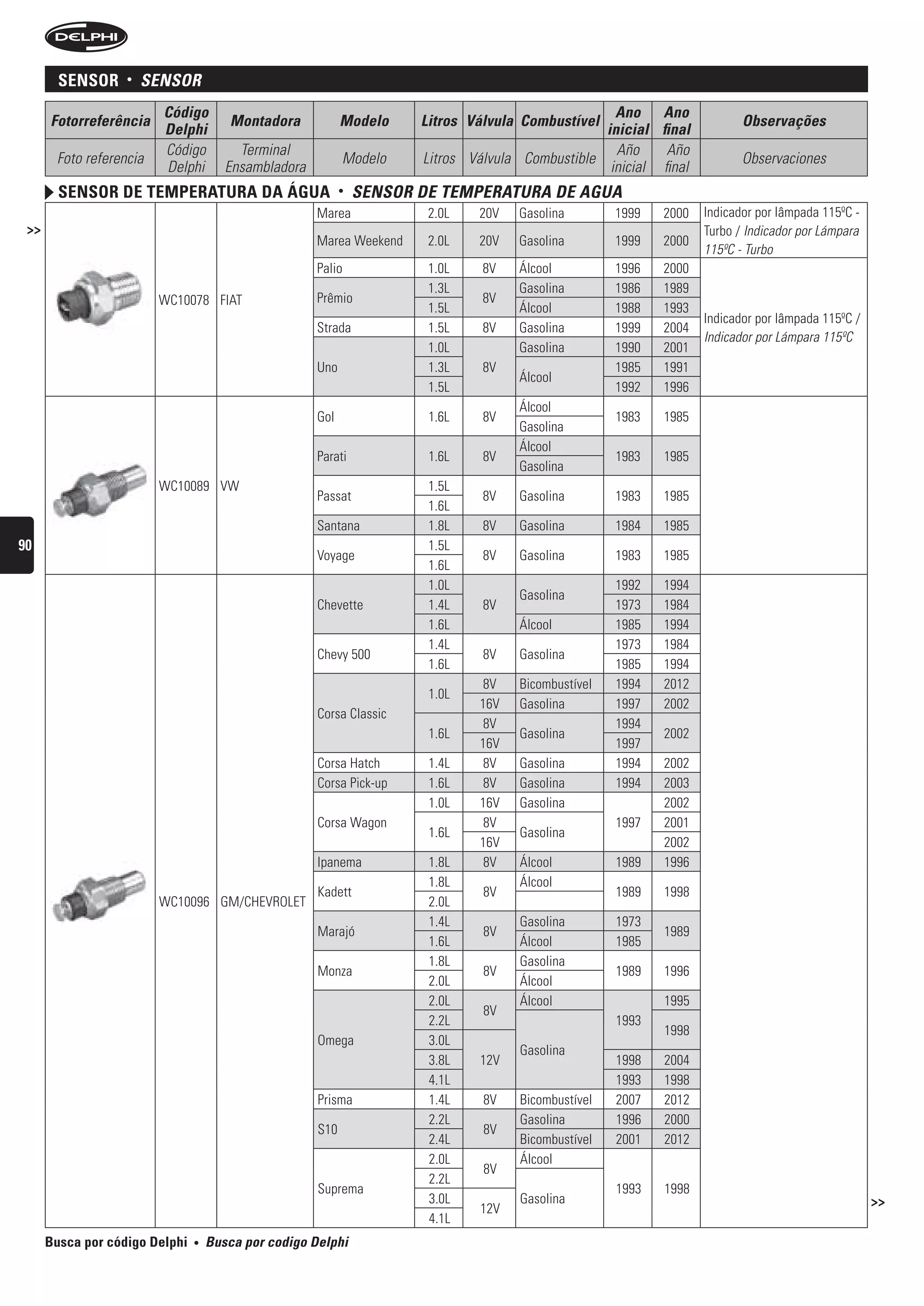 sensor     •   sensOr
                         Código                                                                     Ano Ano
      Fotorreferência                  Montadora            Modelo     Litros Válvula Combustível                         Observações
                         Delphi                                                                   inicial final
                         Código          Terminal                                                   Año     Año
       Foto referencia                                      Modelo     Litros Válvula Combustible                         Observaciones
                         Delphi        Ensambladora                                                inicial final
        sensor De temperatura Da água                       •   sensOr De teMPerAturA De AguA
                                                      Marea             2.0L   20V   Gasolina        1999   2000   Indicador por lâmpada 115ºC -
 >>                                                                                                                Turbo / Indicador por Lámpara
                                                      Marea Weekend     2.0L   20V   Gasolina        1999   2000
                                                                                                                   115ºC - Turbo
                                                      Palio             1.0L    8V   Álcool          1996   2000
                                                                        1.3L         Gasolina        1986   1989
                         WC10078 FIAT                 Prêmio                    8V
                                                                        1.5L         Álcool          1988   1993
                                                                                                                   Indicador por lâmpada 115ºC /
                                                      Strada            1.5L    8V   Gasolina        1999   2004
                                                                                                                   Indicador por Lámpara 115ºC
                                                                        1.0L         Gasolina        1990   2001
                                                      Uno               1.3L    8V                   1985   1991
                                                                                     Álcool
                                                                        1.5L                         1992   1996
                                                                                     Álcool
                                                      Gol               1.6L    8V                   1983   1985
                                                                                     Gasolina
                                                                                     Álcool
                                                      Parati            1.6L    8V                   1983   1985
                                                                                     Gasolina
                         WC10089 VW                                     1.5L
                                                      Passat                    8V   Gasolina        1983   1985
                                                                        1.6L
                                                      Santana           1.8L    8V   Gasolina        1984   1985
90                                                                      1.5L
                                                      Voyage                    8V   Gasolina        1983   1985
                                                                        1.6L
                                                                        1.0L                         1992   1994
                                                                                     Gasolina
                                                      Chevette          1.4L    8V                   1973   1984
                                                                        1.6L         Álcool          1985   1994
                                                                        1.4L                         1973   1984
                                                      Chevy 500                 8V   Gasolina
                                                                        1.6L                         1985   1994
                                                                               8V    Bicombustível   1994   2012
                                                                        1.0L
                                                                               16V   Gasolina        1997   2002
                                                      Corsa Classic
                                                                                8V                   1994
                                                                        1.6L         Gasolina               2002
                                                                               16V                   1997
                                                      Corsa Hatch       1.4L    8V   Gasolina        1994   2002
                                                      Corsa Pick-up     1.6L    8V   Gasolina        1994   2003
                                                                        1.0L   16V   Gasolina               2002
                                                      Corsa Wagon               8V                   1997   2001
                                                                        1.6L         Gasolina
                                                                               16V                          2002
                                                      Ipanema           1.8L    8V   Álcool          1989   1996
                                                                        1.8L         Álcool
                                                      Kadett                    8V                   1989   1998
                         WC10096 GM/CHEVROLET                           2.0L
                                                                        1.4L         Gasolina        1973
                                                      Marajó                    8V                          1989
                                                                        1.6L         Álcool          1985
                                                                        1.8L         Gasolina
                                                      Monza                     8V                   1989   1996
                                                                        2.0L         Álcool
                                                                        2.0L         Álcool                 1995
                                                                                8V
                                                                        2.2L                         1993
                                                                                                            1998
                                                      Omega             3.0L
                                                                                     Gasolina
                                                                        3.8L   12V                   1998   2004
                                                                        4.1L                         1993   1998
                                                      Prisma            1.4L    8V   Bicombustível   2007   2012
                                                                        2.2L         Gasolina        1996   2000
                                                      S10                       8V
                                                                        2.4L         Bicombustível   2001   2012
                                                                        2.0L         Álcool
                                                                                8V
                                                                        2.2L
                                                      Suprema                                        1993   1998
                                                                        3.0L         Gasolina                                                      >>
                                                                               12V
                                                                        4.1L
      Busca por código Delphi   •   busca por codigo Delphi
 