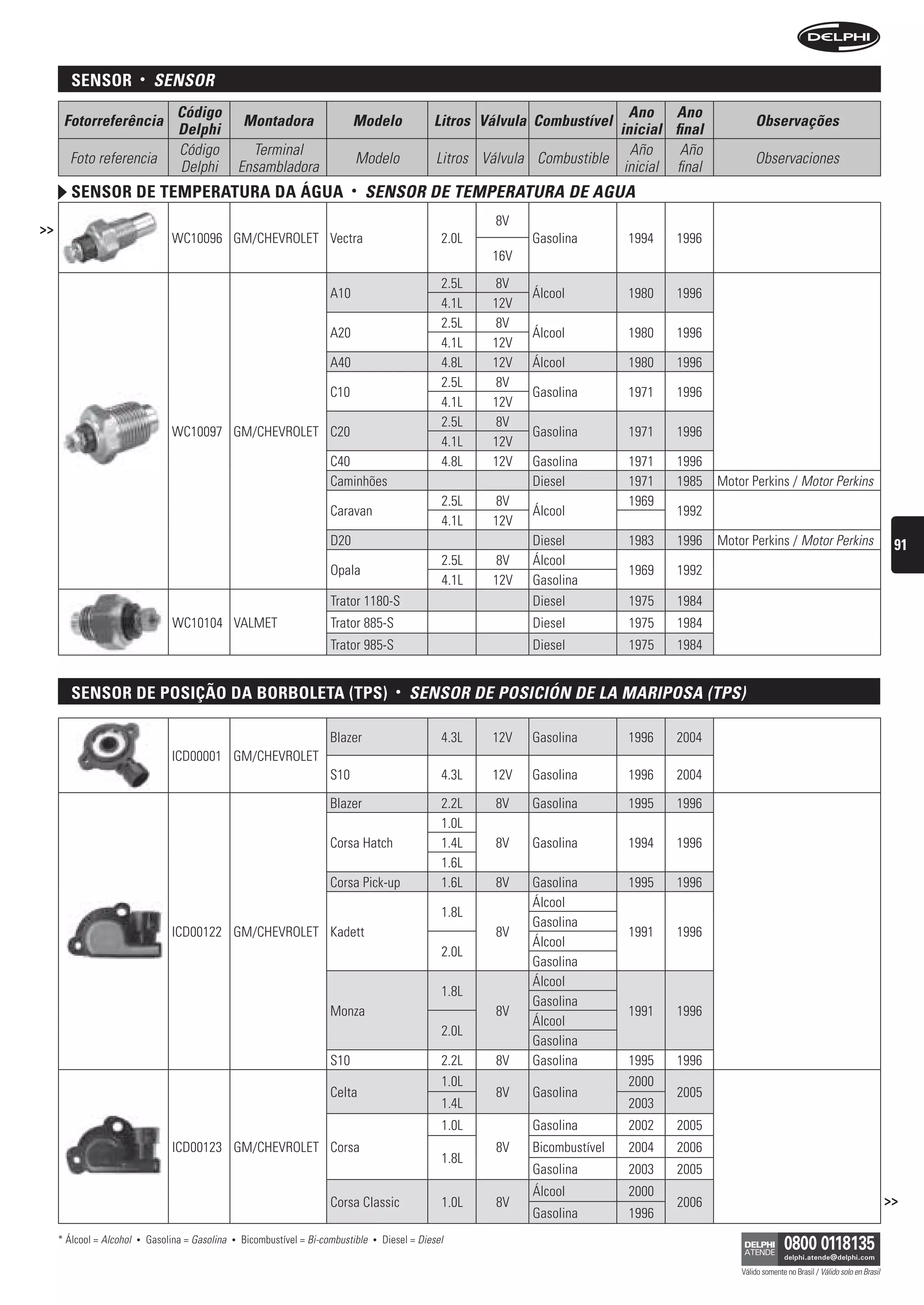 sensor            •    sensOr
                                     Código                                                                                            Ano Ano
      Fotorreferência                                   Montadora                  Modelo                Litros Válvula Combustível                           Observações
                                     Delphi                                                                                          inicial final
                                     Código               Terminal                                                                     Año     Año
       Foto referencia                                                             Modelo                 Litros Válvula Combustible                          Observaciones
                                     Delphi             Ensambladora                                                                  inicial final
        sensor De temperatura Da água                                              •   sensOr De teMPerAturA De AguA
                                                                                                                   8V
>>
                                    WC10096 GM/CHEVROLET Vectra                                            2.0L         Gasolina        1994   1996
                                                                                                                  16V
                                                                                                           2.5L   8V
                                                                             A10                                        Álcool          1980   1996
                                                                                                           4.1L   12V
                                                                                                           2.5L    8V
                                                                             A20                                        Álcool          1980   1996
                                                                                                           4.1L   12V
                                                                             A40                           4.8L   12V   Álcool          1980   1996
                                                                                                           2.5L    8V
                                                                             C10                                        Gasolina        1971   1996
                                                                                                           4.1L   12V
                                                                                                           2.5L    8V
                                    WC10097 GM/CHEVROLET C20                                                            Gasolina        1971   1996
                                                                                                           4.1L   12V
                                                                             C40                           4.8L   12V   Gasolina        1971   1996
                                                                             Caminhões                                  Diesel          1971   1985   Motor Perkins / Motor Perkins
                                                                                                           2.5L   8V                    1969
                                                                             Caravan                                    Álcool                 1992
                                                                                                           4.1L   12V
                                                                             D20                                        Diesel          1983   1996   Motor Perkins / Motor Perkins                           91
                                                                                                           2.5L   8V    Álcool
                                                                             Opala                                                      1969   1992
                                                                                                           4.1L   12V   Gasolina
                                                                             Trator 1180-S                              Diesel          1975   1984
                                    WC10104 VALMET                           Trator 885-S                               Diesel          1975   1984
                                                                             Trator 985-S                               Diesel          1975   1984


        sensor De posição Da BorBoleta (tps)                                                    •   sensOr De POsiCión De LA MAriPOsA (tPs)

                                                                             Blazer                        4.3L   12V   Gasolina        1996   2004
                                    ICD00001 GM/CHEVROLET
                                                                             S10                           4.3L   12V   Gasolina        1996   2004

                                                                             Blazer                        2.2L    8V   Gasolina        1995   1996
                                                                                                           1.0L
                                                                             Corsa Hatch                   1.4L    8V   Gasolina        1994   1996
                                                                                                           1.6L
                                                                             Corsa Pick-up                 1.6L    8V   Gasolina        1995   1996
                                                                                                                        Álcool
                                                                                                           1.8L
                                                                                                                        Gasolina
                                    ICD00122 GM/CHEVROLET Kadett                                                   8V                   1991   1996
                                                                                                                        Álcool
                                                                                                           2.0L
                                                                                                                        Gasolina
                                                                                                                        Álcool
                                                                                                           1.8L
                                                                                                                        Gasolina
                                                                             Monza                                 8V                   1991   1996
                                                                                                                        Álcool
                                                                                                           2.0L
                                                                                                                        Gasolina
                                                                             S10                           2.2L    8V   Gasolina        1995   1996
                                                                                                           1.0L                         2000
                                                                             Celta                                 8V   Gasolina               2005
                                                                                                           1.4L                         2003
                                                                                                           1.0L         Gasolina        2002   2005
                                    ICD00123 GM/CHEVROLET Corsa                                                    8V   Bicombustível   2004   2006
                                                                                                           1.8L
                                                                                                                        Gasolina        2003   2005
                                                                                                                        Álcool          2000
                                                                             Corsa Classic                 1.0L    8V                          2006                                                          >>
                                                                                                                        Gasolina        1996
     * Álcool = Alcohol   •   Gasolina = Gasolina   •   Bicombustível = Bi-combustible   •   Diesel = Diesel

                                                                                                                                                          Válido somente no Brasil / Válido solo en Brasil
 