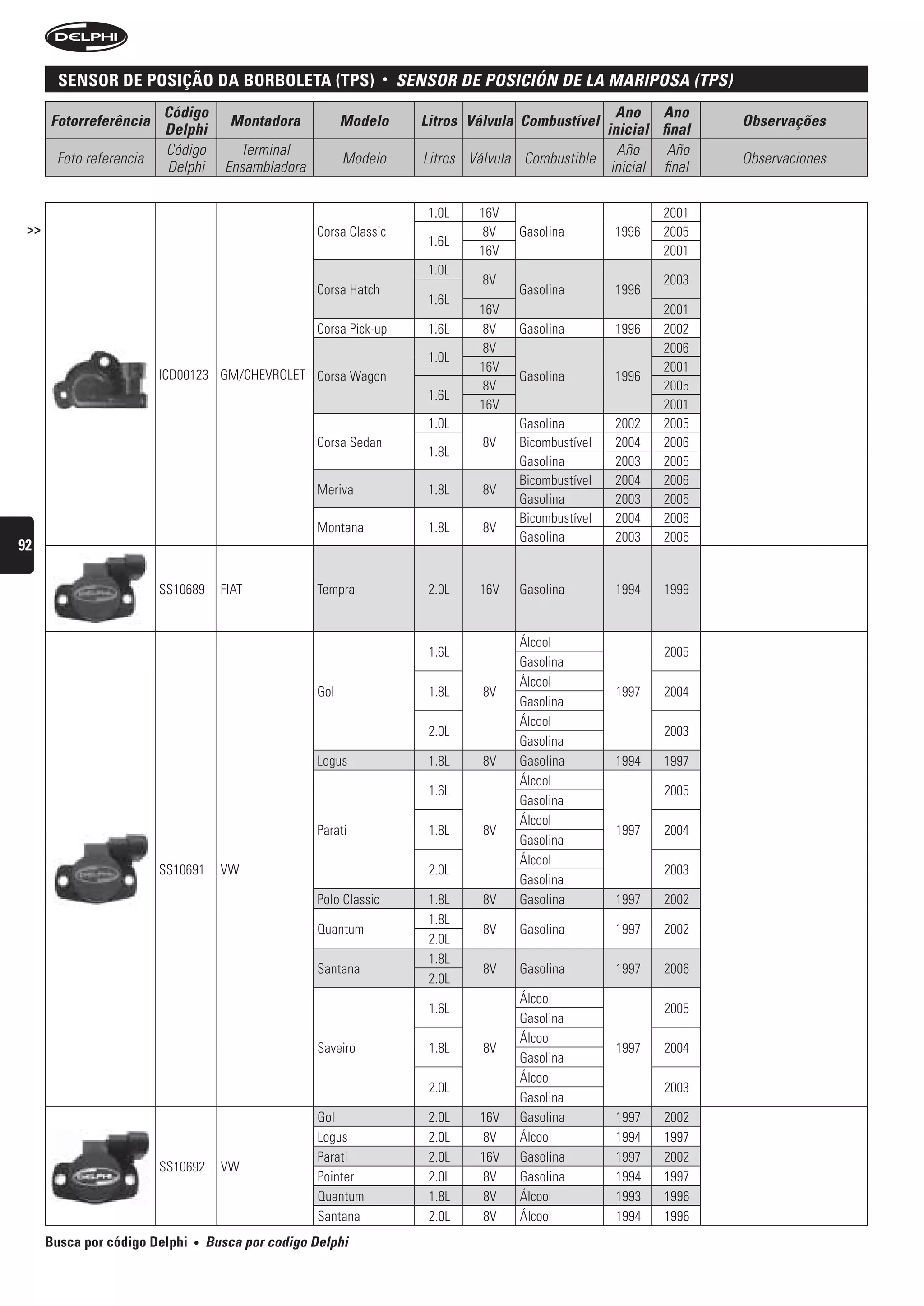 sensor De posição Da BorBoleta (tps)                         •   sensOr De POsiCión De LA MAriPOsA (tPs)
                         Código                                                                          Ano Ano
      Fotorreferência                  Montadora            Modelo         Litros Válvula Combustível                   Observações
                         Delphi                                                                        inicial final
                         Código          Terminal                                                        Año     Año
       Foto referencia                                      Modelo          Litros Válvula Combustible                  Observaciones
                         Delphi        Ensambladora                                                     inicial final

                                                                            1.0L    16V                          2001
 >>                                                   Corsa Classic                  8V   Gasolina        1996   2005
                                                                            1.6L
                                                                                    16V                          2001
                                                                            1.0L
                                                                                     8V                          2003
                                                      Corsa Hatch                         Gasolina        1996
                                                                            1.6L
                                                                                    16V                          2001
                                                      Corsa Pick-up         1.6L     8V   Gasolina        1996   2002
                                                                                     8V                          2006
                                                                            1.0L
                                                                                    16V                          2001
                         ICD00123 GM/CHEVROLET Corsa Wagon                                Gasolina        1996
                                                                                     8V                          2005
                                                                            1.6L
                                                                                    16V                          2001
                                                                            1.0L          Gasolina        2002   2005
                                                      Corsa Sedan                    8V   Bicombustível   2004   2006
                                                                            1.8L
                                                                                          Gasolina        2003   2005
                                                                                          Bicombustível   2004   2006
                                                      Meriva                1.8L     8V
                                                                                          Gasolina        2003   2005
                                                                                          Bicombustível   2004   2006
                                                      Montana               1.8L     8V
                                                                                          Gasolina        2003   2005
92

                         SS10689      FIAT            Tempra                2.0L    16V   Gasolina        1994   1999


                                                                                          Álcool
                                                                            1.6L                                 2005
                                                                                          Gasolina
                                                                                          Álcool
                                                      Gol                   1.8L     8V                   1997   2004
                                                                                          Gasolina
                                                                                          Álcool
                                                                            2.0L                                 2003
                                                                                          Gasolina
                                                      Logus                 1.8L     8V   Gasolina        1994   1997
                                                                                          Álcool
                                                                            1.6L                                 2005
                                                                                          Gasolina
                                                                                          Álcool
                                                      Parati                1.8L     8V                   1997   2004
                                                                                          Gasolina
                                                                                          Álcool
                         SS10691      VW                                    2.0L                                 2003
                                                                                          Gasolina
                                                      Polo Classic          1.8L     8V   Gasolina        1997   2002
                                                                            1.8L
                                                      Quantum                        8V   Gasolina        1997   2002
                                                                            2.0L
                                                                            1.8L
                                                      Santana                        8V   Gasolina        1997   2006
                                                                            2.0L
                                                                                          Álcool
                                                                            1.6L                                 2005
                                                                                          Gasolina
                                                                                          Álcool
                                                      Saveiro               1.8L     8V                   1997   2004
                                                                                          Gasolina
                                                                                          Álcool
                                                                            2.0L                                 2003
                                                                                          Gasolina
                                                      Gol                   2.0L    16V   Gasolina        1997   2002
                                                      Logus                 2.0L     8V   Álcool          1994   1997
                                                      Parati                2.0L    16V   Gasolina        1997   2002
                         SS10692      VW
                                                      Pointer               2.0L     8V   Gasolina        1994   1997
                                                      Quantum               1.8L     8V   Álcool          1993   1996
                                                      Santana               2.0L     8V   Álcool          1994   1996
      Busca por código Delphi   •   busca por codigo Delphi
 