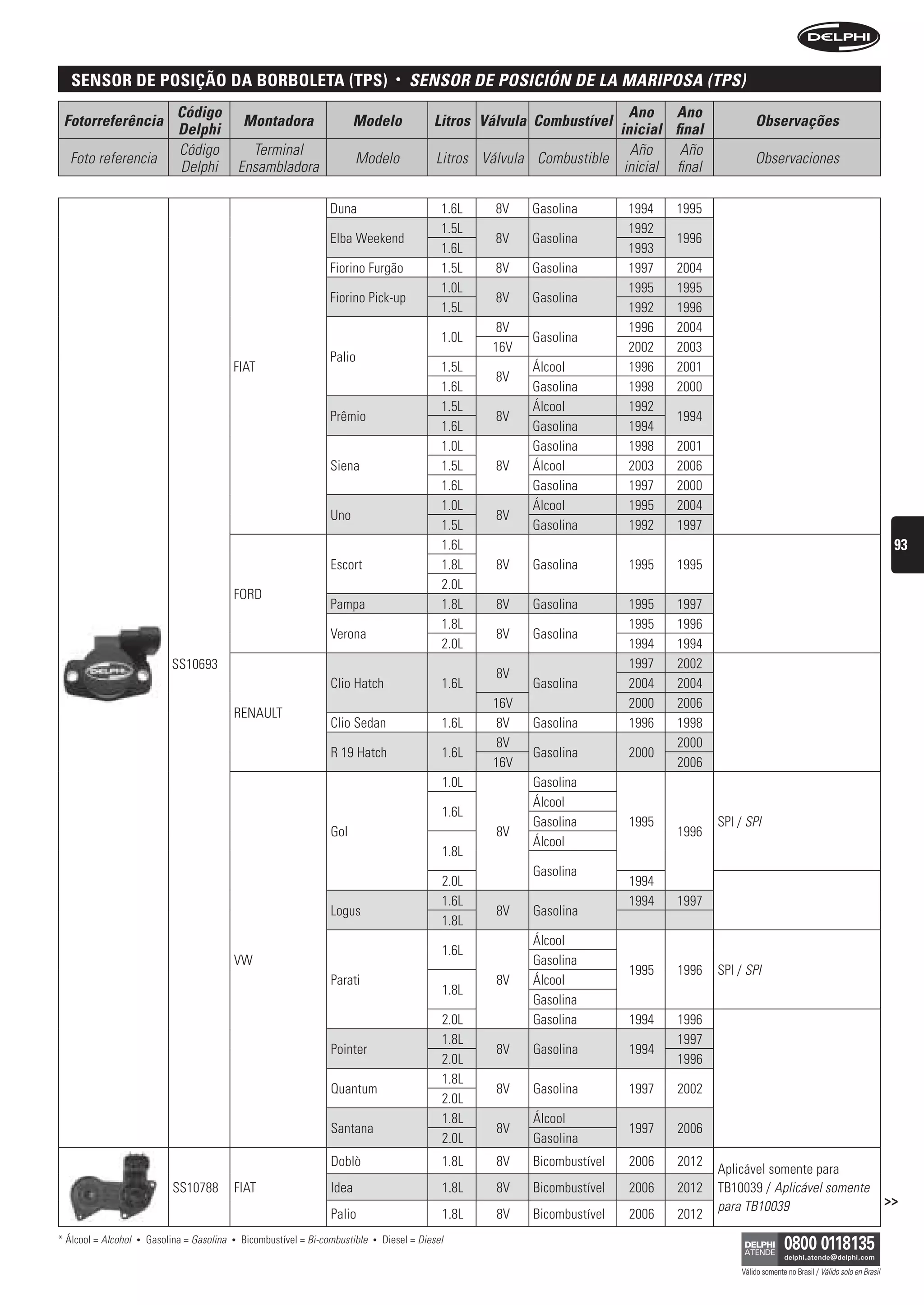 sensor De posição Da BorBoleta (tps)                                                    •   sensOr De POsiCión De LA MAriPOsA (tPs)
                                Código                                                                                            Ano Ano
 Fotorreferência                                   Montadora                  Modelo                Litros Válvula Combustível                            Observações
                                Delphi                                                                                          inicial final
                                Código               Terminal                                                                     Año     Año
  Foto referencia                                                              Modelo                Litros Válvula Combustible                           Observaciones
                                Delphi             Ensambladora                                                                  inicial final

                                                                        Duna                          1.6L    8V   Gasolina        1994   1995
                                                                                                      1.5L                         1992
                                                                        Elba Weekend                          8V   Gasolina               1996
                                                                                                      1.6L                         1993
                                                                        Fiorino Furgão                1.5L    8V   Gasolina        1997   2004
                                                                                                      1.0L                         1995   1995
                                                                        Fiorino Pick-up                       8V   Gasolina
                                                                                                      1.5L                         1992   1996
                                                                                                             8V                    1996   2004
                                                                                                      1.0L         Gasolina
                                                                                                             16V                   2002   2003
                                                                        Palio
                                               FIAT                                                   1.5L         Álcool          1996   2001
                                                                                                              8V
                                                                                                      1.6L         Gasolina        1998   2000
                                                                                                      1.5L         Álcool          1992
                                                                        Prêmio                                8V                          1994
                                                                                                      1.6L         Gasolina        1994
                                                                                                      1.0L         Gasolina        1998   2001
                                                                        Siena                         1.5L    8V   Álcool          2003   2006
                                                                                                      1.6L         Gasolina        1997   2000
                                                                                                      1.0L         Álcool          1995   2004
                                                                        Uno                                   8V
                                                                                                      1.5L         Gasolina        1992   1997
                                                                                                      1.6L                                                                                                93
                                                                        Escort                        1.8L    8V   Gasolina        1995   1995
                                                                                                      2.0L
                                               FORD
                                                                        Pampa                         1.8L    8V   Gasolina        1995   1997
                                                                                                      1.8L                         1995   1996
                                                                        Verona                                8V   Gasolina
                                                                                                      2.0L                         1994   1994
                               SS10693                                                                                             1997   2002
                                                                                                              8V
                                                                        Clio Hatch                    1.6L         Gasolina        2004   2004
                                                                                                             16V                   2000   2006
                                               RENAULT
                                                                        Clio Sedan                    1.6L    8V   Gasolina        1996   1998
                                                                                                              8V                          2000
                                                                        R 19 Hatch                    1.6L         Gasolina        2000
                                                                                                             16V                          2006
                                                                                                      1.0L         Gasolina
                                                                                                                   Álcool
                                                                                                      1.6L
                                                                                                                   Gasolina        1995          SPI / SPI
                                                                        Gol                                   8V                          1996
                                                                                                                   Álcool
                                                                                                      1.8L
                                                                                                                   Gasolina
                                                                                                      2.0L                         1994
                                                                                                      1.6L                         1994   1997
                                                                        Logus                                 8V   Gasolina
                                                                                                      1.8L
                                                                                                                   Álcool
                                                                                                      1.6L
                                               VW                                                                  Gasolina
                                                                                                                                   1995   1996   SPI / SPI
                                                                        Parati                                8V   Álcool
                                                                                                      1.8L
                                                                                                                   Gasolina
                                                                                                      2.0L         Gasolina        1994   1996
                                                                                                      1.8L                                1997
                                                                        Pointer                               8V   Gasolina        1994
                                                                                                      2.0L                                1996
                                                                                                      1.8L
                                                                        Quantum                               8V   Gasolina        1997   2002
                                                                                                      2.0L
                                                                                                      1.8L         Álcool
                                                                        Santana                               8V                   1997   2006
                                                                                                      2.0L         Gasolina
                                                                        Doblò                         1.8L    8V   Bicombustível   2006   2012
                                                                                                                                                 Aplicável somente para
                               SS10788         FIAT                     Idea                          1.8L    8V   Bicombustível   2006   2012   TB10039 / Aplicável somente
                                                                                                                                                 para TB10039                                            >>
                                                                        Palio                         1.8L    8V   Bicombustível   2006   2012
* Álcool = Alcohol   •   Gasolina = Gasolina   •   Bicombustível = Bi-combustible   •   Diesel = Diesel

                                                                                                                                                      Válido somente no Brasil / Válido solo en Brasil
 