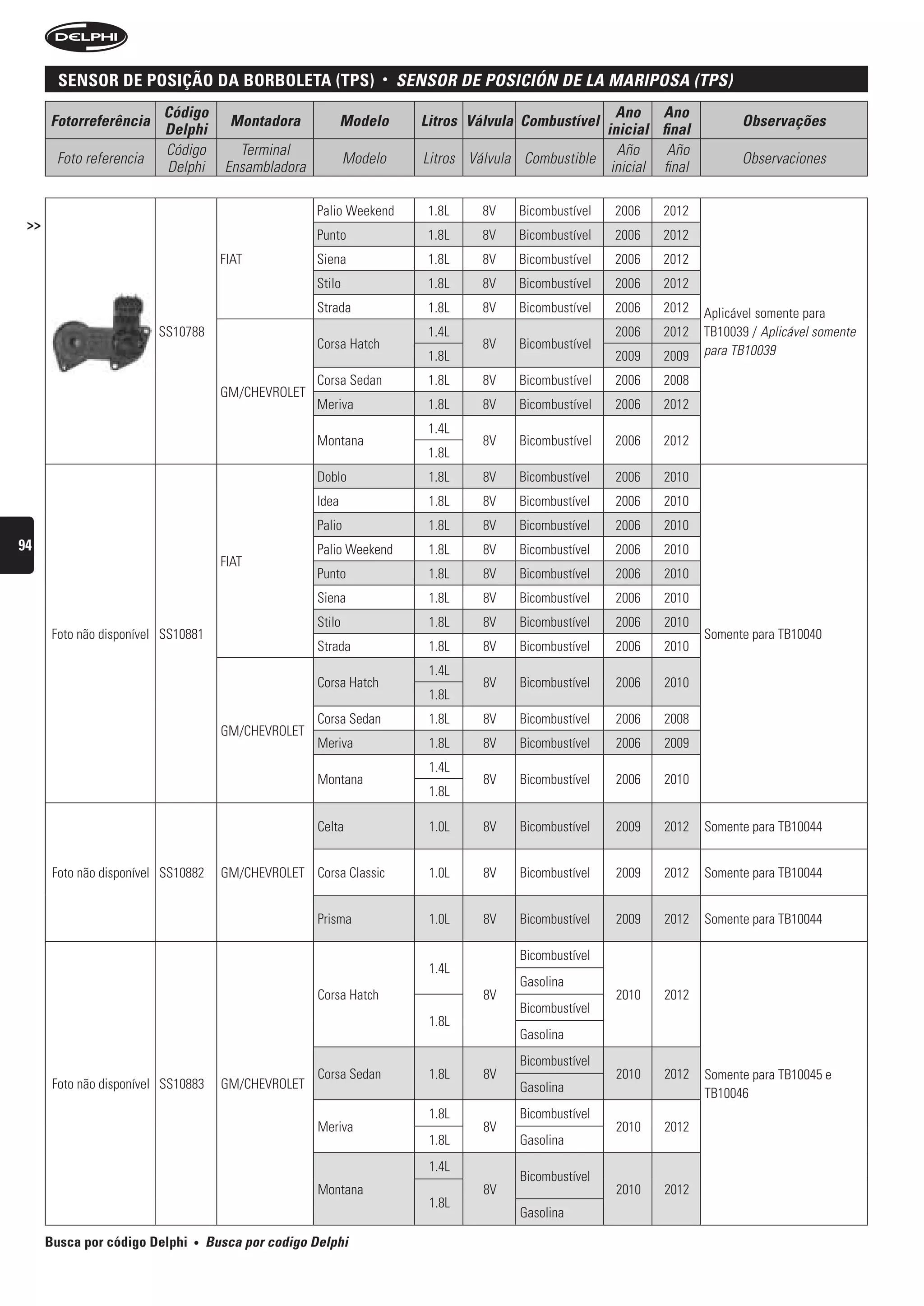 sensor De posição Da BorBoleta (tps)                         •   sensOr De POsiCión De LA MAriPOsA (tPs)
                          Código                                                                         Ano Ano
      Fotorreferência                   Montadora             Modelo       Litros Válvula Combustível                         Observações
                          Delphi                                                                       inicial final
                          Código          Terminal                                                       Año     Año
       Foto referencia                                         Modelo       Litros Válvula Combustible                        Observaciones
                          Delphi        Ensambladora                                                    inicial final

                                                       Palio Weekend        1.8L     8V   Bicombustível   2006   2012
 >>
                                                       Punto                1.8L     8V   Bicombustível   2006   2012
                                       FIAT            Siena                1.8L     8V   Bicombustível   2006   2012
                                                       Stilo                1.8L     8V   Bicombustível   2006   2012
                                                       Strada               1.8L     8V   Bicombustível   2006   2012   Aplicável somente para
                         SS10788                                            1.4L                          2006   2012   TB10039 / Aplicável somente
                                                       Corsa Hatch                   8V   Bicombustível                 para TB10039
                                                                            1.8L                          2009   2009
                                                       Corsa Sedan          1.8L     8V   Bicombustível   2006   2008
                                       GM/CHEVROLET
                                                       Meriva               1.8L     8V   Bicombustível   2006   2012
                                                                            1.4L
                                                       Montana                       8V   Bicombustível   2006   2012
                                                                            1.8L
                                                       Doblo                1.8L     8V   Bicombustível   2006   2010
                                                       Idea                 1.8L     8V   Bicombustível   2006   2010
                                                       Palio                1.8L     8V   Bicombustível   2006   2010
94                                                     Palio Weekend        1.8L     8V   Bicombustível   2006   2010
                                       FIAT
                                                       Punto                1.8L     8V   Bicombustível   2006   2010
                                                       Siena                1.8L     8V   Bicombustível   2006   2010
                                                       Stilo                1.8L     8V   Bicombustível   2006   2010
       Foto não disponível SS10881                                                                                      Somente para TB10040
                                                       Strada               1.8L     8V   Bicombustível   2006   2010
                                                                            1.4L
                                                       Corsa Hatch                   8V   Bicombustível   2006   2010
                                                                            1.8L
                                                       Corsa Sedan          1.8L     8V   Bicombustível   2006   2008
                                       GM/CHEVROLET
                                                       Meriva               1.8L     8V   Bicombustível   2006   2009
                                                                            1.4L
                                                       Montana                       8V   Bicombustível   2006   2010
                                                                            1.8L

                                                       Celta                1.0L     8V   Bicombustível   2009   2012   Somente para TB10044


       Foto não disponível SS10882     GM/CHEVROLET Corsa Classic           1.0L     8V   Bicombustível   2009   2012   Somente para TB10044


                                                       Prisma               1.0L     8V   Bicombustível   2009   2012   Somente para TB10044

                                                                                          Bicombustível
                                                                            1.4L
                                                                                          Gasolina
                                                       Corsa Hatch                   8V                   2010   2012
                                                                                          Bicombustível
                                                                            1.8L
                                                                                          Gasolina
                                                                                          Bicombustível
                                                       Corsa Sedan          1.8L     8V                   2010   2012   Somente para TB10045 e
       Foto não disponível SS10883     GM/CHEVROLET                                       Gasolina                      TB10046
                                                                            1.8L          Bicombustível
                                                       Meriva                        8V                   2010   2012
                                                                            1.8L          Gasolina
                                                                            1.4L
                                                                                          Bicombustível
                                                       Montana                       8V                   2010   2012
                                                                            1.8L
                                                                                          Gasolina

      Busca por código Delphi   •    busca por codigo Delphi
 