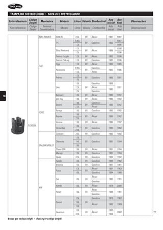 tampa Do DistriBuiDor                •   tAPA DeL DistribuiDOr
                        Código                                                                      Ano Ano
     Fotorreferência                  Montadora            Modelo      Litros Válvula Combustível                  Observações
                        Delphi                                                                    inicial final
                        Código          Terminal                                                    Año     Año
      Foto referencia                                       Modelo     Litros Válvula Combustible                  Observaciones
                        Delphi        Ensambladora                                                 inicial final

                                     ALFA ROMEO      2300 TI            2.3L    8V   Álcool         1981   1987
                                                                       1.05L                               1987
                                                     147                        8V   Gasolina       1983
                                                                        1.3L                               1986
                                                                        1.3L                               1990
                                                     Elba Weekend               8V   Álcool         1986
                                                                        1.5L                               1996
                                                     Fiorino Furgão     1.3L    8V   Álcool         1983   1996
                                                     Fiorino Pick-up    1.3L    8V   Gasolina       1983   1996
                                                     Oggi               1.3L    8V   Álcool         1983   1985
                                     FIAT
                                                                       1.05L         Gasolina
                                                     Panorama                   8V                  1983   1986
                                                                        1.3L         Álcool
                                                                        1.3L
                                                     Prêmio                     8V   Gasolina       1985   1991
                                                                        1.5L
                                                                        1.0L         Gasolina       1989
                                                     Uno                1.3L    8V   Álcool                1991
                                                                                                    1985
                                                                        1.5L         Gasolina

96                                                   Belina II          1.8L    8V   Álcool         1990   1992
                                                     Del Rey            1.8L    8V   Álcool         1990   1992
                                                                        1.8L         Gasolina
                                                     Escort                     8V                  1990   1992
                                                                        2.0L         Álcool
                                                     Pampa              1.6L    8V   Gasolina       1990   1992
                                     FORD
                                                                        1.8L
                                                     Royale                     8V   Álcool         1990   1992
                                                                        2.0L
                                                     Verona             1.8L    8V   Álcool         1990   1992
                        GS30056                                         1.8L
                                                     Versailles                 8V   Gasolina       1990   1992
                                                                        2.0L
                                                     Caravan            2.5L    8V   Gasolina       1982   1992
                                                                        1.0L
                                                     Chevette           1.4L    8V   Gasolina       1981   1994
                                     GM/CHEVROLET                       1.6L
                                                     Chevy 500          1.6L    8V   Álcool         1981   1994
                                                     Marajó             1.6L    8V   Gasolina       1981    1994
                                                     Opala              2.5L    8V   Gasolina       1982    1992
                                                     Apollo             1.8L    8V   Gasolina       1990    1992
                                                     Brasília           1.6L    8V   Gasolina       1981    1981
                                                                        1.3L         Álcool         1981    1983
                                                     Fusca                      8V
                                                                        1.6L         Gasolina       1984    1986
                                                                                     Álcool
                                                     Gol                1.6L    8V                  1985    1991
                                                                                     Gasolina
                                                     Kombi              1.6L    8V   Álcool         1979    2006
                                     VW
                                                                                     Álcool
                                                     Parati             1.6L    8V                  1989    1991
                                                                                     Gasolina
                                                                        1.5L         Gasolina       1975    1982
                                                     Passat             1.6L    8V
                                                                                     Álcool         1982    1989
                                                                        1.8L
                                                                        1.8L                        1985
                                                     Quantum                    8V   Álcool                 2002                   >>
                                                                        2.0L                        1988
     Busca por código Delphi   •   busca por codigo Delphi
 