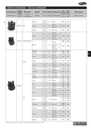 tampa Do DistriBuiDor                                 •   tAPA DeL DistribuiDOr
                                     Código                                                                                            Ano Ano
      Fotorreferência                                   Montadora                  Modelo                Litros Válvula Combustível                       Observações
                                     Delphi                                                                                          inicial final
                                     Código               Terminal                                                                     Año     Año
       Foto referencia                                                             Modelo                 Litros Válvula Combustible                      Observaciones
                                     Delphi             Ensambladora                                                                  inicial final

                                                                                                           1.8L
>>                                                                           Santana                               8V   Álcool         1985   2002
                                                                                                           2.0L
                                                                                                                        Álcool
                                    GS30056         VW                       Saveiro                       1.6L    8V                  1985   1991
                                                                                                                        Gasolina
                                                                                                           1.6L
                                                                             Voyage                                8V   Gasolina       1982   2000
                                                                                                           1.8L
                                                                                                                        Álcool
                                                                                                           1.8L    8V
                                                                                                                        Gasolina
                                                                             Kadett                                                    1989   1991
                                                                                                                        Álcool
                                                                                                           2.0L    8V
                                                                                                                        Gasolina
                                    GS30196         GM/CHEVROLET                                           1.6L                        1982   1985
                                                                                                                        Álcool
                                                                                                           1.8L
                                                                             Monza                                 8V   Gasolina
        tampa Do DistriBuiDor                                 •   tAPA DeL DistribuiDOr                                                1983   1992
                                                                                                                        Álcool
                                                                                                           2.0L
                                                                                                                        Gasolina
                                                                             Belina II                     1.8L    8V   Gasolina       1990   1992
                                                                             Del Rey                       1.8L    8V   Álcool         1990   1992
                                                                                                                                                                                                         97
                                                                                                           1.8L         Álcool
                                                                             Escort                                8V                  1990   1992
                                                                                                           2.0L         Gasolina
                                                                                                                        Álcool
                                                                             Pampa                         1.6L    8V                  1990   1992
                                                    FORD                                                                Gasolina
                                                                                                           1.8L         Álcool
                                                                             Royale                                8V                  1990   1992
                                                                                                           2.0L         Gasolina
                                                                             Verona                        1.8L    8V   Álcool         1990   1992
                                                                                                           1.8L         Álcool
                                                                             Versailles                            8V                  1990   1992
                                                                                                           2.0L         Gasolina
                                                                             Apollo                        1.8L    8V   Gasolina       1990   1992
                                                                             Brasília                      1.6L    8V   Gasolina       1981   1981
                                                                                                           1.3L                        1981   1983
                                                                             Fusca                                 8V   Álcool
                                                                                                           1.6L                        1984   1986
                                                                                                                        Álcool         1984   2000
                                                                             Gol                           1.6L    8V
                                    GS30370                                                                             Gasolina       1986   1989
                                                                             Kombi                         1.6L    8V   Álcool         1979   2006
                                                                                                                        Álcool
                                                                                                           1.6L                        1982    1989
                                                                                                                        Gasolina
                                                                             Parati                                8V
                                                                                                                        Álcool
                                                                                                           1.8L                        1988    1991
                                                                                                                        Gasolina
                                                    VW                                                     1.5L                        1975    1982
                                                                             Passat                        1.6L    8V   Gasolina
                                                                                                                                       1982    1989
                                                                                                           1.8L
                                                                                                           1.8L                        1985
                                                                             Quantum                               8V   Gasolina               2002
                                                                                                           2.0L                        1988
                                                                                                           1.8L
                                                                             Santana                               8V   Gasolina       1985    2002
                                                                                                           2.0L
                                                                                                                        Álcool
                                                                                                           1.6L                        1986    1989
                                                                                                                        Gasolina
                                                                             Saveiro                               8V
                                                                                                                        Álcool
                                                                                                           1.8L                        1989    1991
                                                                                                                        Gasolina
                                                                                                           1.6L
                                                                             Voyage                                8V   Gasolina       1982    1995
                                                                                                           1.8L
     * Álcool = Alcohol   •   Gasolina = Gasolina   •   Bicombustível = Bi-combustible   •   Diesel = Diesel

                                                                                                                                                      Válido somente no Brasil / Válido solo en Brasil
 