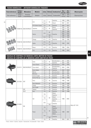tucho hiDráulico                        •       bOtADOr HiDrÁuLiCO (tAquies)
                                     Código                                                                                            Ano Ano
      Fotorreferência                                   Montadora                  Modelo                Litros Válvula Combustível                           Observações
                                     Delphi                                                                                          inicial final
                                     Código               Terminal                                                                     Año     Año
       Foto referencia                                                              Modelo                Litros Válvula Combustible                          Observaciones
                                     Delphi             Ensambladora                                                                  inicial final

                                                                                                           2.2L         Gasolina        1996   2000
>>                                                                           S10                                   8V
                                                                                                           2.4L         Álcool          2007   2007
                                                                             S10 Cabine Dupla              2.4L    8V   Gasolina        2000   2007
                                                                                                           2.0L         Álcool          1993   1997
                                    THD00135 GM/CHEVROLET Suprema                                          2.2L
                                                                                                                   8V
                                                                                                                        Gasolina        1996   1998
                                                                                                                                        1993   1998
                                                                                                                   8V
                                                                                                           2.0L                         2003   2005
                                                                             Vectra                                     Gasolina
                                                                                                                  16V                   1996   1996
                                                                                                           2.2L    8V                   1995   1995
                                                                             Omega                         4.1L   12V   Gasolina        1997   1998
                                    THD00136 GM/CHEVROLET                                                  2.5L    8V
                                                                             Opala                                      Gasolina        1969   1992
                                                                                                           4.1L   12V

                                                                             Blazer                        4.3l   12V   Gasolina        1996   2004
                                    THD00191 GM/CHEVROLET
                                                                             S10                           4.3l   12V   Gasolina        1996   2004

                                                                                                                                                                                                              101
     sensor • De controle De marcha lenta (motor De passo)
      válvula sensOr
      VÁLVuLA De COntrOL De LA MArCHA LentA (MOtOr De PAsO)
                                                                                                           1.0L         Bicombustível   2001   2009
                                                                             Celta                                 8V
                                                                                                           1.4L         Gasolina        2003   2006
                                                                             Corsa Classic                 1.0L    8V   Bicombustível   2006   2009
                                                                                                           1.0L         Bicombustível
                                    CV10173         GM/CHEVROLET Corsa Hatch                                       8V                   2002   2006
                                                                                                           1.8L         Gasolina
                                                                             Corsa Sedan                   1.8L    8V   Gasolina        2002   2005
                                                                             Meriva                        1.8L    8V   Bicombustível   2003   2005
                                                                             Montana                       1.8L    8V   Bicombustível   2003   2005
                                                                             Fiorino Furgão                1.5L    8V   Gasolina        1997   1998
                                                                             Fiorino Pick-up               1.5L    8V   Gasolina        1996   1998
                                                                                                           1.0L
                                                                             Palio                                 8V   Gasolina        1996   1998
                                    CV10199         FIAT                                                   1.5L
                                                                             Palio Weekend                 1.5L   8V    Gasolina        1997   1998
                                                                             Strada                        1.5L   8V    Gasolina        1999   1999
                                                                             Uno Furgão                    1.5L   8V    Gasolina        1997   1998
                                                    FIAT                     Tempra                        2.0L   16V   Gasolina        1997   1999
                                                    SEAT                     Inca                          1.6L    8V   Gasolina        1997   1998
                                                                                                                        Álcool
                                                                                                           1.6L
                                                                                                                        Gasolina
                                                                                                                        Álcool
                                                                                                           1.8L    8V
                                                                             Gol                                        Gasolina        1996   2002
                                                                                                                        Álcool
                                                                                                           2.0L
                                                                                                                        Gasolina
                                    CV10200                                                                       16V
                                                                                                                                                      Motor AP - MI /
                                                    VW                                                                  Álcool
                                                                                                           1.6L
                                                                                                                        Gasolina
                                                                                                                        Álcool
                                                                                                           1.8L    8V
                                                                             Parati                                     Gasolina        1996   2002
                                                                                                                        Álcool
                                                                                                           2.0L
                                                                                                                        Gasolina
                                                                                                                  16V                                                                                        >>
                                                                             Polo                          1.6L   8V    Gasolina        2003   2007
     * Álcool = Alcohol   •   Gasolina = Gasolina   •   Bicombustível = Bi-combustible   •   Diesel = Diesel

                                                                                                                                                          Válido somente no Brasil / Válido solo en Brasil
 