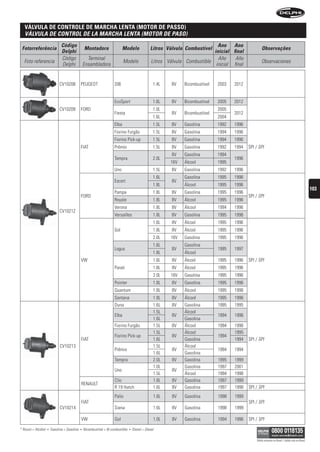 tampa DoDe controle De• marcha lenta (motor De passo)
   válvula DistriBuiDor tAPA DeL DistribuiDOr
  sensor • sensOr
   VÁLVuLA De COntrOL De LA MArCHA LentA (MOtOr De PAsO)
                                Código                                                                                            Ano Ano
 Fotorreferência                                   Montadora                   Modelo               Litros Válvula Combustível                           Observações
                                Delphi                                                                                          inicial final
                                Código               Terminal                                                                     Año     Año
  Foto referencia                                                              Modelo                Litros Válvula Combustible                          Observaciones
                                Delphi             Ensambladora                                                                  inicial final


                               CV10208         PEUGEOT                  206                           1.4L    8V   Bicombustível   2003   2012


                                                                        EcoSport                      1.6L    8V   Bicombustível   2005   2012
                               CV10209         FORD                                                   1.0L                         2005
                                                                        Fiesta                                8V   Bicombustível          2012
                                                                                                      1.6L                         2004
                                                                        Elba                          1.5L    8V   Gasolina        1992   1996
                                                                        Fiorino Furgão                1.5L    8V   Gasolina        1994   1996
                                                                        Fiorino Pick-up               1.5L    8V   Gasolina        1994   1996
                                               FIAT                     Prêmio                        1.5L    8V   Gasolina        1992   1994   SPI / SPI
                                                                                                              8V   Gasolina        1994
                                                                        Tempra                        2.0L                                1996
                                                                                                             16V   Álcool          1995
                                                                        Uno                           1.5L    8V   Gasolina        1992   1996
                                                                                                      1.6L         Gasolina        1995   1996
                                                                        Escort                                8V
                                                                                                      1.8L         Álcool          1995   1996
                                                                                                                                                                                                        103
                                                                        Pampa                         1.8L    8V   Gasolina        1995   1996
                                               FORD                                                                                              SPI / SPI
                                                                        Royale                        1.8L    8V   Álcool          1995   1996
                                                                        Verona                        1.8L    8V   Álcool          1994   1996
                               CV10212
                                                                        Versailles                    1.8L    8V   Gasolina        1995   1996
                                                                                                      1.6L    8V   Álcool          1995   1996
                                                                        Gol                           1.8L    8V   Álcool          1995   1996
                                                                                                      2.0L   16V   Gasolina        1995   1996
                                                                                                      1.6L         Gasolina
                                                                        Logus                                 8V                   1995   1997
                                                                                                      1.8L         Álcool
                                               VW                                                     1.6L    8V   Álcool          1995   1996   SPI / SPI
                                                                        Parati                        1.8L    8V   Álcool          1995   1996
                                                                                                      2.0L   16V   Gasolina        1995   1996
                                                                        Pointer                       1.8L    8V   Gasolina        1995   1996
                                                                        Quantum                       1.8L    8V   Álcool          1995   1996
                                                                        Santana                       1.8L    8V   Álcool          1995   1996
                                                                        Duna                          1.6L    8V   Gasolina        1995   1995
                                                                                                      1.5L         Álcool
                                                                        Elba                                  8V                   1994   1996
                                                                                                      1.6L         Gasolina
                                                                        Fiorino Furgão                1.5L    8V   Álcool          1994   1996
                                                                                                      1.5L         Álcool                 1995
                                                                        Fiorino Pick-up                       8V                   1994
                                               FIAT                                                   1.6L         Gasolina               1994   SPI / SPI
                               CV10213                                                                1.5L         Álcool
                                                                        Prêmio                                8V                   1994   1994
                                                                                                      1.6L         Gasolina
                                                                        Tempra                        2.0L    8V   Gasolina        1995   1999
                                                                                                      1.0L         Gasolina        1997   2001
                                                                        Uno                                   8V
                                                                                                      1.5L         Álcool          1994   1996
                                                                        Clio                          1.6L    8V   Gasolina        1997   1999
                                               RENAULT
                                                                        R 19 Hatch                    1.6L    8V   Gasolina        1997   1998   SPI / SPI
                                                                        Palio                         1.6L    8V   Gasolina        1998   1999
                                               FIAT                                                                                              SPI / SPI
                               CV10214                                  Siena                         1.6L    8V   Gasolina        1998   1999

                                               VW                       Gol                           1.0L    8V   Gasolina        1994   1996   SPI / SPI

* Álcool = Alcohol   •   Gasolina = Gasolina   •   Bicombustível = Bi-combustible   •   Diesel = Diesel

                                                                                                                                                     Válido somente no Brasil / Válido solo en Brasil
 