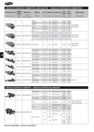 válvula De injeção De comBustível (Bico injetor)                          •   VÁLVuLA De inYeCCión De COMbustibLe
                         Código                                                                        Ano Ano
      Fotorreferência                  Montadora                Modelo    Litros Válvula Combustível                         Observações
                         Delphi                                                                      inicial final
                         Código          Terminal                                                      Año     Año
       Foto referencia                                          Modelo    Litros Válvula Combustible                         Observaciones
                         Delphi        Ensambladora                                                   inicial final

                                                          Blazer           2.2L    8V   Gasolina        1995   1996
                                                          Ipanema          2.0L    8V   Gasolina        1993   1996
                                                          Kadett           1.8L    8V   Gasolina        1991   1996   Código 4865 /
                         ICD00105 GM/CHEVROLET
                                                                           1.8L                                       Código 4865
                                                          Monza                    8V   Gasolina        1991   1996
                                                                           2.0L
                                                          S10              2.2L    8V   Gasolina        1996   1996


                                                                                                                      Código 0342 /
                         ICD00106 GM/CHEVROLET Corsa Hatch                 1.0L    8V   Gasolina        1994   1996
                                                                                                                      Código 0342



                                                                                                                      Código 0347 /
                         ICD00107 GM/CHEVROLET Corsa Hatch                 1.4L    8V   Gasolina        1994   1995
                                                                                                                      Código 0347


                                                          Corsa Classic    1.6L    8V   Gasolina        1996   2000
                                                          Corsa Hatch      1.6L    8V   Gasolina        1996   2000
                         ICD00110 GM/CHEVROLET
                                                          Corsa Pick-up    1.6L    8V   Gasolina        1997   2000
106
                                                          Corsa Wagon      1.6L    8V   Gasolina        1997   2000
                                                          Corsa Classic    1.0L    8V   Gasolina        1999   2001
                         ICD00111 GM/CHEVROLET
                                                          Corsa Hatch      1.0L    8V   Gasolina        1999   2001
                                               Corsa Classic               1.0L   16V   Gasolina        1999   2001
                         ICD00112 GM/CHEVROLET Corsa Hatch                 1.0L   16V   Gasolina        1999   2001
                                               Corsa Wagon                 1.0L   16V   Gasolina        1999   2001
                                                          Corsa Classic    1.0L    8V   Gasolina        1998   1998
                         ICD00118 GM/CHEVROLET
                                                          Corsa Hatch      1.0L    8V   Gasolina        1996   1998
                                                   Celta                   1.0L    8V   Gasolina        2001   2005
                         NJ10001      GM/CHEVROLET Corsa Classic           1.0L    8V   Gasolina        2002   2004   VHC / VHC
                                                   Corsa Hatch             1.0L    8V   Gasolina        2002   2004



        válvula elétrica Do canister                  •    VÁLVuLA eLÉCtriCA DeL CAnister

                                                          Corsa Classic    1.0L    8V   Bicombustível   2006   2007
                                                                           1.0L                         2006   2008
                                                          Corsa Hatch              8V   Bicombustível
                         SL10042      GM/CHEVROLET                         1.4L                         2008   2012
                                                                           1.4L                         2008
                                                          Corsa Sedan              8V   Bicombustível          2008
                                                                           1.8L                         2006
                                                                                                                      Veículo importado /
                                                          Astra            2.0L    8V   Gasolina        1995   1996
                                                                                                                      Vehículo importado
                                                                                        Bicombustível   2003
                                                                           1.0L                                2012
                                                          Celta                    8V                   2000
                                                                                        Gasolina
                                                                           1.4L                         2003   2006
                                                                                   8V   Bicombustível   2002   2012
                         VED00150 GM/CHEVROLET                             1.0L
                                                                                  16V   Gasolina        2002   2006

                                                          Corsa Classic            8V                          2006
                                                                                                        1995
                                                                                                               1995
                                                                           1.6L         Gasolina
                                                                                  16V                   1998   2001
                                                                                                        2005   2005
      Busca por código Delphi   •   busca por codigo Delphi
 