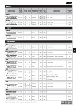 acura
                                               código                                      ano                   ano                                                                    foto
         modelo/produto                        Delphi          litros válvula combustível inicial                final                       observações                             referência
         Modelo/Produto                        Código          Litros Válvula Combustible Año                    Año                        Observaciones                               Foto
                                               Delphi                                     inicial                final                                                               referencia
    integra
 Sensor de oxigênio (sonda                                        1.6L                                    1986   1991
    lambda) / sensor de    ES10779                                           16V         Gasolina                        1 fio / 1 hilo                                                  Pág. 72
  oxígeno (sonda lambda)                                          1.8L                                    2000   2002
    legend
 Sensor de oxigênio (sonda ES10778                                3.2L       12V         Gasolina         1991   1995    4 fios / 4 hilos                                                Pág. 69
    lambda) / sensor de
  oxígeno (sonda lambda) ES10779                                  2.5L       8V          Gasolina         1986   1990    1 fio / 1 hilo                                                  Pág. 72


     agrale
    1600 a
    rotor do distribuidor /
                                          GS30215             -          -               Álcool           1985   1985                                                                    Pág. 63
    Rotor del distribuidor
    tx 1200
    rotor do distribuidor /
                                          GS30215             -          -               Álcool           1982   1985                                                                    Pág. 63
    Rotor del distribuidor


     alfa romeu
    33
 sensor de oxigênio (sonda
    lambda) / Sensor de    ES10778                                1.7L       8V          Gasolina         1992   1994    4 fios / 4 hilos                                                Pág. 69
  oxígeno (sonda lambda)
    145                                                                                                                                                                                                        109
 sensor de oxigênio (sonda                                        1.8L
     lambda) / Sensor de   ES10778                                           16V         Gasolina         1996   1998    4 fios / 4 hilos                                                Pág. 69
  oxígeno (sonda lambda)                                          2.0L
   sensor de temperatura
     da água / Sensor de   WC10033                                1.9L       8V          Diesel           1996   1999    Veículo importado / Vehículo importado                             Pág.
    temperatura de agua
    146
 sensor de oxigênio (sonda
     lambda) / Sensor de   ES10778                                1.6L       8V          Gasolina         1995   1999    4 fios / 4 hilos                                                Pág. 69
  oxígeno (sonda lambda)
   sensor de temperatura
     da água / Sensor de   WC10033                                1.9L       8V          Diesel           1996   1999    Veículo importado / Vehículo importado                          Pág. 87
    temperatura de agua
    155
 sensor de oxigênio (sonda                                        2.0L       16V
    lambda) / Sensor de    ES10778                                                       Gasolina         1996   1997    4 fios / 4 hilos                                                Pág. 69
  oxígeno (sonda lambda)                                          2.5L       12V
                                                                                                                         Veículo importado - Turbo /
    sensor de temperatura                                         1.9L                   Diesel           1996   1997
                                                                             8V                                          Vehículo importado - Turbo
      da água / Sensor de                 WC10033                                                                                                                                        Pág. 87
     temperatura de agua                                          2.0L                   Gasolina         1992   1996
                                                                             16V                                         Turbo / Turbo
    164
                           ES10240                                3.0L       12V         Gasolina         1990   1992    3 fios / 3 hilos                                                Pág. 69
 sensor de oxigênio (sonda                                        2.0L       16V
    lambda) / Sensor de
  oxígeno (sonda lambda) ES10778                                  3.0L       12V         Gasolina         1992   1998    4 fios / 4 hilos                                                   Pág.
                                                                  3.0L       24V
    166
   regulador de pressão /                 FP10303                 3.0L       24V         Gasolina         1999   2002                                                                    Pág. 87
    Regulador de presión
    2300 ti
   rotor do distribuidor /                GS30215                 2.3L       8V          Álcool           1981   1987                                                                    Pág. 63
    Rotor del distribuidor
   tampa do distribuidor /
    Tapa del distribuidor                 GS30056                 2.3L       8V          Álcool           1981   1987                                                                    Pág. 96

* Álcool = Alcohol   •   Gasolina = Gasolina   •   Bicombustível = Bi-combustible   •   Diesel = Diesel

                                                                                                                                                            Válido somente no Brasil / Válido solo en Brasil
 