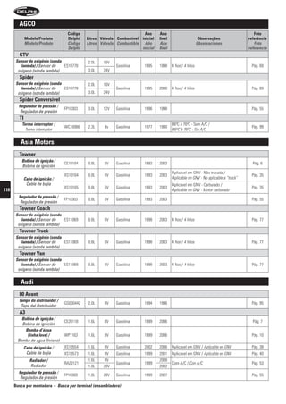 agco
                                          código                                ano      ano                                                    foto
             modelo/produto               Delphi    litros válvula combustível inicial   final                       observações             referência
             Modelo/Produto               Código    Litros Válvula Combustible Año       Año                        Observaciones               Foto
                                          Delphi                               inicial   final                                               referencia
        gtv
      sensor de oxigênio (sonda                      2.0L    16V
         lambda) / Sensor de    ES10778                            Gasolina      1995    1998    4 fios / 4 hilos                             Pág. 69
       oxígeno (sonda lambda)                        3.0L    24V
        spider
      sensor de oxigênio (sonda                      2.0L    16V
         lambda) / Sensor de    ES10778                            Gasolina      1995    2000    4 fios / 4 hilos                             Pág. 69
       oxígeno (sonda lambda)                        3.0L    24V
        spider conversivel
        regulador de pressão /
                                        FP10303      3.0L    12V   Gasolina      1996    1998                                                 Pág. 55
         Regulador de presión
        ti
          termo interruptor /                                                                    86ºC à 76ºC - Sem A/C /
                                        WC10066      2.3L    8v    Gasolina      1977    1980                                                 Pág. 99
            Termo interruptor                                                                    86ºC à 76ºC - Sin A/C


         asia motors
        towner
         bobina de ignição /
                                        CE10104      0.8L    6V    Gasolina      1993    2003                                                  Pág. 6
         Bobina de ignición
                                                                                                 Aplicável em GNV - Não trucada /
                                        XS10164      0.8L    6V    Gasolina      1993    2003                                                 Pág. 35
             Cabo de ignição /                                                                   Aplicable en GNV - No aplicable a “truck”
              Cable de bujía                                                                     Aplicável em GNV - Carburado /
                                        XS10165      0.8L    6V    Gasolina      1993    2003                                                 Pág. 35
110                                                                                              Aplicable en GNV - Motor carburado
        regulador de pressão /
                                        FP10303      0.8L    6V    Gasolina      1993    2003                                                 Pág. 55
         Regulador de presión
        towner coach
      sensor de oxigênio (sonda
         lambda) / Sensor de    ES11069              0.8L    6V    Gasolina      1998    2003    4 fios / 4 hilos                             Pág. 77
       oxígeno (sonda lambda)
        towner truck
      sensor de oxigênio (sonda
         lambda) / Sensor de    ES11069              0.8L    6V    Gasolina      1998    2003    4 fios / 4 hilos                             Pág. 77
       oxígeno (sonda lambda)
        towner van
      sensor de oxigênio (sonda
         lambda) / Sensor de    ES11069              0.8L    6V    Gasolina      1998    2003    4 fios / 4 hilos                             Pág. 77
       oxígeno (sonda lambda)


         audi
        80 avant
        tampa do distribuidor /
                                        GS000442     2.0L    8V    Gasolina      1994    1996                                                 Pág. 95
         Tapa del distribuidor
        a3
         bobina de ignição /
                                        CE20118      1.6L    8V    Gasolina      1999    2006                                                  Pág. 7
         Bobina de ignición
           bomba-d’água
            (linha leve) /              WP1163       1.6L    8V    Gasolina      1999    2006                                                 Pág. 10
       Bomba de agua (liviano)
             Cabo de ignição /          XS10554      1.6L    8V    Gasolina      2002    2006    Aplicável em GNV / Aplicable en GNV          Pág. 38
              Cable de bujía            XS10573      1.6L    8V    Gasolina      1999    2001    Aplicável em GNV / Aplicable en GNV          Pág. 40
                radiador /                           1.6L    8V                          2008
                                        RA20121                    Gasolina      1999            Com A/C / Con A/C                            Pág. 53
                Radiador                             1.8L    20V                         2002
        regulador de pressão /
                                        FP10303      1.8L    20V   Gasolina      1999    2007                                                 Pág. 55
         Regulador de presión
      Busca por montadora        •   busca por terminal (ensambladora)
 
