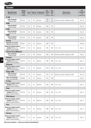 chrysler
                                       código                                ano      ano                                              foto
           modelo/produto              Delphi    litros válvula combustível inicial   final                     observações         referência
           Modelo/Produto              Código    Litros Válvula Combustible Año       Año                      Observaciones           Foto
                                       Delphi                               inicial   final                                         referencia
        D-100
          Cabo de ignição /                                                   1969    1977
                                     XS10145      5.2L    16V   Gasolina                      Aplicável em GNV / Aplicable en GNV    Pág. 34
           Cable de bujía                                                     1979    1979
        D400
          Cabo de ignição /
                                     XS10145      5.2L    16V   Gasolina      1969    1974                                           Pág. 35
           Cable de bujía
        D750
          Cabo de ignição /
                                     XS10145      5.2L    16V   Gasolina      1969    1974                                           Pág. 35
           Cable de bujía
        D900
          Cabo de ignição /
                                     XS10145      5.2L    16V   Gasolina      1969    1974                                           Pág. 35
           Cable de bujía
        Dakota
       regulador de pressão /
                                FP10337           2.5L    8V    Gasolina      1990    1997                                           Pág. 60
        Regulador de presión
      sensor de oxigênio (sonda
         lambda) / Sensor de    ES10779           3.9L    12V   Gasolina      1987    1987    1 fio / 1 hilo                         Pág. 72
       oxígeno (sonda lambda)
        Dart/le Baron/magnum
          Cabo de ignição /
                                     XS10145      5.2L    16V   Gasolina      1969    1984    Aplicável em GNV / Aplicable en GNV    Pág. 35
           Cable de bujía
        Daytona
      sensor de oxigênio (sonda
114
         lambda) / Sensor de    ES10779           2.2L    8V    Gasolina      1984    1986    1 fio / 1 hilo                         Pág. 72
       oxígeno (sonda lambda)
        Diplomat
      sensor de oxigênio (sonda
         lambda) / Sensor de    ES10779           3.7L    12V   Gasolina      1979    1989    1 fio / 1 hilo                         Pág. 72
       oxígeno (sonda lambda)
        Dodge 1800
          Cabo de ignição /
                                     XS10144      1.8L    8V    Gasolina      1973    1977    Aplicável em GNV / Aplicable en GNV    Pág. 34
           Cable de bujía
        rotor do distribuidor /
                                     GS30628      1.8L    8V    Gasolina      1973    1985                                           Pág. 67
        Rotor del distribuidor
        e class
      sensor de oxigênio (sonda
         lambda) / Sensor de    ES10779           2.2L    8V    Gasolina      1983    1986    1 fio / 1 hilo                         Pág. 72
       oxígeno (sonda lambda)
        expo
      sensor de oxigênio (sonda
         lambda) / Sensor de    ES10779           2.2L    8V    Gasolina      1987    1987    1 fio / 1 hilo                         Pág. 72
       oxígeno (sonda lambda)
        fifth avenue
      sensor de oxigênio (sonda
         lambda) / Sensor de    ES10779           5.2L    16V   Gasolina      1983    1989    1 fio / 1 hilo                         Pág. 72
       oxígeno (sonda lambda)
        fury
      sensor de oxigênio (sonda
         lambda) / Sensor de    ES10779           2.2L    8V    Gasolina      1980    1989    1 fio / 1 hilo                         Pág. 72
       oxígeno (sonda lambda)

        horizon
      sensor de oxigênio (sonda
         lambda) / Sensor de    ES10779           1.7L    8V    Gasolina      1980    1987    1 fio / 1 hilo                         Pág. 72
       oxígeno (sonda lambda)

      Busca por montadora     •   busca por terminal (ensambladora)
 