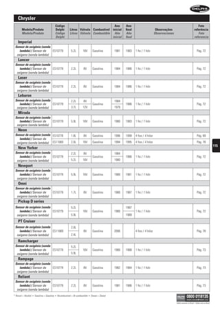 chrysler
                                               código                                      ano                   ano                                                                    foto
        modelo/produto                         Delphi          litros válvula combustível inicial                final                       observações                             referência
        Modelo/Produto                         Código          Litros Válvula Combustible Año                    Año                        Observaciones                               Foto
                                               Delphi                                     inicial                final                                                               referencia
    imperial
 sensor de oxigênio (sonda
    lambda) / Sensor de    ES10779                              5.2L        16V          Gasolina         1981   1983    1 fio / 1 hilo                                                  Pág. 72
  oxígeno (sonda lambda)
    lancer
 sensor de oxigênio (sonda
    lambda) / Sensor de    ES10779                              2.2L         8V          Gasolina         1984   1986    1 fio / 1 hilo                                                  Pág. 72
  oxígeno (sonda lambda)
    laser
 sensor de oxigênio (sonda
    lambda) / Sensor de    ES10779                              2.2L         8V          Gasolina         1984   1986    1 fio / 1 hilo                                                  Pág. 72
  oxígeno (sonda lambda)
    lebaron
 sensor de oxigênio (sonda                                      2.2L         8V                           1984
    lambda) / Sensor de    ES10779                                                       Gasolina                1986    1 fio / 1 hilo                                                  Pág. 72
  oxígeno (sonda lambda)                                        3.7L        12V                           1979
    mirada
 sensor de oxigênio (sonda
    lambda) / Sensor de    ES10779                              5.9L        16V          Gasolina         1980   1983    1 fio / 1 hilo                                                  Pág. 72
  oxígeno (sonda lambda)
    neon
 sensor de oxigênio (sonda ES10778                              1.8L         8V          Gasolina         1996   1999    4 fios / 4 hilos                                                Pág. 69
    lambda) / Sensor de
  oxígeno (sonda lambda) ES11069                                2.0L        16V          Gasolina         1994   1995    4 fios / 4 hilos                                                Pág. 78
                                                                                                                                                                                                               115
    new Yorker
 sensor de oxigênio (sonda                                      2.2L         8V                           1984
    lambda) / Sensor de    ES10779                                                       Gasolina                1986    1 fio / 1 hilo                                                  Pág. 72
  oxígeno (sonda lambda)                                        5.2L        16V                           1980
    newport
 sensor de oxigênio (sonda
    lambda) / Sensor de    ES10779                              5.9L        16V          Gasolina         1980   1981    1 fio / 1 hilo                                                  Pág. 72
  oxígeno (sonda lambda)
    omni
 sensor de oxigênio (sonda
    lambda) / Sensor de    ES10779                              1.7L         8V          Gasolina         1980   1987    1 fio / 1 hilo                                                  Pág. 72
  oxígeno (sonda lambda)
    pickup D series
 sensor de oxigênio (sonda                                      5.2L                                             1987
    lambda) / Sensor de    ES10779                                          16V          Gasolina         1980           1 fio / 1 hilo                                                  Pág. 72
  oxígeno (sonda lambda)                                        5.9L                                             1989
    pt cruiser
 sensor de oxigênio (sonda                                      2.0L
    lambda) / Sensor de    ES11069                                           8V          Gasolina         2006           4 fios / 4 hilos                                                Pág. 78
  oxígeno (sonda lambda)                                        2.4L
    ramcharger
 sensor de oxigênio (sonda                                      5.2L
    lambda) / Sensor de    ES10779                                          16V          Gasolina         1980   1988    1 fio / 1 hilo                                                  Pág. 73
  oxígeno (sonda lambda)                                        5.9L
    rampage
 sensor de oxigênio (sonda
    lambda) / Sensor de    ES10779                              2.2L         8V          Gasolina         1982   1984    1 fio / 1 hilo                                                  Pág. 73
  oxígeno (sonda lambda)
    reliant
 sensor de oxigênio (sonda
    lambda) / Sensor de    ES10779                              2.2L         8V          Gasolina         1981   1986    1 fio / 1 hilo                                                  Pág. 73
  oxígeno (sonda lambda)
* Álcool = Alcohol   •   Gasolina = Gasolina   •   Bicombustível = Bi-combustible   •   Diesel = Diesel

                                                                                                                                                            Válido somente no Brasil / Válido solo en Brasil
 